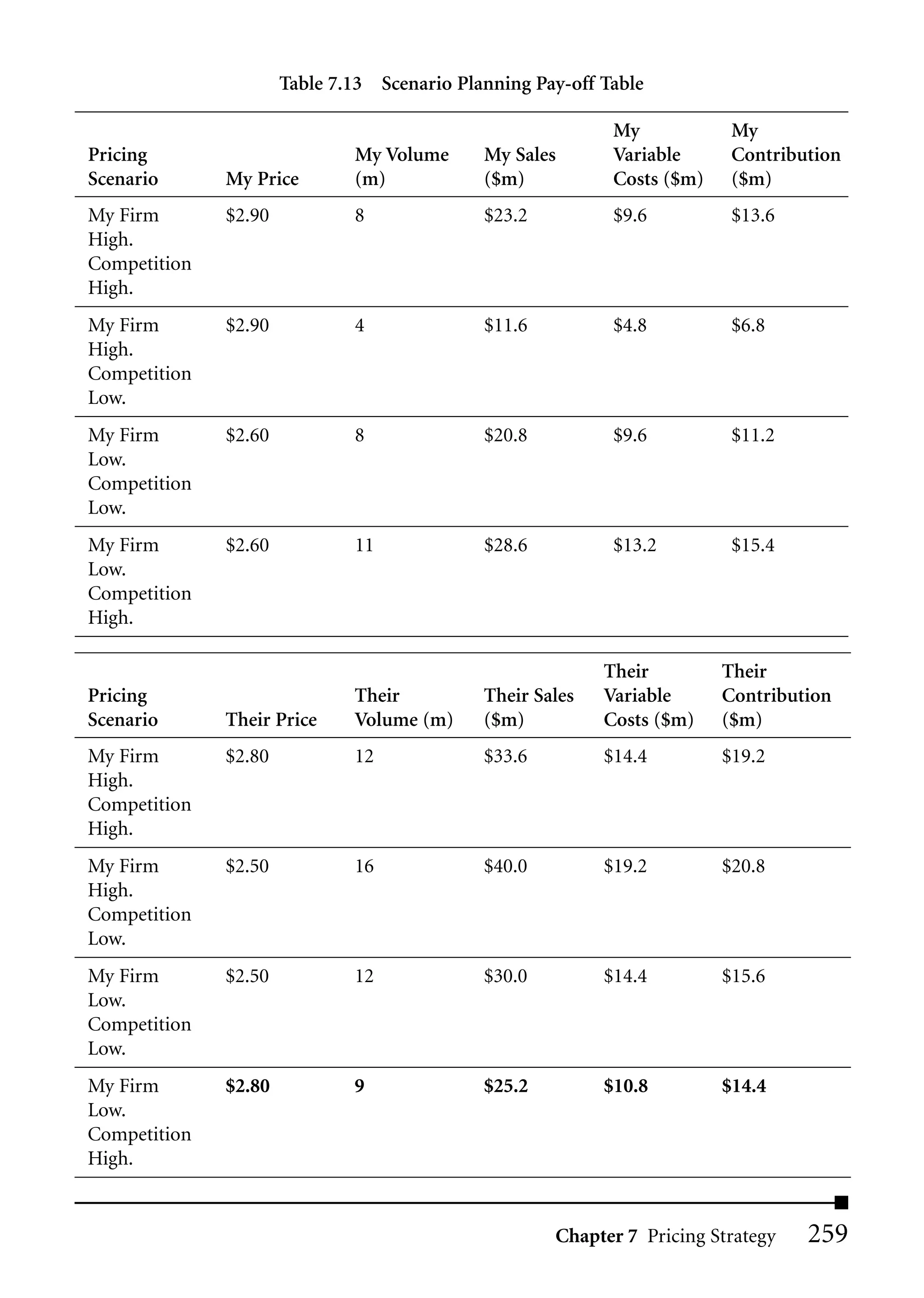 Table 7.13 Scenario Planning Pay-off Table

                                                            My            My
Pricing                       My Volume      My Sales       Variable      Contribution
Scenario      My Price        (m)            ($m)           Costs ($m)    ($m)
My Firm       $2.90           8              $23.2          $9.6          $13.6
High.
Competition
High.
My Firm       $2.90           4              $11.6          $4.8          $6.8
High.
Competition
Low.
My Firm       $2.60           8              $20.8          $9.6          $11.2
Low.
Competition
Low.
My Firm       $2.60           11             $28.6          $13.2         $15.4
Low.
Competition
High.

                                                           Their         Their
Pricing                       Their          Their Sales   Variable      Contribution
Scenario      Their Price     Volume (m)     ($m)          Costs ($m)    ($m)
My Firm       $2.80           12             $33.6         $14.4         $19.2
High.
Competition
High.
My Firm       $2.50           16             $40.0         $19.2         $20.8
High.
Competition
Low.
My Firm       $2.50           12             $30.0         $14.4         $15.6
Low.
Competition
Low.
My Firm       $2.80           9              $25.2         $10.8         $14.4
Low.
Competition
High.


                                                     Chapter 7 Pricing Strategy   259
 