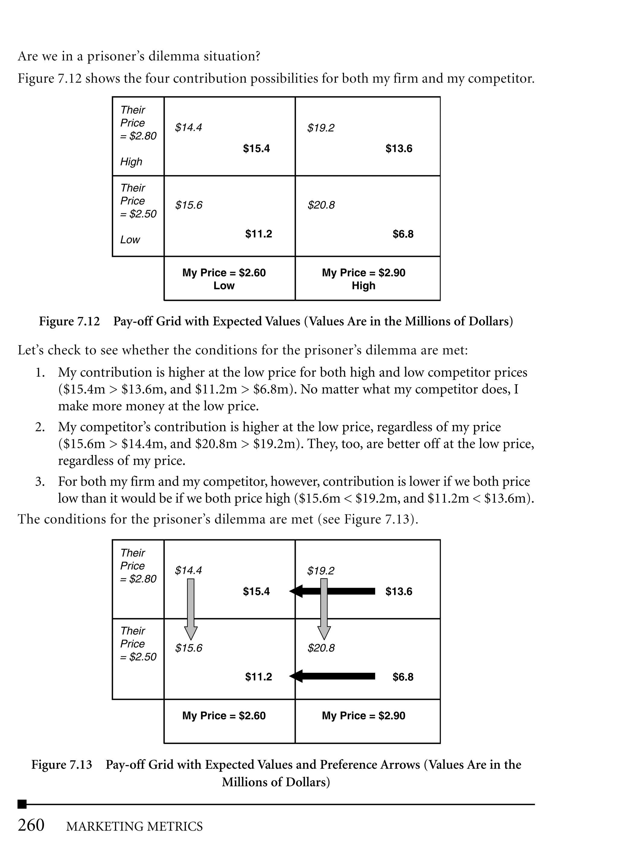 Are we in a prisoner’s dilemma situation?
Figure 7.12 shows the four contribution possibilities for both my firm and my competitor.

                 Their
                 Price     $14.4                  $19.2
                 = $2.80
                                       $15.4                     $13.6
                 High

                 Their
                 Price     $15.6                   $20.8
                 = $2.50
                                        $11.2                     $6.8
                 Low


                            My Price = $2.60         My Price = $2.90
                                  Low                     High


   Figure 7.12 Pay-off Grid with Expected Values (Values Are in the Millions of Dollars)

Let’s check to see whether the conditions for the prisoner’s dilemma are met:
  1. My contribution is higher at the low price for both high and low competitor prices
      ($15.4m > $13.6m, and $11.2m > $6.8m). No matter what my competitor does, I
      make more money at the low price.
  2. My competitor’s contribution is higher at the low price, regardless of my price
      ($15.6m > $14.4m, and $20.8m > $19.2m). They, too, are better off at the low price,
      regardless of my price.
  3. For both my firm and my competitor, however, contribution is lower if we both price
      low than it would be if we both price high ($15.6m < $19.2m, and $11.2m < $13.6m).
The conditions for the prisoner’s dilemma are met (see Figure 7.13).

                 Their
                 Price     $14.4                  $19.2
                 = $2.80
                                       $15.4                     $13.6


                 Their
                 Price     $15.6                   $20.8
                 = $2.50
                                        $11.2                     $6.8


                            My Price = $2.60         My Price = $2.90



  Figure 7.13 Pay-off Grid with Expected Values and Preference Arrows (Values Are in the
                                  Millions of Dollars)


260     MARKETING METRICS
 