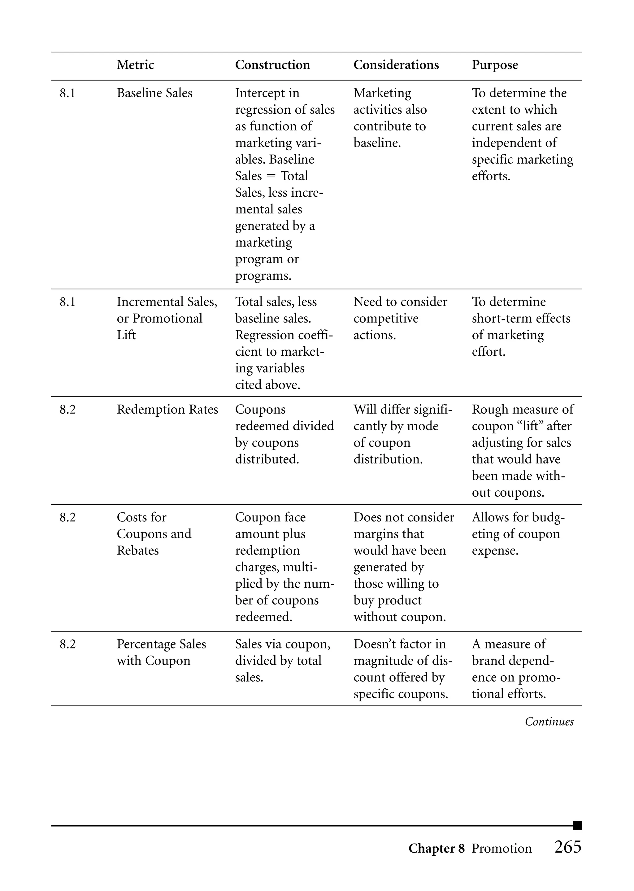 Metric               Construction          Considerations         Purpose

8.1   Baseline Sales       Intercept in          Marketing              To determine the
                           regression of sales   activities also        extent to which
                           as function of        contribute to          current sales are
                           marketing vari-       baseline.              independent of
                           ables. Baseline                              specific marketing
                           Sales Total                                  efforts.
                           Sales, less incre-
                           mental sales
                           generated by a
                           marketing
                           program or
                           programs.
8.1   Incremental Sales,   Total sales, less     Need to consider       To determine
      or Promotional       baseline sales.       competitive            short-term effects
      Lift                 Regression coeffi-    actions.               of marketing
                           cient to market-                             effort.
                           ing variables
                           cited above.
8.2   Redemption Rates     Coupons               Will differ signifi-   Rough measure of
                           redeemed divided      cantly by mode         coupon “lift” after
                           by coupons            of coupon              adjusting for sales
                           distributed.          distribution.          that would have
                                                                        been made with-
                                                                        out coupons.
8.2   Costs for            Coupon face           Does not consider      Allows for budg-
      Coupons and          amount plus           margins that           eting of coupon
      Rebates              redemption            would have been        expense.
                           charges, multi-       generated by
                           plied by the num-     those willing to
                           ber of coupons        buy product
                           redeemed.             without coupon.
8.2   Percentage Sales     Sales via coupon,     Doesn’t factor in      A measure of
      with Coupon          divided by total      magnitude of dis-      brand depend-
                           sales.                count offered by       ence on promo-
                                                 specific coupons.      tional efforts.
                                                                                  Continues




                                                            Chapter 8 Promotion        265
 
