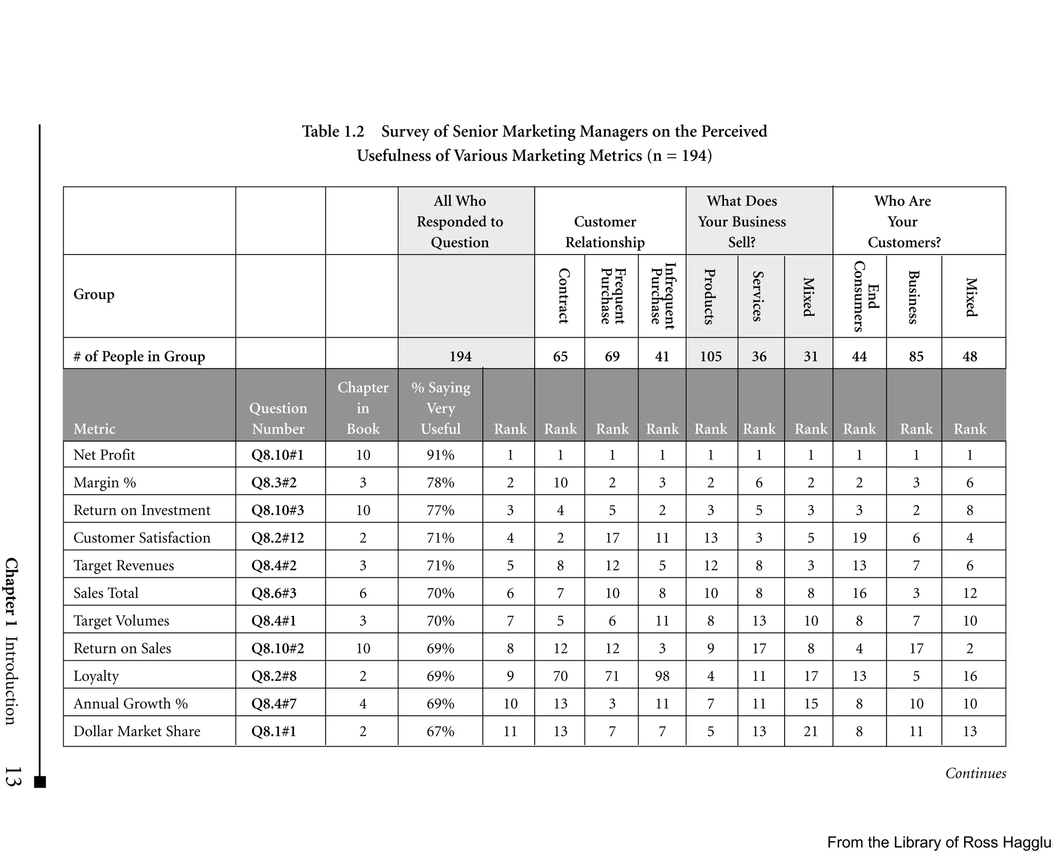 Table 1.2 Survey of Senior Marketing Managers on the Perceived
                                                                  Usefulness of Various Marketing Metrics (n = 194)

                                                                           All Who                                               What Does                             Who Are
                                                                         Responded to              Customer                     Your Business                           Your
                                                                           Question               Relationship                      Sell?                             Customers?




                                                                                                                                                                 Consumers
                                                                                                                   Infrequent
                                                                                                        Purchase
                                                                                                        Frequent

                                                                                                                    Purchase
                                                                                             Contract




                                                                                                                                Products




                                                                                                                                                                             Business
                                                                                                                                           Services


                                                                                                                                                      Mixed




                                                                                                                                                                                          Mixed
                                                                                                                                                                    End
                         Group


                         # of People in Group                                194             65          69          41         105         36         31        44           85          48

                                                              Chapter   % Saying
                                                 Question       in        Very
                         Metric                  Number        Book      Useful    Rank     Rank        Rank       Rank Rank Rank                     Rank Rank              Rank        Rank
                         Net Profit              Q8.10#1         10       91%           1    1            1           1            1          1         1         1             1          1
                         Margin %                Q8.3#2          3        78%           2    10           2           3            2          6         2         2             3          6
                         Return on Investment    Q8.10#3         10       77%           3    4            5           2            3          5         3         3             2          8
                         Customer Satisfaction   Q8.2#12         2        71%           4    2           17          11          13           3         5        19             6          4
Chapter 1 Introduction




                         Target Revenues         Q8.4#2          3        71%           5    8           12           5          12           8         3        13             7          6
                         Sales Total             Q8.6#3          6        70%           6    7           10           8          10           8         8        16             3         12
                         Target Volumes          Q8.4#1          3        70%           7    5            6          11            8        13         10         8             7         10
                         Return on Sales         Q8.10#2         10       69%           8    12          12           3            9        17          8         4           17           2
                         Loyalty                 Q8.2#8          2        69%           9    70          71          98            4        11         17        13             5         16
                         Annual Growth %         Q8.4#7          4        69%       10       13           3          11            7        11         15         8           10          10
                         Dollar Market Share     Q8.1#1          2        67%       11       13           7           7            5        13         21         8           11          13
13




                                                                                                                                                                                        Continues



                                                                                                                                                              From the Library of Ross Hagglun
 
