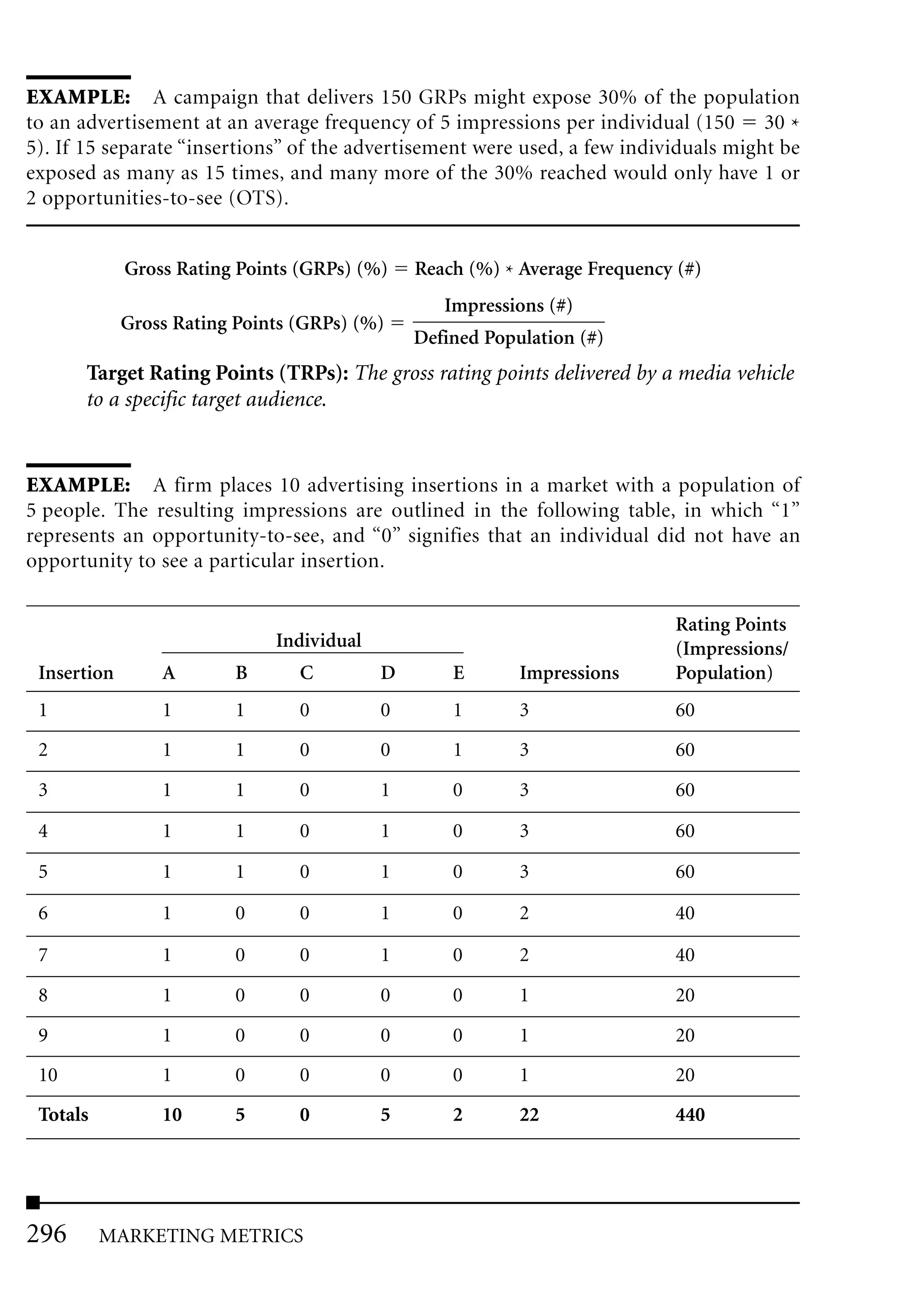 EXAMPLE: A campaign that delivers 150 GRPs might expose 30% of the population
to an advertisement at an average frequency of 5 impressions per individual (150 30 *
5). If 15 separate “insertions” of the advertisement were used, a few individuals might be
exposed as many as 15 times, and many more of the 30% reached would only have 1 or
2 opportunities-to-see (OTS).


             Gross Rating Points (GRPs) (%)    Reach (%) * Average Frequency (#)
                                                  Impressions (#)
             Gross Rating Points (GRPs) (%)
                                               Defined Population (#)
       Target Rating Points (TRPs): The gross rating points delivered by a media vehicle
       to a specific target audience.


EXAMPLE: A firm places 10 advertising insertions in a market with a population of
5 people. The resulting impressions are outlined in the following table, in which “1”
represents an opportunity-to-see, and “0” signifies that an individual did not have an
opportunity to see a particular insertion.


                                                                            Rating Points
                              Individual                                    (Impressions/
 Insertion       A        B      C         D       E       Impressions      Population)
 1               1        1      0         0       1       3                60
 2               1        1      0         0       1       3                60
 3               1        1      0         1       0       3                60

 4               1        1      0         1       0       3                60

 5               1        1      0         1       0       3                60

 6               1        0      0         1       0       2                40

 7               1        0      0         1       0       2                40
 8               1        0      0         0       0       1                20
 9               1        0      0         0       0       1                20
 10              1        0      0         0       0       1                20
 Totals          10       5      0         5       2       22               440




296       MARKETING METRICS
 