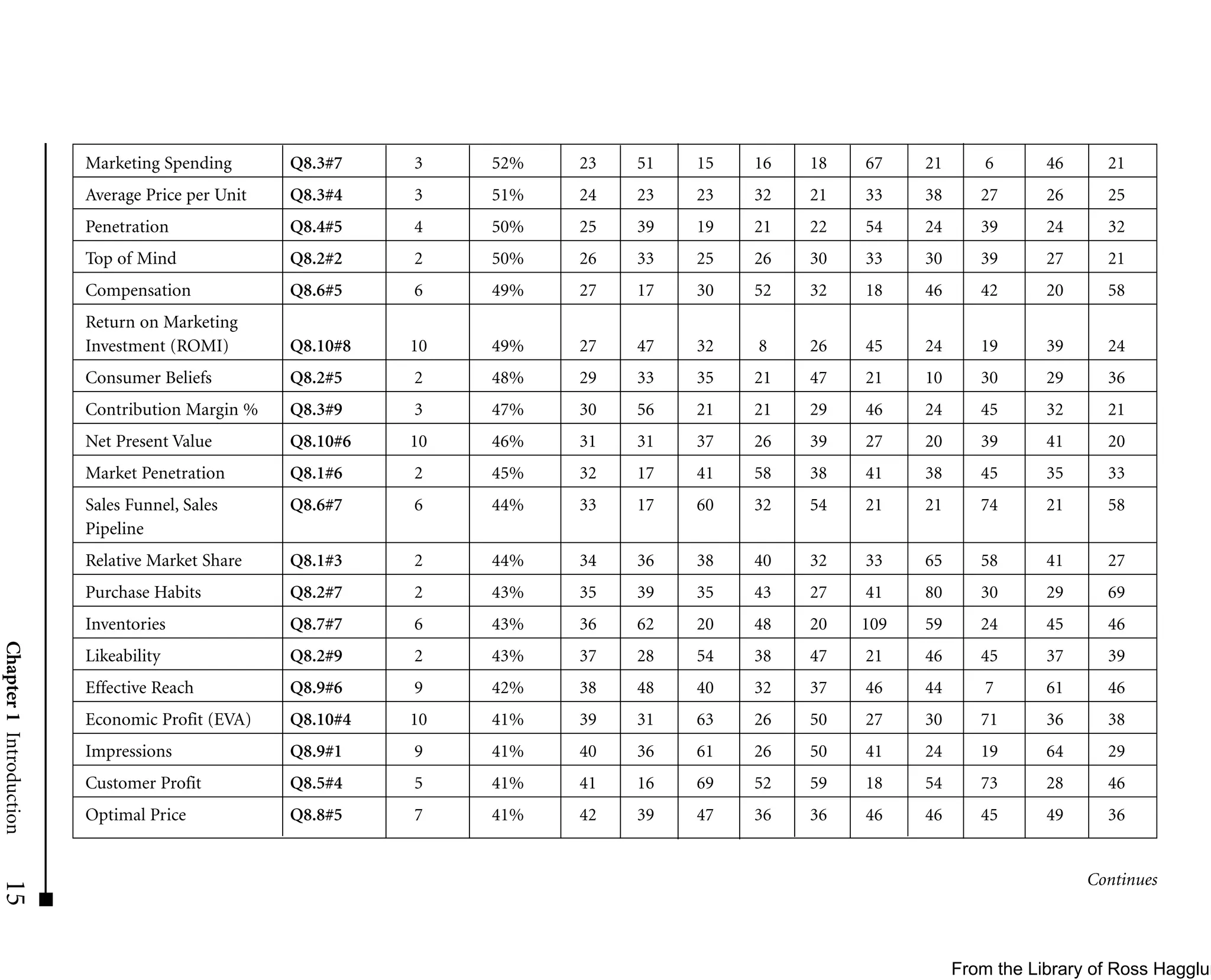 Marketing Spending       Q8.3#7    3    52%   23   51   15   16   18   67    21       6      46     21
                         Average Price per Unit   Q8.3#4    3    51%   24   23   23   32   21   33    38      27      26     25
                         Penetration              Q8.4#5    4    50%   25   39   19   21   22   54    24      39      24     32
                         Top of Mind              Q8.2#2    2    50%   26   33   25   26   30   33    30      39      27     21
                         Compensation             Q8.6#5    6    49%   27   17   30   52   32   18    46      42      20     58
                         Return on Marketing
                         Investment (ROMI)        Q8.10#8   10   49%   27   47   32   8    26   45    24      19      39     24
                         Consumer Beliefs         Q8.2#5    2    48%   29   33   35   21   47   21    10      30      29     36
                         Contribution Margin %    Q8.3#9    3    47%   30   56   21   21   29   46    24      45      32     21
                         Net Present Value        Q8.10#6   10   46%   31   31   37   26   39   27    20      39      41     20
                         Market Penetration       Q8.1#6    2    45%   32   17   41   58   38   41    38      45      35     33
                         Sales Funnel, Sales      Q8.6#7    6    44%   33   17   60   32   54   21    21      74      21     58
                         Pipeline
                         Relative Market Share    Q8.1#3    2    44%   34   36   38   40   32   33    65      58      41     27
                         Purchase Habits          Q8.2#7    2    43%   35   39   35   43   27   41    80      30      29     69
                         Inventories              Q8.7#7    6    43%   36   62   20   48   20   109   59      24      45     46
Chapter 1 Introduction




                         Likeability              Q8.2#9    2    43%   37   28   54   38   47   21    46      45      37     39
                         Effective Reach          Q8.9#6    9    42%   38   48   40   32   37   46    44       7      61     46
                         Economic Profit (EVA)    Q8.10#4   10   41%   39   31   63   26   50   27    30      71      36     38
                         Impressions              Q8.9#1    9    41%   40   36   61   26   50   41    24      19      64     29
                         Customer Profit          Q8.5#4    5    41%   41   16   69   52   59   18    54      73      28     46
                         Optimal Price            Q8.8#5    7    41%   42   39   47   36   36   46    46      45      49     36


                                                                                                                           Continues
15




                                                                                                           From the Library of Ross Hagglun
 
