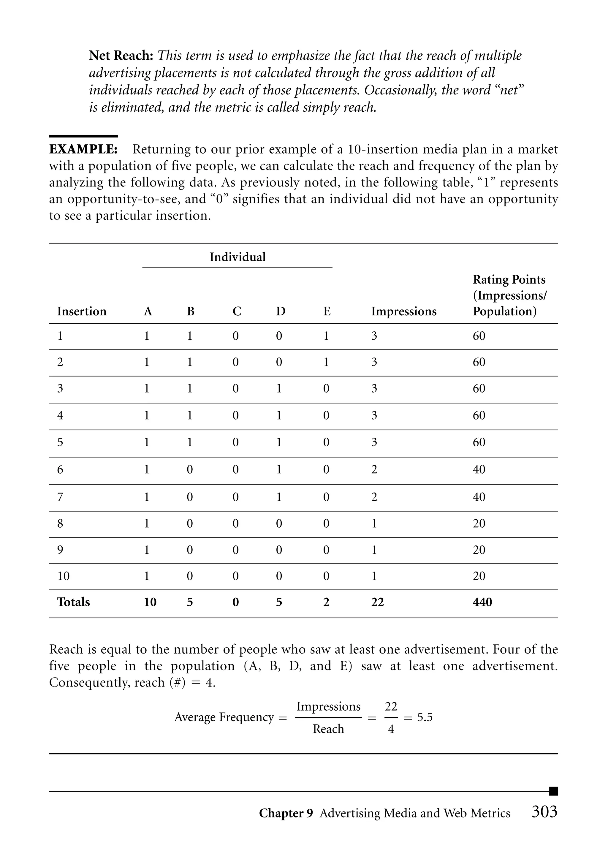 Net Reach: This term is used to emphasize the fact that the reach of multiple
      advertising placements is not calculated through the gross addition of all
      individuals reached by each of those placements. Occasionally, the word “net”
      is eliminated, and the metric is called simply reach.

EXAMPLE: Returning to our prior example of a 10-insertion media plan in a market
with a population of five people, we can calculate the reach and frequency of the plan by
analyzing the following data. As previously noted, in the following table, “1” represents
an opportunity-to-see, and “0” signifies that an individual did not have an opportunity
to see a particular insertion.

                            Individual
                                                                           Rating Points
                                                                           (Impressions/
 Insertion      A       B       C        D       E         Impressions     Population)
 1              1       1       0        0       1         3               60
 2              1       1       0        0       1         3               60
 3              1       1       0        1       0         3               60

 4              1       1       0        1       0         3               60

 5              1       1       0        1       0         3               60

 6              1       0       0        1       0         2               40

 7              1       0       0        1       0         2               40
 8              1       0       0        0       0         1               20
 9              1       0       0        0       0         1               20
 10             1       0       0        0       0         1               20
 Totals         10      5       0        5       2         22              440


Reach is equal to the number of people who saw at least one advertisement. Four of the
five people in the population (A, B, D, and E) saw at least one advertisement.
Consequently, reach (#) 4.
                                             Impressions        22
                     Average Frequency                               5.5
                                               Reach            4




                                    Chapter 9 Advertising Media and Web Metrics       303
 