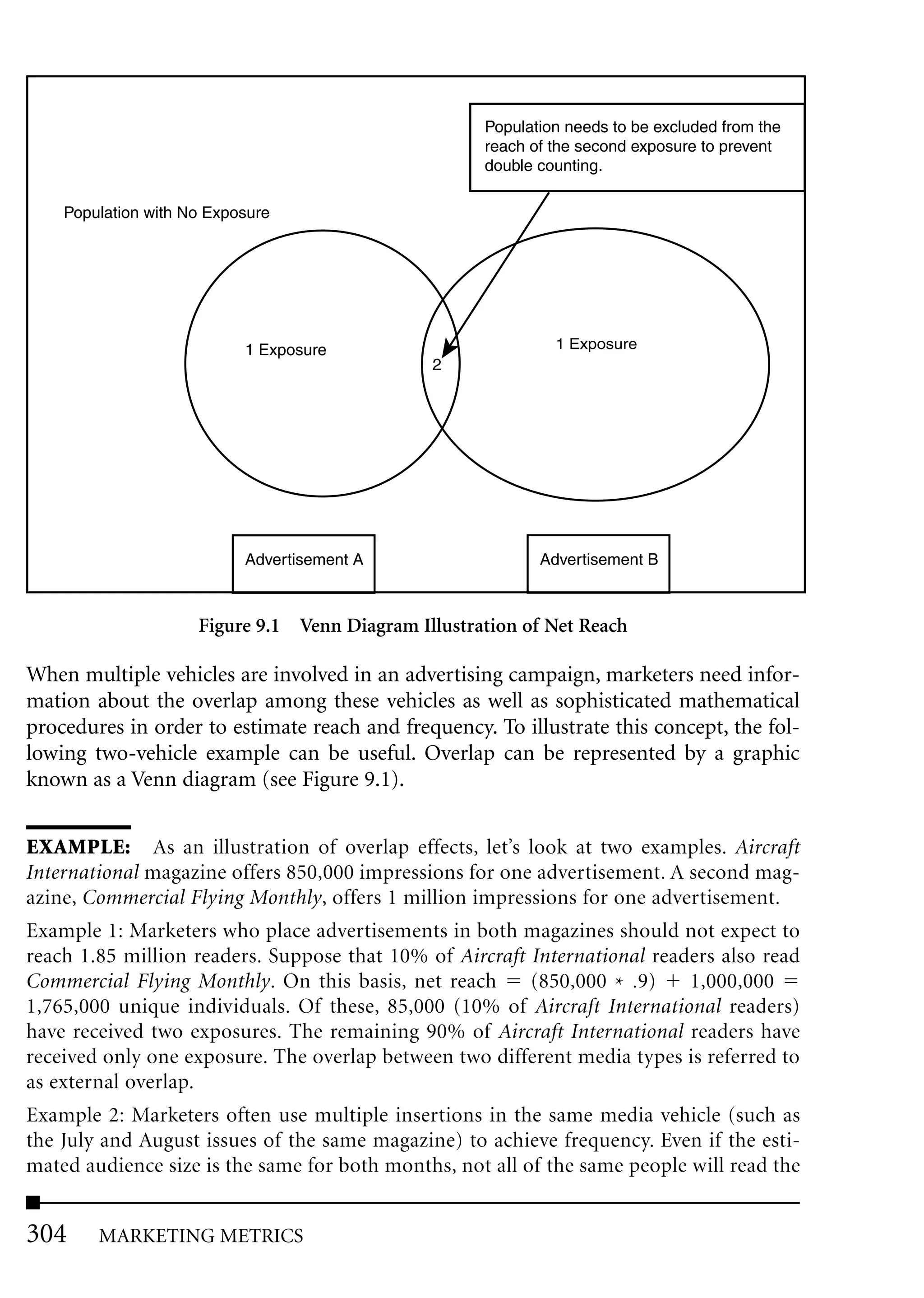Population needs to be excluded from the
                                                     reach of the second exposure to prevent
                                                     double counting.

    Population with No Exposure




                           1 Exposure                         1 Exposure
                                               2




                           Advertisement A                  Advertisement B



                     Figure 9.1 Venn Diagram Illustration of Net Reach

When multiple vehicles are involved in an advertising campaign, marketers need infor-
mation about the overlap among these vehicles as well as sophisticated mathematical
procedures in order to estimate reach and frequency. To illustrate this concept, the fol-
lowing two-vehicle example can be useful. Overlap can be represented by a graphic
known as a Venn diagram (see Figure 9.1).


EXAMPLE: As an illustration of overlap effects, let’s look at two examples. Aircraft
International magazine offers 850,000 impressions for one advertisement. A second mag-
azine, Commercial Flying Monthly, offers 1 million impressions for one advertisement.
Example 1: Marketers who place advertisements in both magazines should not expect to
reach 1.85 million readers. Suppose that 10% of Aircraft International readers also read
Commercial Flying Monthly. On this basis, net reach      (850,000 * .9)    1,000,000
1,765,000 unique individuals. Of these, 85,000 (10% of Aircraft International readers)
have received two exposures. The remaining 90% of Aircraft International readers have
received only one exposure. The overlap between two different media types is referred to
as external overlap.
Example 2: Marketers often use multiple insertions in the same media vehicle (such as
the July and August issues of the same magazine) to achieve frequency. Even if the esti-
mated audience size is the same for both months, not all of the same people will read the


304     MARKETING METRICS
 