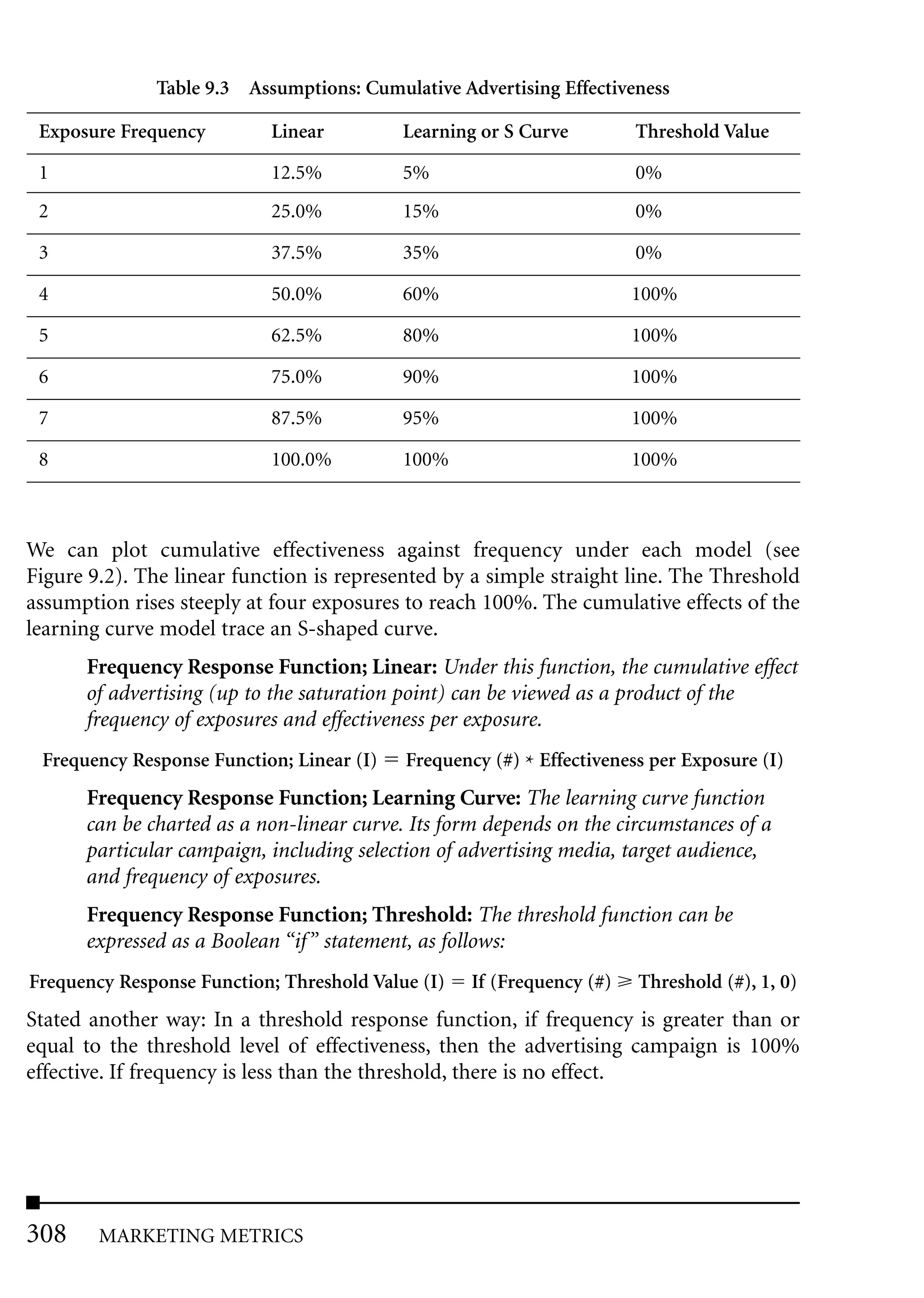 Table 9.3 Assumptions: Cumulative Advertising Effectiveness

 Exposure Frequency        Linear          Learning or S Curve         Threshold Value

 1                         12.5%           5%                          0%
 2                         25.0%           15%                         0%

 3                         37.5%           35%                         0%

 4                         50.0%           60%                         100%

 5                         62.5%           80%                         100%

 6                         75.0%           90%                         100%

 7                         87.5%           95%                         100%

 8                         100.0%          100%                        100%



We can plot cumulative effectiveness against frequency under each model (see
Figure 9.2). The linear function is represented by a simple straight line. The Threshold
assumption rises steeply at four exposures to reach 100%. The cumulative effects of the
learning curve model trace an S-shaped curve.
      Frequency Response Function; Linear: Under this function, the cumulative effect
      of advertising (up to the saturation point) can be viewed as a product of the
      frequency of exposures and effectiveness per exposure.
 Frequency Response Function; Linear (I)   Frequency (#) * Effectiveness per Exposure (I)
      Frequency Response Function; Learning Curve: The learning curve function
      can be charted as a non-linear curve. Its form depends on the circumstances of a
      particular campaign, including selection of advertising media, target audience,
      and frequency of exposures.
      Frequency Response Function; Threshold: The threshold function can be
      expressed as a Boolean “if ” statement, as follows:
Frequency Response Function; Threshold Value (I)   If (Frequency (#)   Threshold (#), 1, 0)
Stated another way: In a threshold response function, if frequency is greater than or
equal to the threshold level of effectiveness, then the advertising campaign is 100%
effective. If frequency is less than the threshold, there is no effect.




308     MARKETING METRICS
 