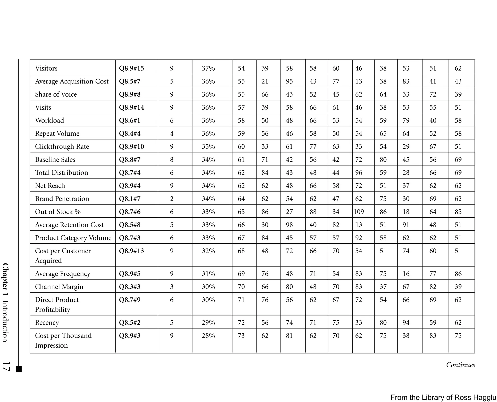 Visitors                   Q8.9#15   9   37%   54   39   58   58   60   46    38      53      51     62
                         Average Acquisition Cost   Q8.5#7    5   36%   55   21   95   43   77   13    38      83      41     43
                         Share of Voice             Q8.9#8    9   36%   55   66   43   52   45   62    64      33      72     39
                         Visits                     Q8.9#14   9   36%   57   39   58   66   61   46    38      53      55     51
                         Workload                   Q8.6#1    6   36%   58   50   48   66   53   54    59      79      40     58
                         Repeat Volume              Q8.4#4    4   36%   59   56   46   58   50   54    65      64      52     58
                         Clickthrough Rate          Q8.9#10   9   35%   60   33   61   77   63   33    54      29      67     51
                         Baseline Sales             Q8.8#7    8   34%   61   71   42   56   42   72    80      45      56     69
                         Total Distribution         Q8.7#4    6   34%   62   84   43   48   44   96    59      28      66     69
                         Net Reach                  Q8.9#4    9   34%   62   62   48   66   58   72    51      37      62     62
                         Brand Penetration          Q8.1#7    2   34%   64   62   54   62   47   62    75      30      69     62
                         Out of Stock %             Q8.7#6    6   33%   65   86   27   88   34   109   86      18      64     85
                         Average Retention Cost     Q8.5#8    5   33%   66   30   98   40   82   13    51      91      48     51
                         Product Category Volume    Q8.7#3    6   33%   67   84   45   57   57   92    58      62      62     51
                         Cost per Customer          Q8.9#13   9   32%   68   48   72   66   70   54    51      74      60     51
                         Acquired
Chapter 1 Introduction




                         Average Frequency          Q8.9#5    9   31%   69   76   48   71   54   83    75      16      77     86
                         Channel Margin             Q8.3#3    3   30%   70   66   80   48   70   83    37      67      82     39
                         Direct Product             Q8.7#9    6   30%   71   76   56   62   67   72    54      66      69     62
                         Profitability
                         Recency                    Q8.5#2    5   29%   72   56   74   71   75   33    80      94      59     62
                         Cost per Thousand          Q8.9#3    9   28%   73   62   81   62   70   62    75      38      83     75
                         Impression
17




                                                                                                                            Continues



                                                                                                            From the Library of Ross Hagglun
 