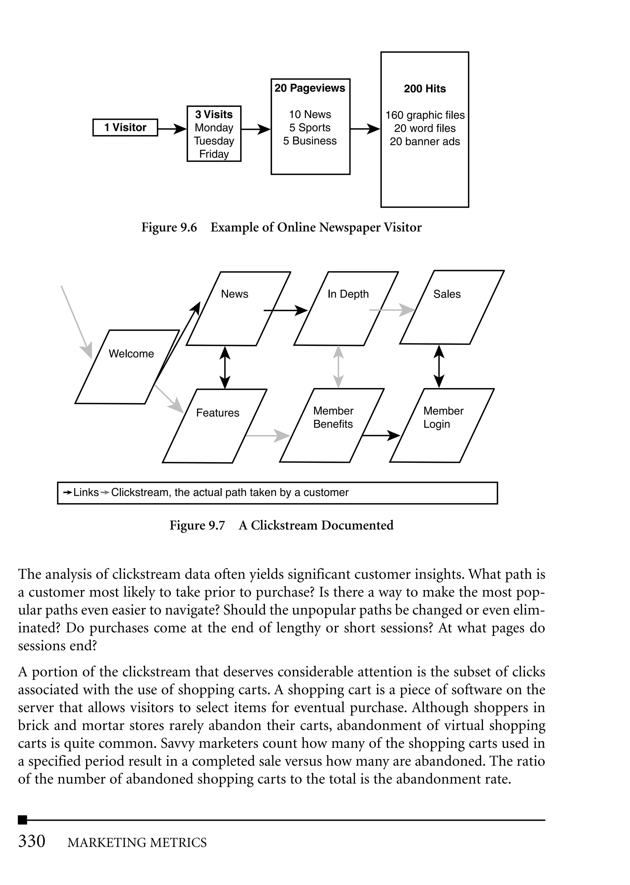 20 Pageviews             200 Hits

                                  3 Visits           10 News            160 graphic files
                 1 Visitor        Monday             5 Sports             20 word files
                                  Tuesday           5 Business           20 banner ads
                                   Friday




                        Figure 9.6 Example of Online Newspaper Visitor



                                        News                 In Depth             Sales




                 Welcome




                                   Features               Member                Member
                                                          Benefits              Login




         Links    Clickstream, the actual path taken by a customer


                             Figure 9.7 A Clickstream Documented


The analysis of clickstream data often yields significant customer insights. What path is
a customer most likely to take prior to purchase? Is there a way to make the most pop-
ular paths even easier to navigate? Should the unpopular paths be changed or even elim-
inated? Do purchases come at the end of lengthy or short sessions? At what pages do
sessions end?
A portion of the clickstream that deserves considerable attention is the subset of clicks
associated with the use of shopping carts. A shopping cart is a piece of software on the
server that allows visitors to select items for eventual purchase. Although shoppers in
brick and mortar stores rarely abandon their carts, abandonment of virtual shopping
carts is quite common. Savvy marketers count how many of the shopping carts used in
a specified period result in a completed sale versus how many are abandoned. The ratio
of the number of abandoned shopping carts to the total is the abandonment rate.



330     MARKETING METRICS
 