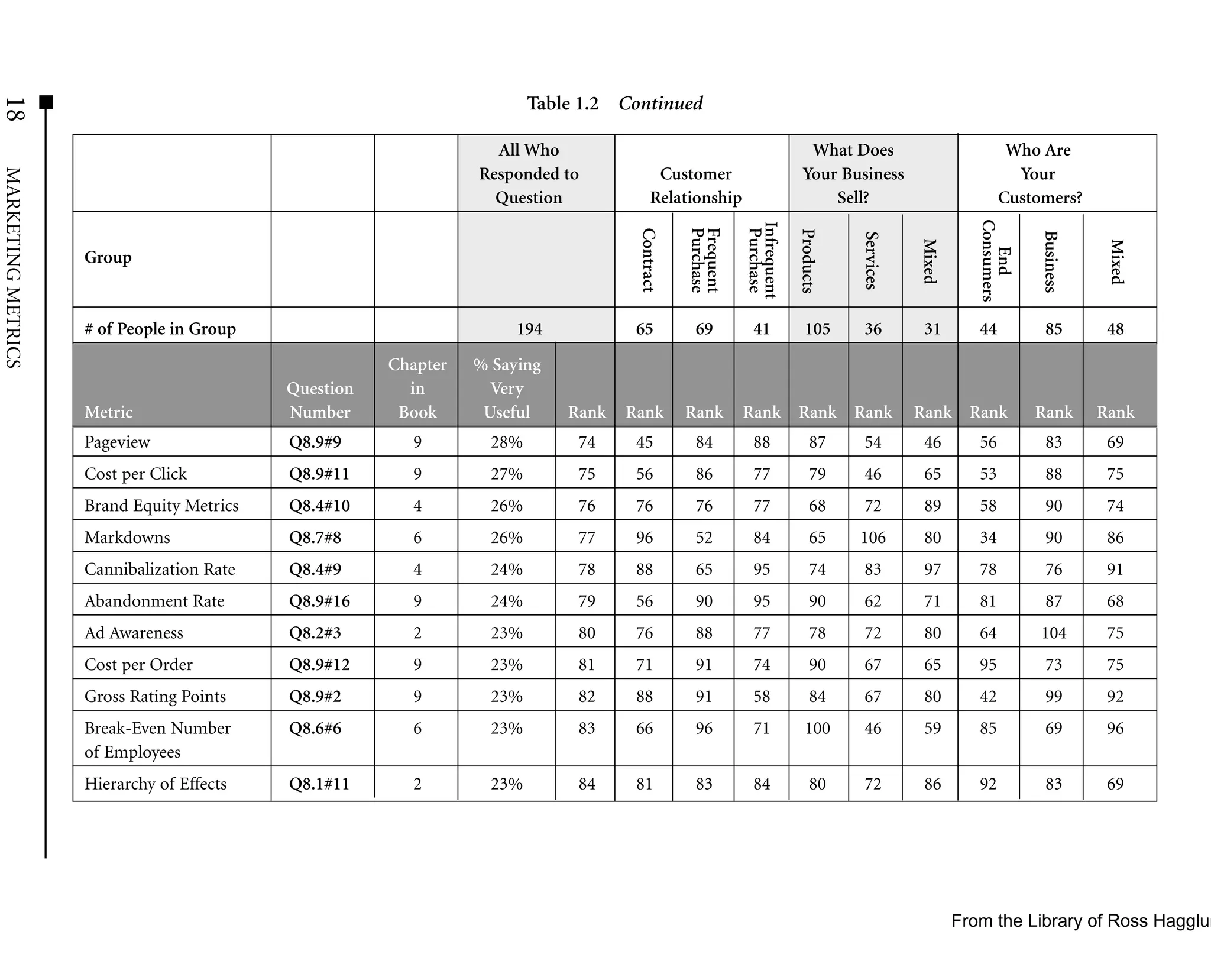 18


                                                                        Table 1.2 Continued

                                                                  All Who                                                What Does                            Who Are
                                                                Responded to              Customer                      Your Business                          Your
MARKETING METRICS




                                                                  Question               Relationship                       Sell?                            Customers?




                                                                                                                                                        Consumers
                                                                                                          Infrequent
                                                                                               Purchase
                                                                                               Frequent

                                                                                                           Purchase
                                                                                    Contract




                                                                                                                       Products




                                                                                                                                                                    Business
                                                                                                                                  Services


                                                                                                                                             Mixed




                                                                                                                                                                                Mixed
                                                                                                                                                           End
                    Group



                    # of People in Group                             194            65          69          41           105       36         31        44           85         48

                                                      Chapter   % Saying
                                           Question     in        Very
                    Metric                 Number      Book      Useful     Rank   Rank        Rank       Rank Rank Rank                     Rank Rank              Rank       Rank
                    Pageview               Q8.9#9       9         28%        74     45          84          88             87      54         46        56           83         69
                    Cost per Click         Q8.9#11      9         27%        75     56          86          77             79      46         65        53           88         75
                    Brand Equity Metrics   Q8.4#10      4         26%        76     76          76          77             68      72         89        58           90         74
                    Markdowns              Q8.7#8       6         26%        77     96          52          84             65     106         80        34           90         86
                    Cannibalization Rate   Q8.4#9       4         24%        78     88          65          95             74      83         97        78           76         91
                    Abandonment Rate       Q8.9#16      9         24%        79     56          90          95             90      62         71        81           87         68
                    Ad Awareness           Q8.2#3       2         23%        80     76          88          77             78      72         80        64          104         75
                    Cost per Order         Q8.9#12      9         23%        81     71          91          74             90      67         65        95           73         75
                    Gross Rating Points    Q8.9#2       9         23%        82     88          91          58             84      67         80        42           99         92
                    Break-Even Number      Q8.6#6       6         23%        83     66          96          71           100       46         59        85           69         96
                    of Employees
                    Hierarchy of Effects   Q8.1#11      2         23%        84     81          83          84             80      72         86        92           83         69




                                                                                                                                                     From the Library of Ross Hagglun
 