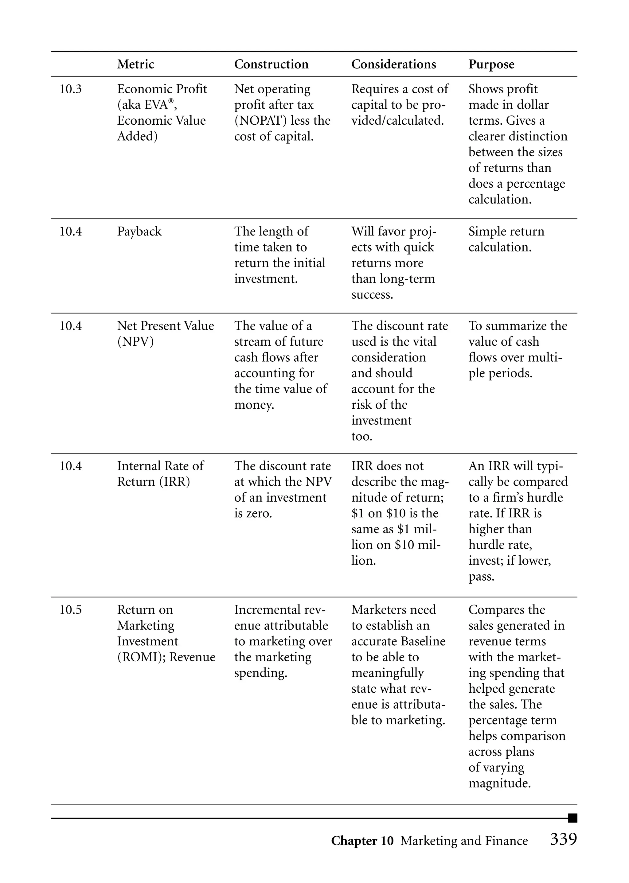 Metric              Construction            Considerations       Purpose
10.3   Economic Profit     Net operating           Requires a cost of   Shows profit
       (aka EVA®,          profit after tax        capital to be pro-   made in dollar
       Economic Value      (NOPAT) less the        vided/calculated.    terms. Gives a
       Added)              cost of capital.                             clearer distinction
                                                                        between the sizes
                                                                        of returns than
                                                                        does a percentage
                                                                        calculation.

10.4   Payback             The length of           Will favor proj-     Simple return
                           time taken to           ects with quick      calculation.
                           return the initial      returns more
                           investment.             than long-term
                                                   success.

10.4   Net Present Value   The value of a          The discount rate    To summarize the
       (NPV)               stream of future        used is the vital    value of cash
                           cash flows after        consideration        flows over multi-
                           accounting for          and should           ple periods.
                           the time value of       account for the
                           money.                  risk of the
                                                   investment
                                                   too.

10.4   Internal Rate of    The discount rate       IRR does not         An IRR will typi-
       Return (IRR)        at which the NPV        describe the mag-    cally be compared
                           of an investment        nitude of return;    to a firm’s hurdle
                           is zero.                $1 on $10 is the     rate. If IRR is
                                                   same as $1 mil-      higher than
                                                   lion on $10 mil-     hurdle rate,
                                                   lion.                invest; if lower,
                                                                        pass.

10.5   Return on           Incremental rev-        Marketers need       Compares the
       Marketing           enue attributable       to establish an      sales generated in
       Investment          to marketing over       accurate Baseline    revenue terms
       (ROMI); Revenue     the marketing           to be able to        with the market-
                           spending.               meaningfully         ing spending that
                                                   state what rev-      helped generate
                                                   enue is attributa-   the sales. The
                                                   ble to marketing.    percentage term
                                                                        helps comparison
                                                                        across plans
                                                                        of varying
                                                                        magnitude.



                                                Chapter 10 Marketing and Finance        339
 