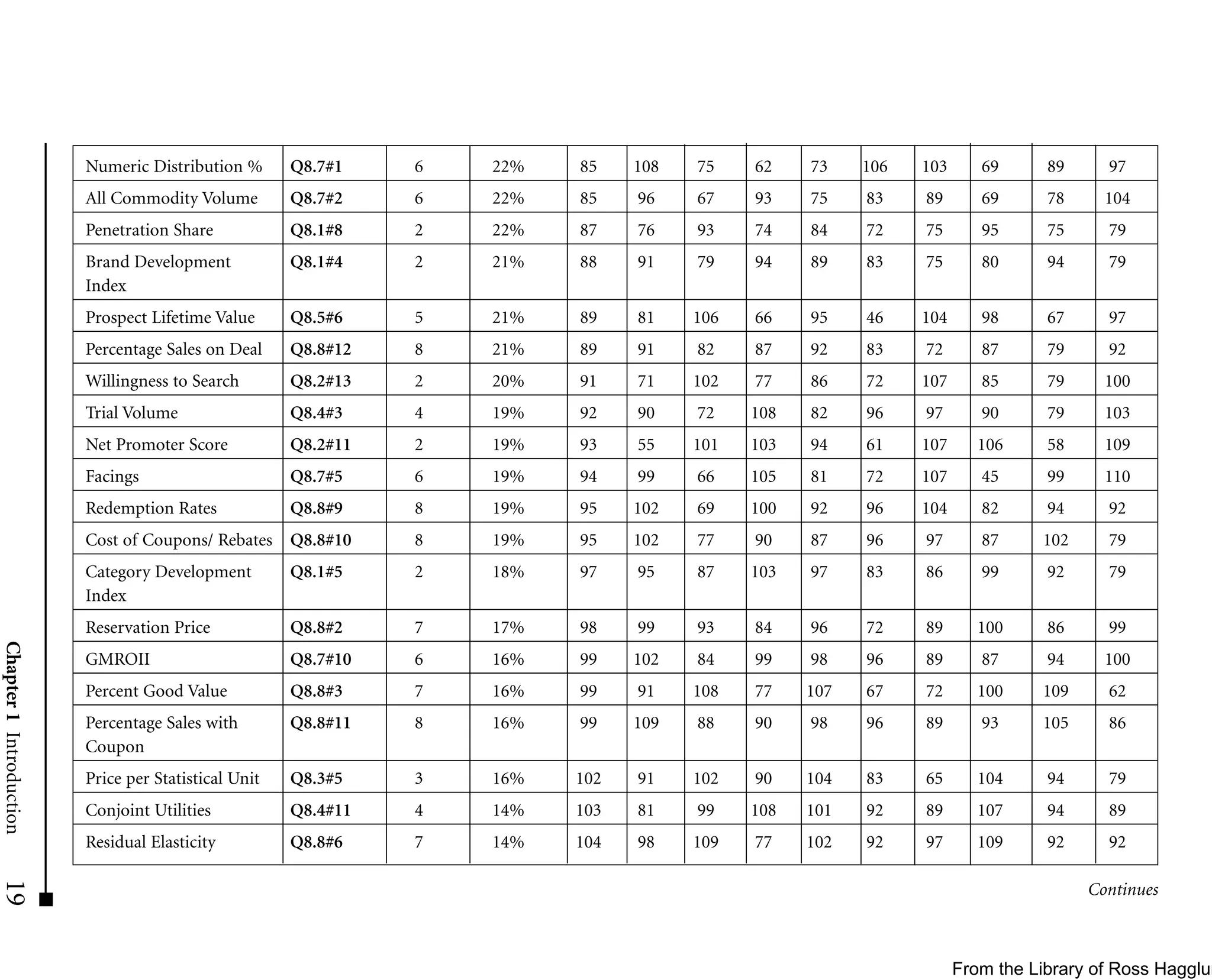 Numeric Distribution %       Q8.7#1    6   22%   85    108   75    62    73    106   103      69      89     97
                         All Commodity Volume         Q8.7#2    6   22%   85    96    67    93    75    83    89       69      78     104
                         Penetration Share            Q8.1#8    2   22%   87    76    93    74    84    72    75       95      75     79
                         Brand Development            Q8.1#4    2   21%   88    91    79    94    89    83    75       80      94     79
                         Index
                         Prospect Lifetime Value      Q8.5#6    5   21%   89    81    106   66    95    46    104      98      67     97
                         Percentage Sales on Deal     Q8.8#12   8   21%   89    91    82    87    92    83    72       87      79     92
                         Willingness to Search        Q8.2#13   2   20%   91    71    102   77    86    72    107      85      79     100
                         Trial Volume                 Q8.4#3    4   19%   92    90    72    108   82    96    97       90      79     103
                         Net Promoter Score           Q8.2#11   2   19%   93    55    101   103   94    61    107      106     58     109
                         Facings                      Q8.7#5    6   19%   94    99    66    105   81    72    107      45      99     110
                         Redemption Rates             Q8.8#9    8   19%   95    102   69    100   92    96    104      82      94     92
                         Cost of Coupons/ Rebates Q8.8#10       8   19%   95    102   77    90    87    96    97       87     102     79
                         Category Development         Q8.1#5    2   18%   97    95    87    103   97    83    86       99      92     79
                         Index
                         Reservation Price            Q8.8#2    7   17%   98    99    93    84    96    72    89       100     86     99
Chapter 1 Introduction




                         GMROII                       Q8.7#10   6   16%   99    102   84    99    98    96    89       87      94     100
                         Percent Good Value           Q8.8#3    7   16%   99    91    108   77    107   67    72       100    109     62
                         Percentage Sales with        Q8.8#11   8   16%   99    109   88    90    98    96    89       93     105     86
                         Coupon
                         Price per Statistical Unit   Q8.3#5    3   16%   102   91    102   90    104   83    65       104     94     79
                         Conjoint Utilities           Q8.4#11   4   14%   103   81    99    108   101   92    89       107     94     89
                         Residual Elasticity          Q8.8#6    7   14%   104   98    109   77    102   92    97      109      92     92
19




                                                                                                                                    Continues



                                                                                                                    From the Library of Ross Hagglun
 