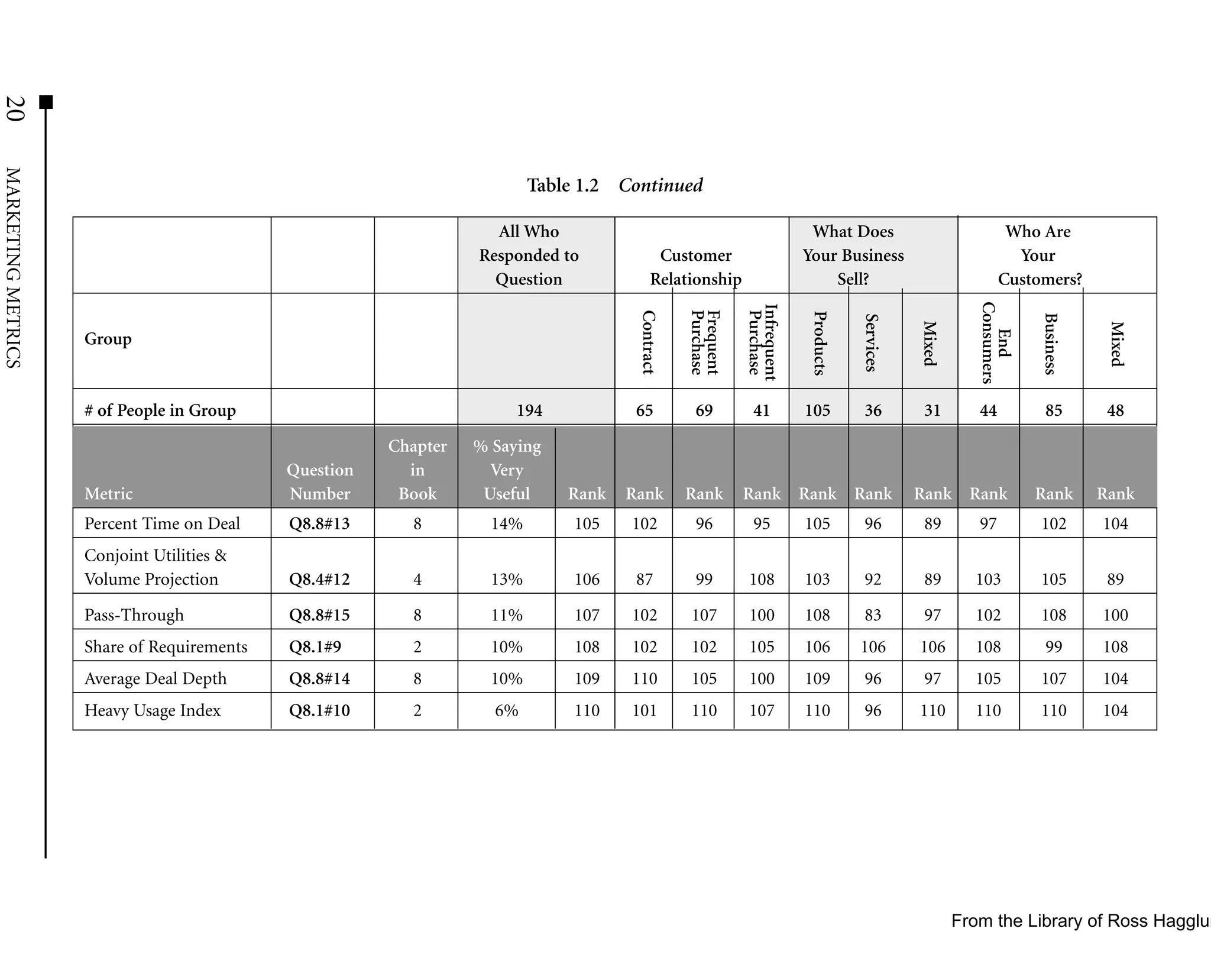 20
MARKETING METRICS




                                                                         Table 1.2 Continued

                                                                   All Who                                               What Does                             Who Are
                                                                 Responded to              Customer                     Your Business                           Your
                                                                   Question               Relationship                      Sell?                             Customers?




                                                                                                                                                         Consumers
                                                                                                           Infrequent
                                                                                                Purchase
                                                                                                Frequent

                                                                                                            Purchase
                                                                                     Contract




                                                                                                                        Products




                                                                                                                                                                     Business
                                                                                                                                   Services


                                                                                                                                              Mixed




                                                                                                                                                                                 Mixed
                                                                                                                                                            End
                    Group



                    # of People in Group                              194            65          69          41         105         36         31        44           85         48

                                                       Chapter   % Saying
                                            Question     in        Very
                    Metric                  Number      Book      Useful     Rank   Rank        Rank       Rank Rank Rank                     Rank Rank              Rank       Rank
                    Percent Time on Deal    Q8.8#13      8         14%        105   102          96          95         105         96         89        97          102        104
                    Conjoint Utilities &
                    Volume Projection       Q8.4#12      4         13%        106    87          99         108         103         92         89       103          105         89

                    Pass-Through            Q8.8#15      8         11%        107   102         107         100         108         83         97       102          108        100
                    Share of Requirements   Q8.1#9       2         10%        108   102         102         105         106        106        106       108           99        108
                    Average Deal Depth      Q8.8#14      8         10%        109   110         105         100         109         96         97       105          107        104
                    Heavy Usage Index       Q8.1#10      2         6%         110   101         110         107         110         96        110       110          110        104




                                                                                                                                                      From the Library of Ross Hagglun
 