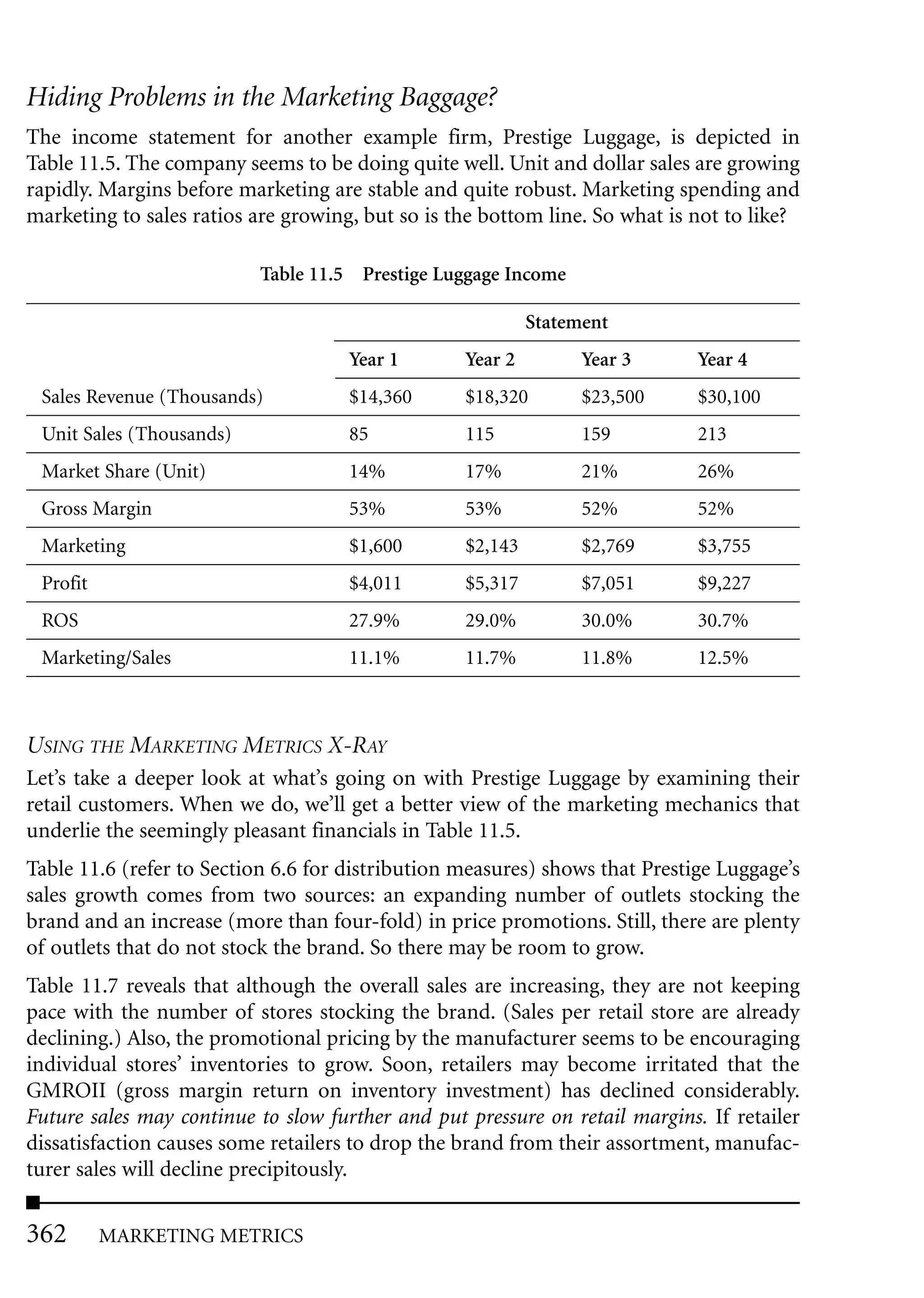 Hiding Problems in the Marketing Baggage?
The income statement for another example firm, Prestige Luggage, is depicted in
Table 11.5. The company seems to be doing quite well. Unit and dollar sales are growing
rapidly. Margins before marketing are stable and quite robust. Marketing spending and
marketing to sales ratios are growing, but so is the bottom line. So what is not to like?

                          Table 11.5 Prestige Luggage Income

                                                           Statement
                                     Year 1       Year 2         Year 3      Year 4
 Sales Revenue (Thousands)           $14,360      $18,320        $23,500     $30,100
 Unit Sales (Thousands)              85           115            159         213
 Market Share (Unit)                 14%          17%            21%         26%
 Gross Margin                        53%          53%            52%         52%
 Marketing                           $1,600       $2,143         $2,769      $3,755
 Profit                              $4,011       $5,317         $7,051      $9,227
 ROS                                 27.9%        29.0%          30.0%       30.7%
 Marketing/Sales                     11.1%        11.7%          11.8%       12.5%



USING THE MARKETING METRICS X-RAY
Let’s take a deeper look at what’s going on with Prestige Luggage by examining their
retail customers. When we do, we’ll get a better view of the marketing mechanics that
underlie the seemingly pleasant financials in Table 11.5.
Table 11.6 (refer to Section 6.6 for distribution measures) shows that Prestige Luggage’s
sales growth comes from two sources: an expanding number of outlets stocking the
brand and an increase (more than four-fold) in price promotions. Still, there are plenty
of outlets that do not stock the brand. So there may be room to grow.
Table 11.7 reveals that although the overall sales are increasing, they are not keeping
pace with the number of stores stocking the brand. (Sales per retail store are already
declining.) Also, the promotional pricing by the manufacturer seems to be encouraging
individual stores’ inventories to grow. Soon, retailers may become irritated that the
GMROII (gross margin return on inventory investment) has declined considerably.
Future sales may continue to slow further and put pressure on retail margins. If retailer
dissatisfaction causes some retailers to drop the brand from their assortment, manufac-
turer sales will decline precipitously.

362       MARKETING METRICS
 
