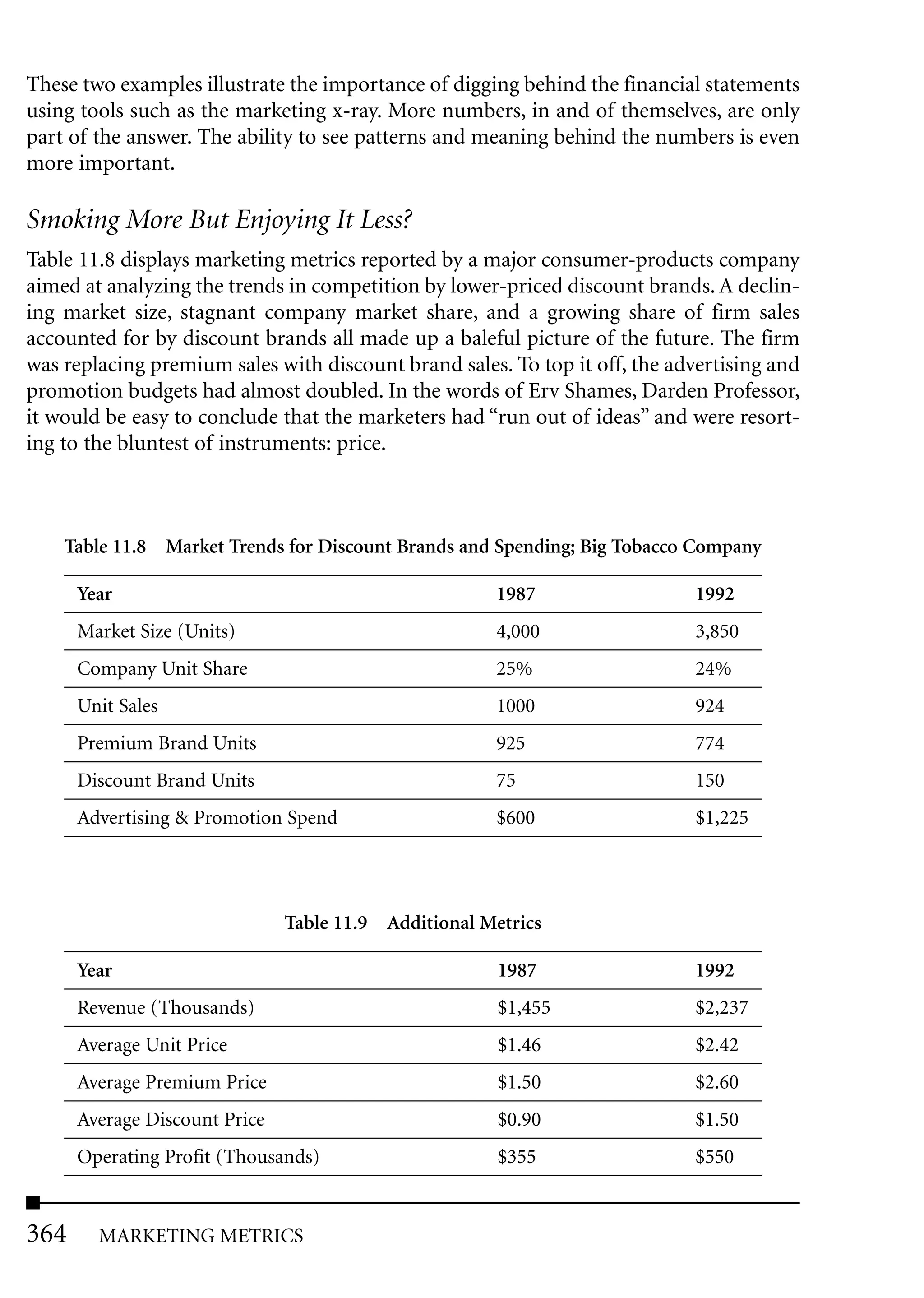 These two examples illustrate the importance of digging behind the financial statements
using tools such as the marketing x-ray. More numbers, in and of themselves, are only
part of the answer. The ability to see patterns and meaning behind the numbers is even
more important.

Smoking More But Enjoying It Less?
Table 11.8 displays marketing metrics reported by a major consumer-products company
aimed at analyzing the trends in competition by lower-priced discount brands. A declin-
ing market size, stagnant company market share, and a growing share of firm sales
accounted for by discount brands all made up a baleful picture of the future. The firm
was replacing premium sales with discount brand sales. To top it off, the advertising and
promotion budgets had almost doubled. In the words of Erv Shames, Darden Professor,
it would be easy to conclude that the marketers had “run out of ideas” and were resort-
ing to the bluntest of instruments: price.



    Table 11.8 Market Trends for Discount Brands and Spending; Big Tobacco Company

      Year                                            1987                  1992
      Market Size (Units)                             4,000                 3,850
      Company Unit Share                              25%                   24%
      Unit Sales                                      1000                  924
      Premium Brand Units                             925                   774
      Discount Brand Units                            75                    150
      Advertising & Promotion Spend                   $600                  $1,225




                               Table 11.9 Additional Metrics

      Year                                             1987                 1992
      Revenue (Thousands)                              $1,455               $2,237
      Average Unit Price                               $1.46                $2.42
      Average Premium Price                            $1.50                $2.60
      Average Discount Price                           $0.90                $1.50
      Operating Profit (Thousands)                     $355                 $550


364     MARKETING METRICS
 
