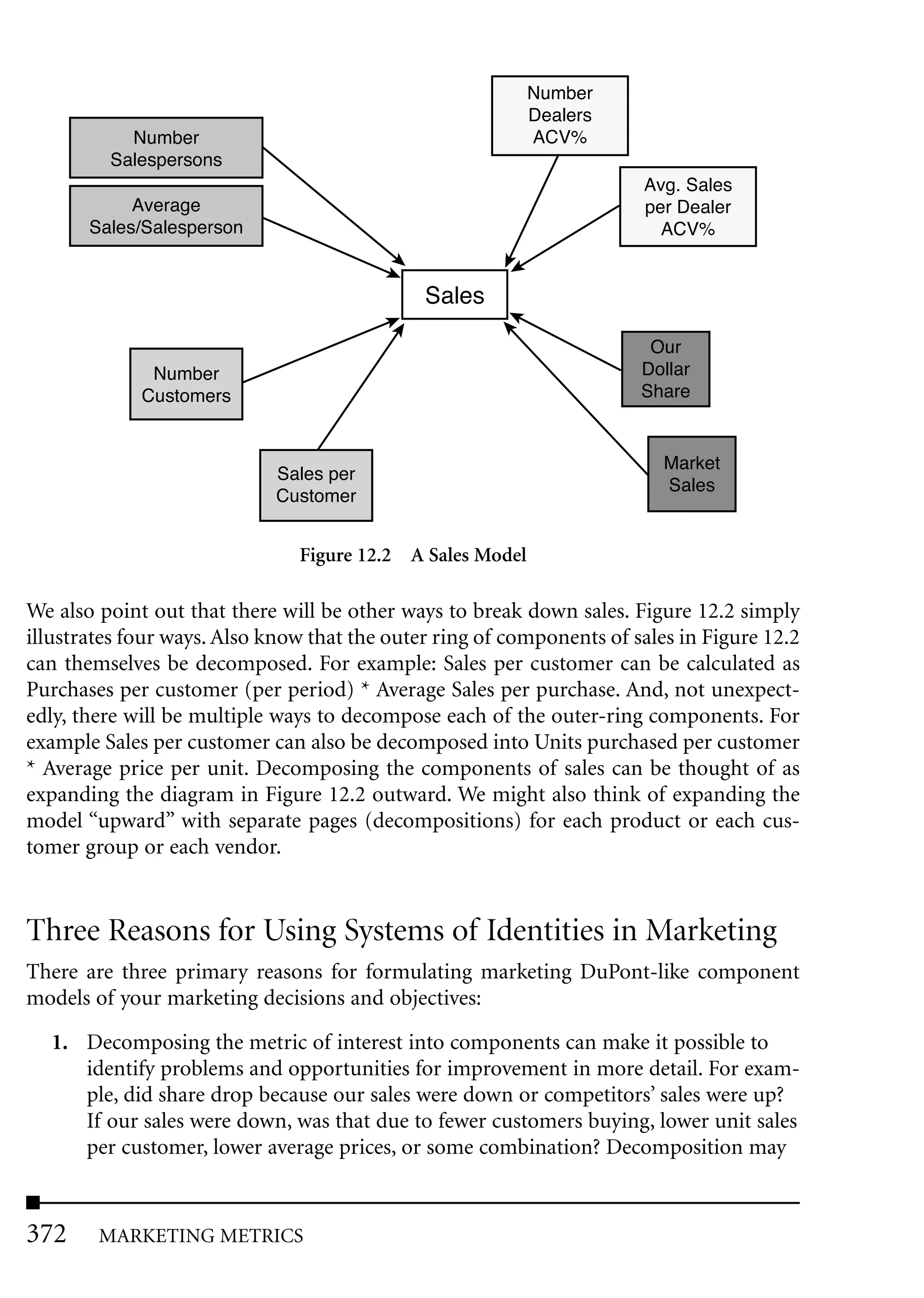 Number
                                                           Dealers
           Number                                          ACV%
         Salespersons
                                                                       Avg. Sales
            Average                                                    per Dealer
       Sales/Salesperson                                                 ACV%


                                              Sales

                                                                        Our
              Number                                                   Dollar
             Customers                                                 Share


                                                                          Market
                             Sales per
                                                                          Sales
                             Customer


                               Figure 12.2 A Sales Model

We also point out that there will be other ways to break down sales. Figure 12.2 simply
illustrates four ways. Also know that the outer ring of components of sales in Figure 12.2
can themselves be decomposed. For example: Sales per customer can be calculated as
Purchases per customer (per period) * Average Sales per purchase. And, not unexpect-
edly, there will be multiple ways to decompose each of the outer-ring components. For
example Sales per customer can also be decomposed into Units purchased per customer
* Average price per unit. Decomposing the components of sales can be thought of as
expanding the diagram in Figure 12.2 outward. We might also think of expanding the
model “upward” with separate pages (decompositions) for each product or each cus-
tomer group or each vendor.


Three Reasons for Using Systems of Identities in Marketing
There are three primary reasons for formulating marketing DuPont-like component
models of your marketing decisions and objectives:

  1. Decomposing the metric of interest into components can make it possible to
     identify problems and opportunities for improvement in more detail. For exam-
     ple, did share drop because our sales were down or competitors’ sales were up?
     If our sales were down, was that due to fewer customers buying, lower unit sales
     per customer, lower average prices, or some combination? Decomposition may


372     MARKETING METRICS
 