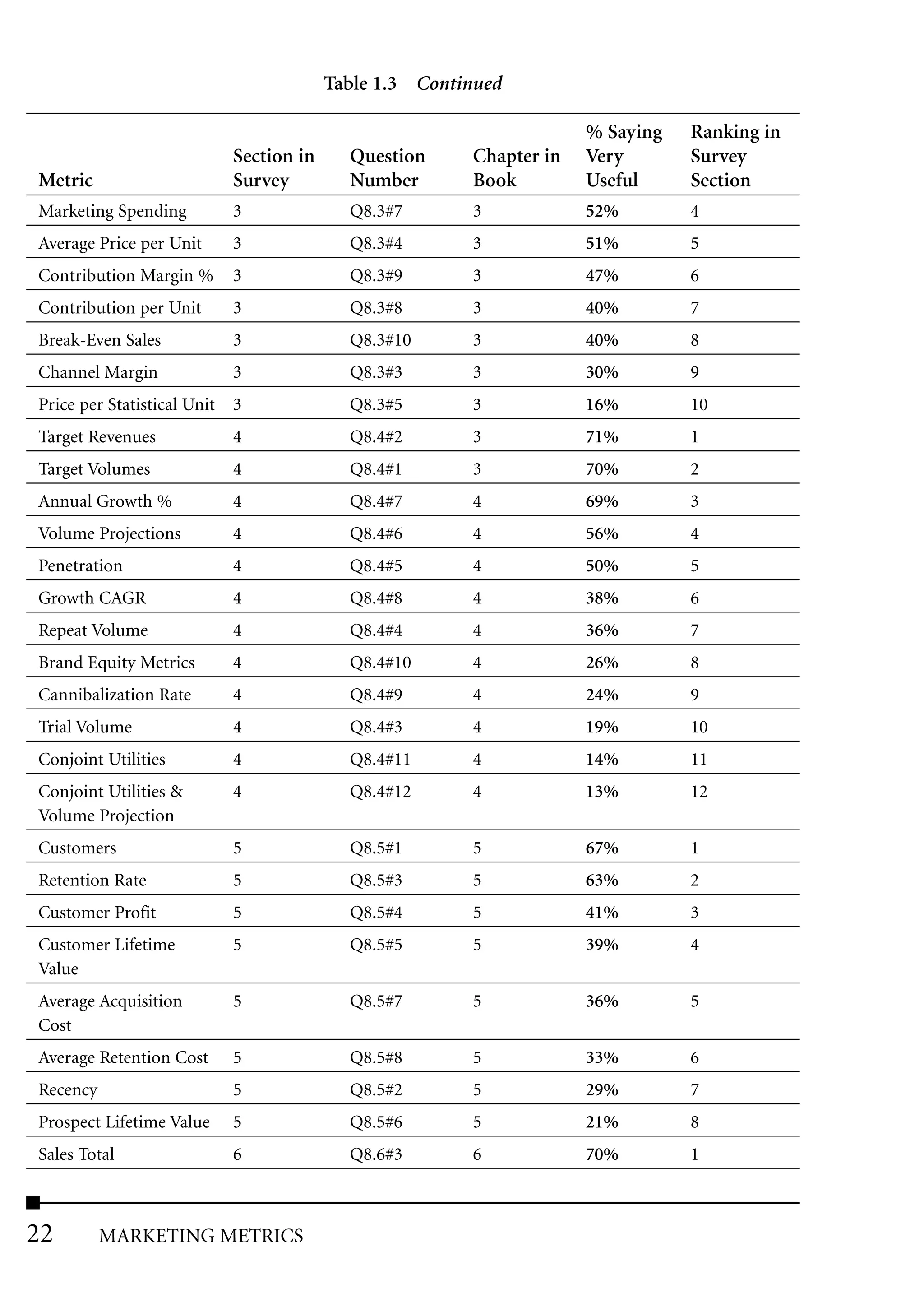 Table 1.3 Continued

                                                                      % Saying   Ranking in
                             Section in     Question     Chapter in   Very       Survey
Metric                       Survey         Number       Book         Useful     Section
Marketing Spending           3              Q8.3#7       3            52%        4
Average Price per Unit       3              Q8.3#4       3            51%        5
Contribution Margin %        3              Q8.3#9       3            47%        6
Contribution per Unit        3              Q8.3#8       3            40%        7
Break-Even Sales             3              Q8.3#10      3            40%        8
Channel Margin               3              Q8.3#3       3            30%        9
Price per Statistical Unit   3              Q8.3#5       3            16%        10
Target Revenues              4              Q8.4#2       3            71%        1
Target Volumes               4              Q8.4#1       3            70%        2
Annual Growth %              4              Q8.4#7       4            69%        3
Volume Projections           4              Q8.4#6       4            56%        4
Penetration                  4              Q8.4#5       4            50%        5
Growth CAGR                  4              Q8.4#8       4            38%        6
Repeat Volume                4              Q8.4#4       4            36%        7
Brand Equity Metrics         4              Q8.4#10      4            26%        8
Cannibalization Rate         4              Q8.4#9       4            24%        9
Trial Volume                 4              Q8.4#3       4            19%        10
Conjoint Utilities           4              Q8.4#11      4            14%        11
Conjoint Utilities &         4              Q8.4#12      4            13%        12
Volume Projection
Customers                    5              Q8.5#1       5            67%        1
Retention Rate               5              Q8.5#3       5            63%        2
Customer Profit              5              Q8.5#4       5            41%        3
Customer Lifetime            5              Q8.5#5       5            39%        4
Value
Average Acquisition          5              Q8.5#7       5            36%        5
Cost
Average Retention Cost       5              Q8.5#8       5            33%        6
Recency                      5              Q8.5#2       5            29%        7
Prospect Lifetime Value      5              Q8.5#6       5            21%        8
Sales Total                  6              Q8.6#3       6            70%        1



22        MARKETING METRICS
 