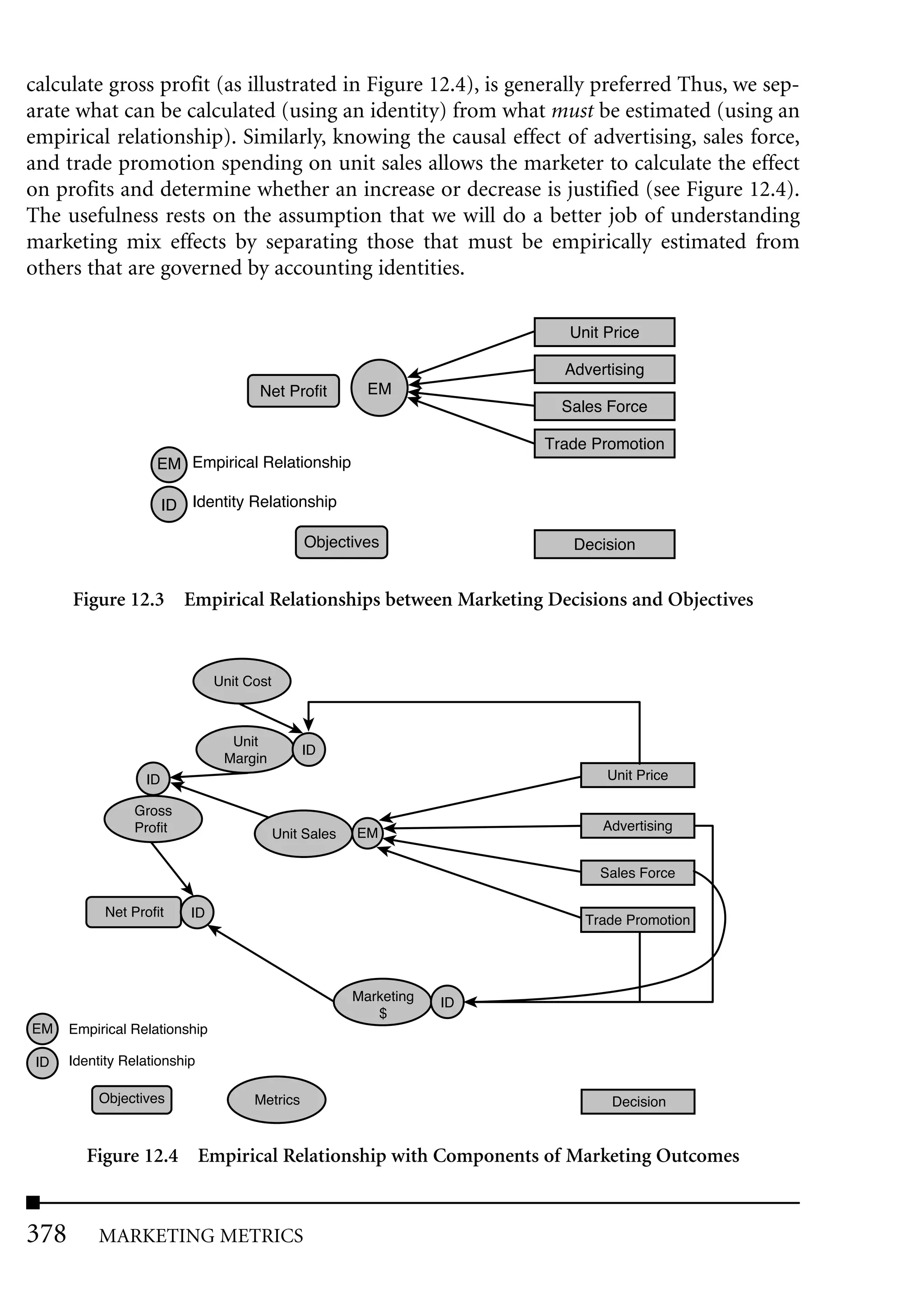calculate gross profit (as illustrated in Figure 12.4), is generally preferred Thus, we sep-
arate what can be calculated (using an identity) from what must be estimated (using an
empirical relationship). Similarly, knowing the causal effect of advertising, sales force,
and trade promotion spending on unit sales allows the marketer to calculate the effect
on profits and determine whether an increase or decrease is justified (see Figure 12.4).
The usefulness rests on the assumption that we will do a better job of understanding
marketing mix effects by separating those that must be empirically estimated from
others that are governed by accounting identities.

                                                                             Unit Price

                                                                            Advertising
                                       Net Profit          EM
                                                                            Sales Force

                                                                          Trade Promotion
                    EM Empirical Relationship

                       ID Identity Relationship

                                                Objectives                   Decision


      Figure 12.3 Empirical Relationships between Marketing Decisions and Objectives


                                Unit Cost



                                  Unit
                                                ID
                                 Margin
                  ID                                                              Unit Price

                 Gross
                 Profit                                                          Advertising
                                            Unit Sales   EM

                                                                                 Sales Force

            Net Profit     ID
                                                                               Trade Promotion




                                                         Marketing   ID
                                                            $
EM    Empirical Relationship

 ID   Identity Relationship

           Objectives                 Metrics                                      Decision


        Figure 12.4 Empirical Relationship with Components of Marketing Outcomes


378       MARKETING METRICS
 