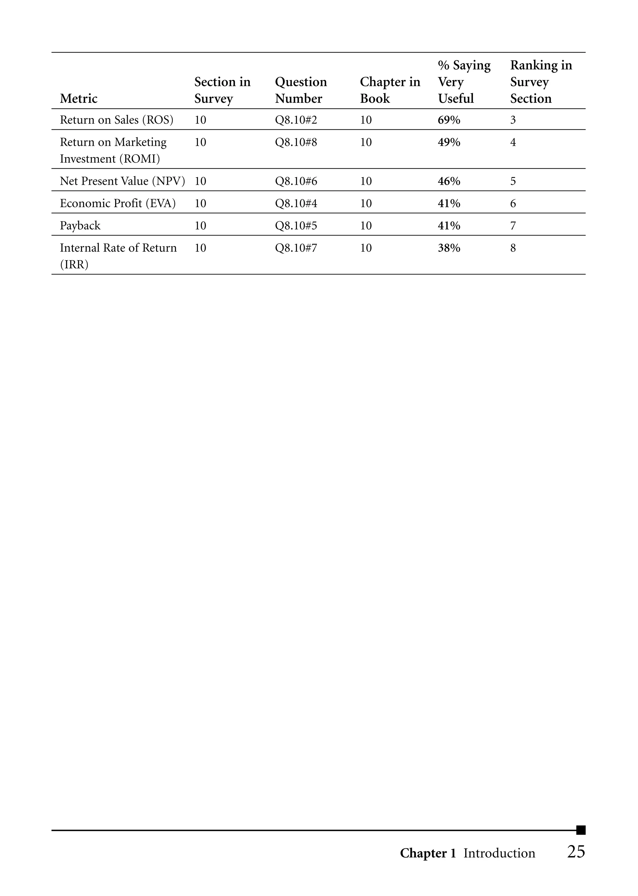 % Saying   Ranking in
                          Section in   Question   Chapter in   Very       Survey
Metric                    Survey       Number     Book         Useful     Section
Return on Sales (ROS)     10           Q8.10#2    10           69%        3
Return on Marketing       10           Q8.10#8    10           49%        4
Investment (ROMI)
Net Present Value (NPV) 10             Q8.10#6    10           46%        5
Economic Profit (EVA)     10           Q8.10#4    10           41%        6
Payback                   10           Q8.10#5    10           41%        7
Internal Rate of Return   10           Q8.10#7    10           38%        8
(IRR)




                                                        Chapter 1 Introduction     25
 