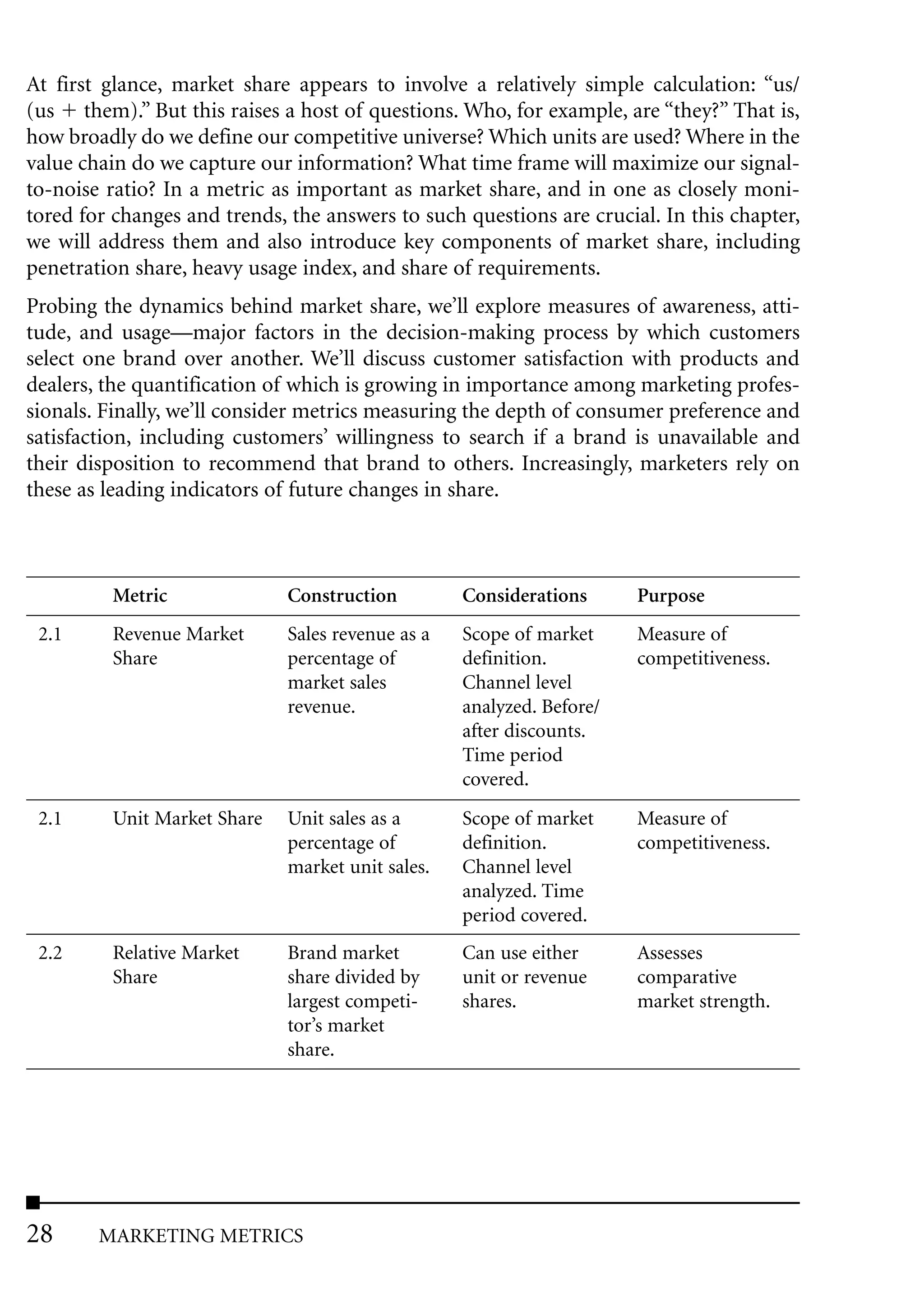 At first glance, market share appears to involve a relatively simple calculation: “us/
(us them).” But this raises a host of questions. Who, for example, are “they?” That is,
how broadly do we define our competitive universe? Which units are used? Where in the
value chain do we capture our information? What time frame will maximize our signal-
to-noise ratio? In a metric as important as market share, and in one as closely moni-
tored for changes and trends, the answers to such questions are crucial. In this chapter,
we will address them and also introduce key components of market share, including
penetration share, heavy usage index, and share of requirements.
Probing the dynamics behind market share, we’ll explore measures of awareness, atti-
tude, and usage––major factors in the decision-making process by which customers
select one brand over another. We’ll discuss customer satisfaction with products and
dealers, the quantification of which is growing in importance among marketing profes-
sionals. Finally, we’ll consider metrics measuring the depth of consumer preference and
satisfaction, including customers’ willingness to search if a brand is unavailable and
their disposition to recommend that brand to others. Increasingly, marketers rely on
these as leading indicators of future changes in share.



         Metric               Construction         Considerations      Purpose
 2.1     Revenue Market       Sales revenue as a   Scope of market     Measure of
         Share                percentage of        definition.         competitiveness.
                              market sales         Channel level
                              revenue.             analyzed. Before/
                                                   after discounts.
                                                   Time period
                                                   covered.
 2.1     Unit Market Share    Unit sales as a      Scope of market     Measure of
                              percentage of        definition.         competitiveness.
                              market unit sales.   Channel level
                                                   analyzed. Time
                                                   period covered.
 2.2     Relative Market      Brand market         Can use either      Assesses
         Share                share divided by     unit or revenue     comparative
                              largest competi-     shares.             market strength.
                              tor’s market
                              share.




28      MARKETING METRICS
 