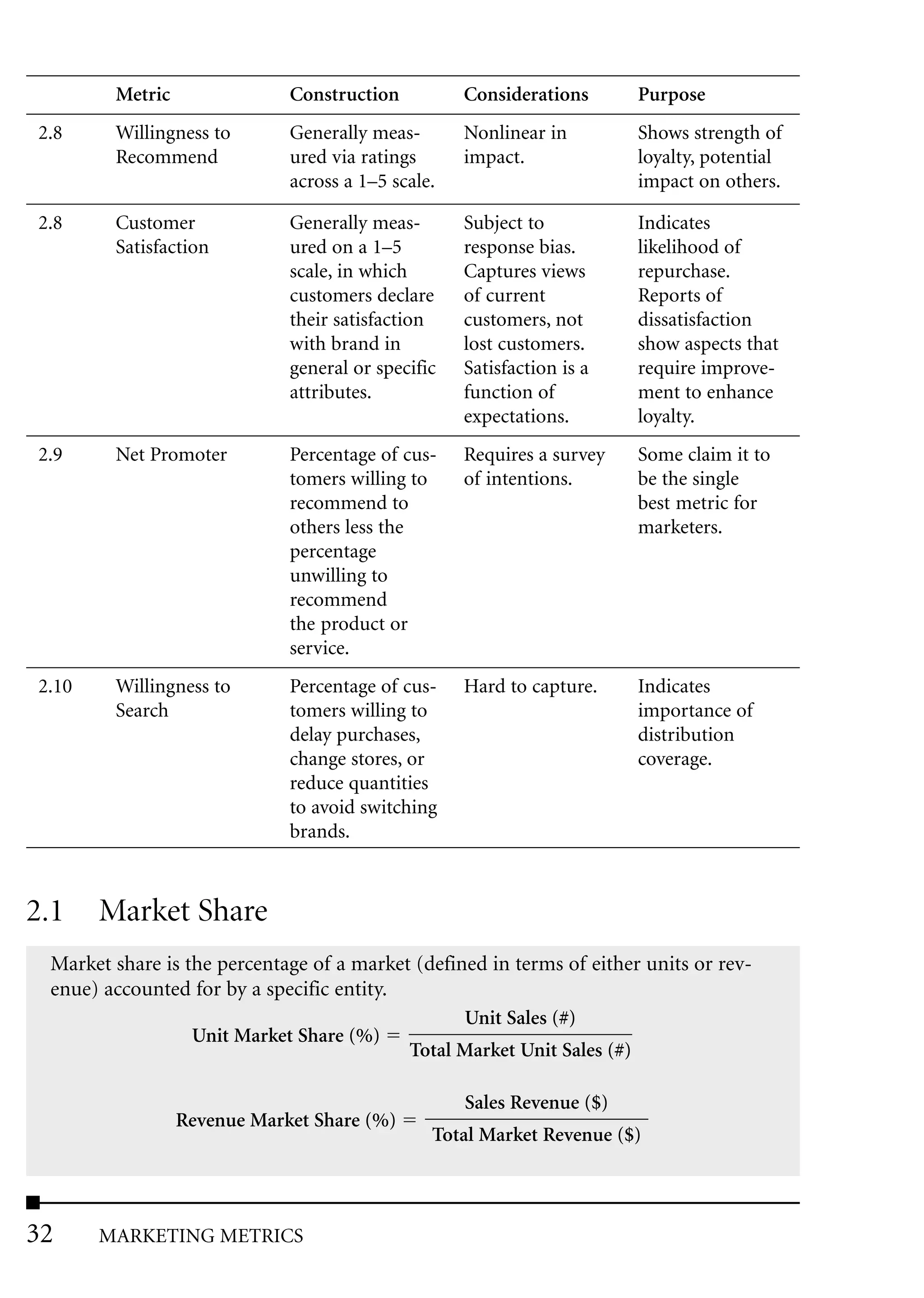 Metric               Construction          Considerations      Purpose
2.8     Willingness to       Generally meas-       Nonlinear in        Shows strength of
        Recommend            ured via ratings      impact.             loyalty, potential
                             across a 1–5 scale.                       impact on others.

2.8     Customer             Generally meas-       Subject to          Indicates
        Satisfaction         ured on a 1–5         response bias.      likelihood of
                             scale, in which       Captures views      repurchase.
                             customers declare     of current          Reports of
                             their satisfaction    customers, not      dissatisfaction
                             with brand in         lost customers.     show aspects that
                             general or specific   Satisfaction is a   require improve-
                             attributes.           function of         ment to enhance
                                                   expectations.       loyalty.
2.9     Net Promoter         Percentage of cus-    Requires a survey   Some claim it to
                             tomers willing to     of intentions.      be the single
                             recommend to                              best metric for
                             others less the                           marketers.
                             percentage
                             unwilling to
                             recommend
                             the product or
                             service.
2.10    Willingness to       Percentage of cus-    Hard to capture.    Indicates
        Search               tomers willing to                         importance of
                             delay purchases,                          distribution
                             change stores, or                         coverage.
                             reduce quantities
                             to avoid switching
                             brands.



2.1    Market Share
 Market share is the percentage of a market (defined in terms of either units or rev-
 enue) accounted for by a specific entity.
                                                  Unit Sales (#)
                  Unit Market Share (%)
                                           Total Market Unit Sales (#)

                                                   Sales Revenue ($)
                 Revenue Market Share (%)
                                               Total Market Revenue ($)




32     MARKETING METRICS
 