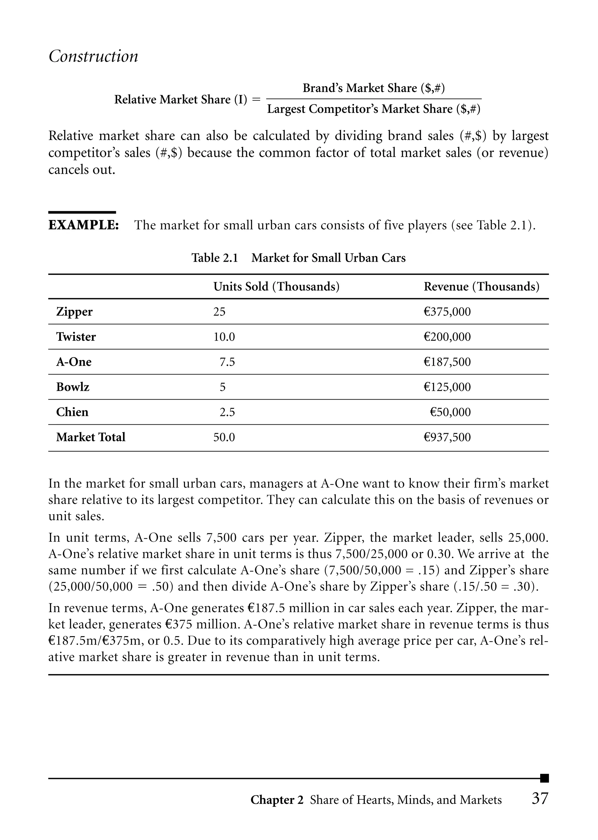 Construction
                                                 Brand’s Market Share ($,#)
            Relative Market Share (I)
                                          Largest Competitor’s Market Share ($,#)

Relative market share can also be calculated by dividing brand sales (#,$) by largest
competitor’s sales (#,$) because the common factor of total market sales (or revenue)
cancels out.


EXAMPLE:        The market for small urban cars consists of five players (see Table 2.1).

                          Table 2.1 Market for Small Urban Cars

                              Units Sold (Thousands)                   Revenue (Thousands)
 Zipper                       25                                       €375,000
 Twister                      10.0                                     €200,000
 A-One                         7.5                                     €187,500
 Bowlz                         5                                       €125,000
 Chien                         2.5                                      €50,000
 Market Total                 50.0                                     €937,500


In the market for small urban cars, managers at A-One want to know their firm’s market
share relative to its largest competitor. They can calculate this on the basis of revenues or
unit sales.
In unit terms, A-One sells 7,500 cars per year. Zipper, the market leader, sells 25,000.
A-One’s relative market share in unit terms is thus 7,500/25,000 or 0.30. We arrive at the
same number if we first calculate A-One’s share (7,500/50,000 = .15) and Zipper’s share
(25,000/50,000 .50) and then divide A-One’s share by Zipper’s share (.15/.50 = .30).
In revenue terms, A-One generates €187.5 million in car sales each year. Zipper, the mar-
ket leader, generates €375 million. A-One’s relative market share in revenue terms is thus
€187.5m/€375m, or 0.5. Due to its comparatively high average price per car, A-One’s rel-
ative market share is greater in revenue than in unit terms.




                                        Chapter 2 Share of Hearts, Minds, and Markets    37
 