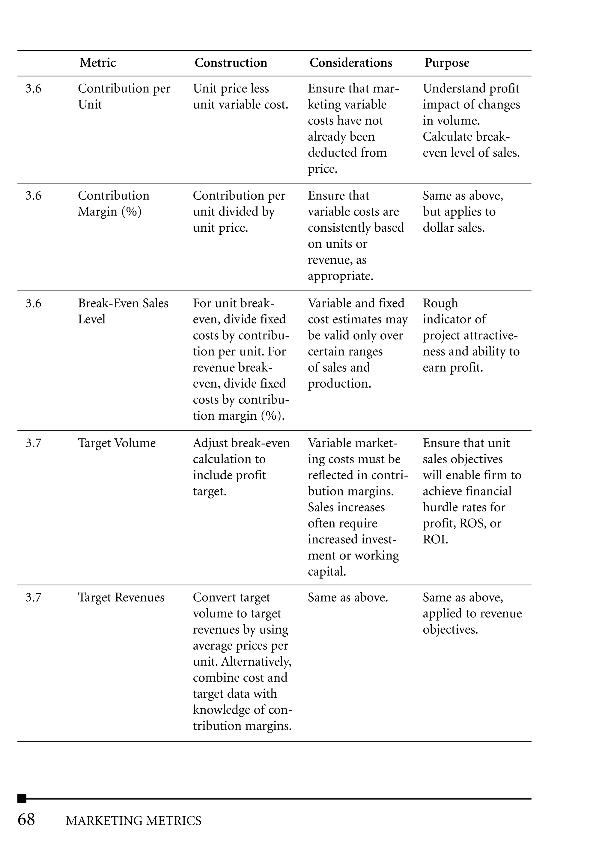 Metric             Construction           Considerations         Purpose
3.6    Contribution per   Unit price less        Ensure that mar-       Understand profit
       Unit               unit variable cost.    keting variable        impact of changes
                                                 costs have not         in volume.
                                                 already been           Calculate break-
                                                 deducted from          even level of sales.
                                                 price.

3.6    Contribution       Contribution per       Ensure that            Same as above,
       Margin (%)         unit divided by        variable costs are     but applies to
                          unit price.            consistently based     dollar sales.
                                                 on units or
                                                 revenue, as
                                                 appropriate.

3.6    Break-Even Sales   For unit break-        Variable and fixed     Rough
       Level              even, divide fixed     cost estimates may     indicator of
                          costs by contribu-     be valid only over     project attractive-
                          tion per unit. For     certain ranges         ness and ability to
                          revenue break-         of sales and           earn profit.
                          even, divide fixed     production.
                          costs by contribu-
                          tion margin (%).

3.7    Target Volume      Adjust break-even      Variable market-       Ensure that unit
                          calculation to         ing costs must be      sales objectives
                          include profit         reflected in contri-   will enable firm to
                          target.                bution margins.        achieve financial
                                                 Sales increases        hurdle rates for
                                                 often require          profit, ROS, or
                                                 increased invest-      ROI.
                                                 ment or working
                                                 capital.
3.7    Target Revenues    Convert target         Same as above.         Same as above,
                          volume to target                              applied to revenue
                          revenues by using                             objectives.
                          average prices per
                          unit. Alternatively,
                          combine cost and
                          target data with
                          knowledge of con-
                          tribution margins.




68    MARKETING METRICS
 