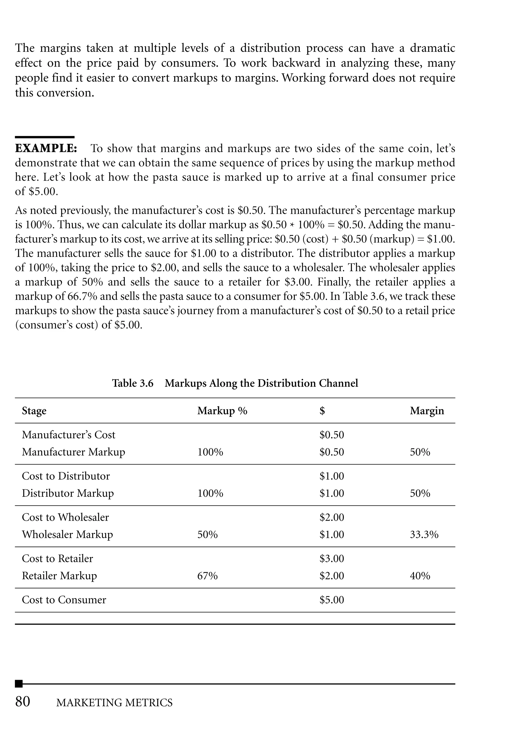 The margins taken at multiple levels of a distribution process can have a dramatic
effect on the price paid by consumers. To work backward in analyzing these, many
people find it easier to convert markups to margins. Working forward does not require
this conversion.



EXAMPLE: To show that margins and markups are two sides of the same coin, let’s
demonstrate that we can obtain the same sequence of prices by using the markup method
here. Let’s look at how the pasta sauce is marked up to arrive at a final consumer price
of $5.00.
As noted previously, the manufacturer’s cost is $0.50. The manufacturer’s percentage markup
is 100%. Thus, we can calculate its dollar markup as $0.50 * 100% = $0.50. Adding the manu-
facturer’s markup to its cost, we arrive at its selling price: $0.50 (cost) + $0.50 (markup) = $1.00.
The manufacturer sells the sauce for $1.00 to a distributor. The distributor applies a markup
of 100%, taking the price to $2.00, and sells the sauce to a wholesaler. The wholesaler applies
a markup of 50% and sells the sauce to a retailer for $3.00. Finally, the retailer applies a
markup of 66.7% and sells the pasta sauce to a consumer for $5.00. In Table 3.6, we track these
markups to show the pasta sauce’s journey from a manufacturer’s cost of $0.50 to a retail price
(consumer’s cost) of $5.00.



                      Table 3.6 Markups Along the Distribution Channel

 Stage                                   Markup %                    $                    Margin

 Manufacturer’s Cost                                                 $0.50
 Manufacturer Markup                     100%                        $0.50                50%

 Cost to Distributor                                                 $1.00
 Distributor Markup                      100%                        $1.00                50%

 Cost to Wholesaler                                                  $2.00
 Wholesaler Markup                       50%                         $1.00                33.3%

 Cost to Retailer                                                    $3.00
 Retailer Markup                         67%                         $2.00                40%

 Cost to Consumer                                                    $5.00




80       MARKETING METRICS
 