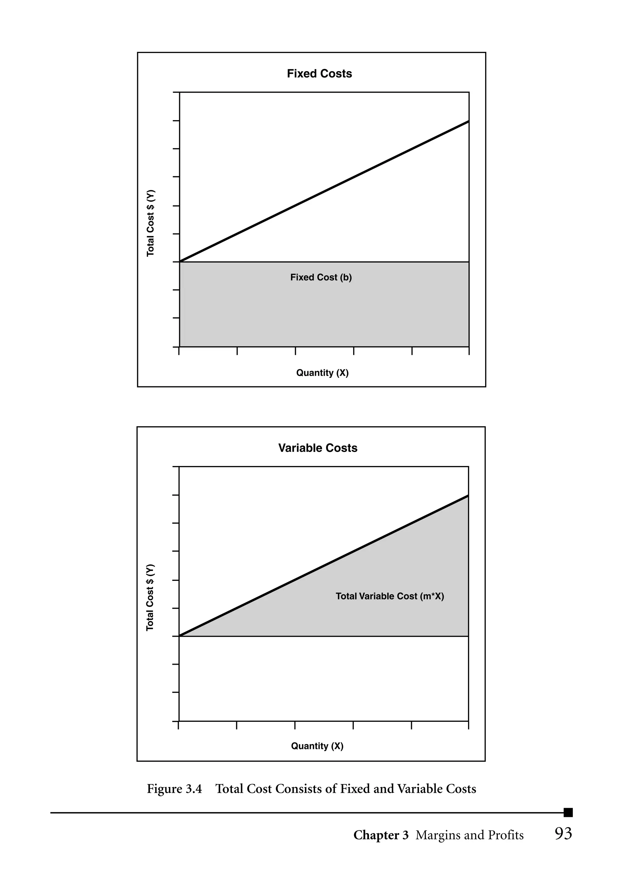 Fixed Costs




Total Cost $ (Y)




                         Fixed Cost (b)




                          Quantity (X)




                       Variable Costs
Total Cost $ (Y)




                                   Total Variable Cost (m*X)




                         Quantity (X)



Figure 3.4 Total Cost Consists of Fixed and Variable Costs


                                          Chapter 3 Margins and Profits   93
 