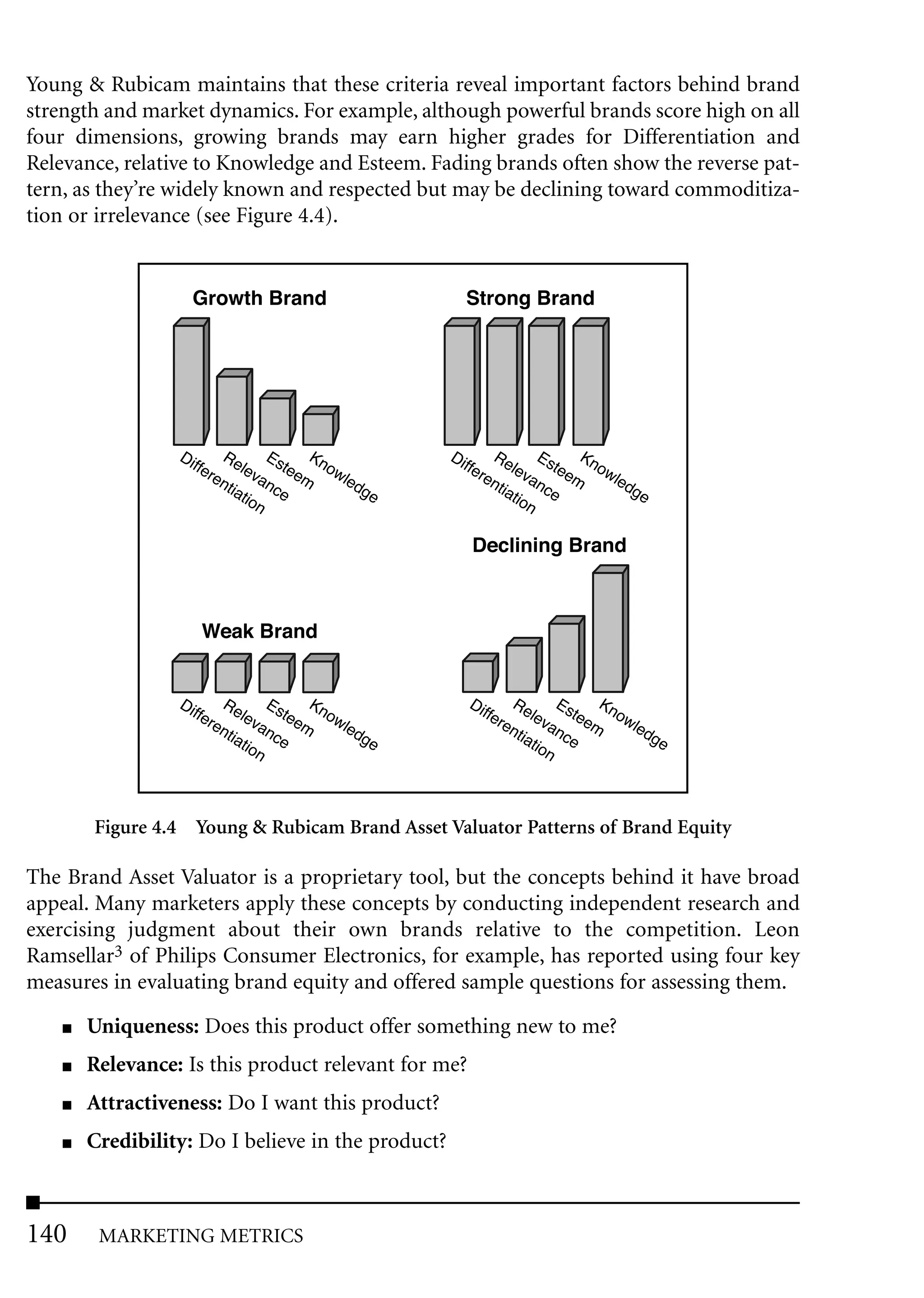 Young & Rubicam maintains that these criteria reveal important factors behind brand
strength and market dynamics. For example, although powerful brands score high on all
four dimensions, growing brands may earn higher grades for Differentiation and
Relevance, relative to Knowledge and Esteem. Fading brands often show the reverse pat-
tern, as they’re widely known and respected but may be declining toward commoditiza-
tion or irrelevance (see Figure 4.4).


                       Growth Brand                               Strong Brand




                  Di             Re        Es    Kn          Di             Re        Es    Kn
                       ffe          l         te    o             ffe          l         te    o
                           r   en e v a n em w l e                    r   en evan em w l e
                                 tia        ce        dg                    tia        ce        dg
                                     tio                 e                      tio                 e
                                         n                                          n

                                                                    Declining Brand



                         Weak Brand


                  Di             Re       Es    Kn                 Di             Re       Es    Kn
                       ffe          l        te    o                    ffe          l        te    o
                           r   en e v a n em w l e                          r   en e v a n em w l e
                                 tia                 dg                           tia                 dg
                                     tio c e            e                             tio c e            e
                                        n                                                n



        Figure 4.4 Young & Rubicam Brand Asset Valuator Patterns of Brand Equity

The Brand Asset Valuator is a proprietary tool, but the concepts behind it have broad
appeal. Many marketers apply these concepts by conducting independent research and
exercising judgment about their own brands relative to the competition. Leon
Ramsellar3 of Philips Consumer Electronics, for example, has reported using four key
measures in evaluating brand equity and offered sample questions for assessing them.
    ■   Uniqueness: Does this product offer something new to me?
    ■   Relevance: Is this product relevant for me?
    ■   Attractiveness: Do I want this product?
    ■   Credibility: Do I believe in the product?



140      MARKETING METRICS
 