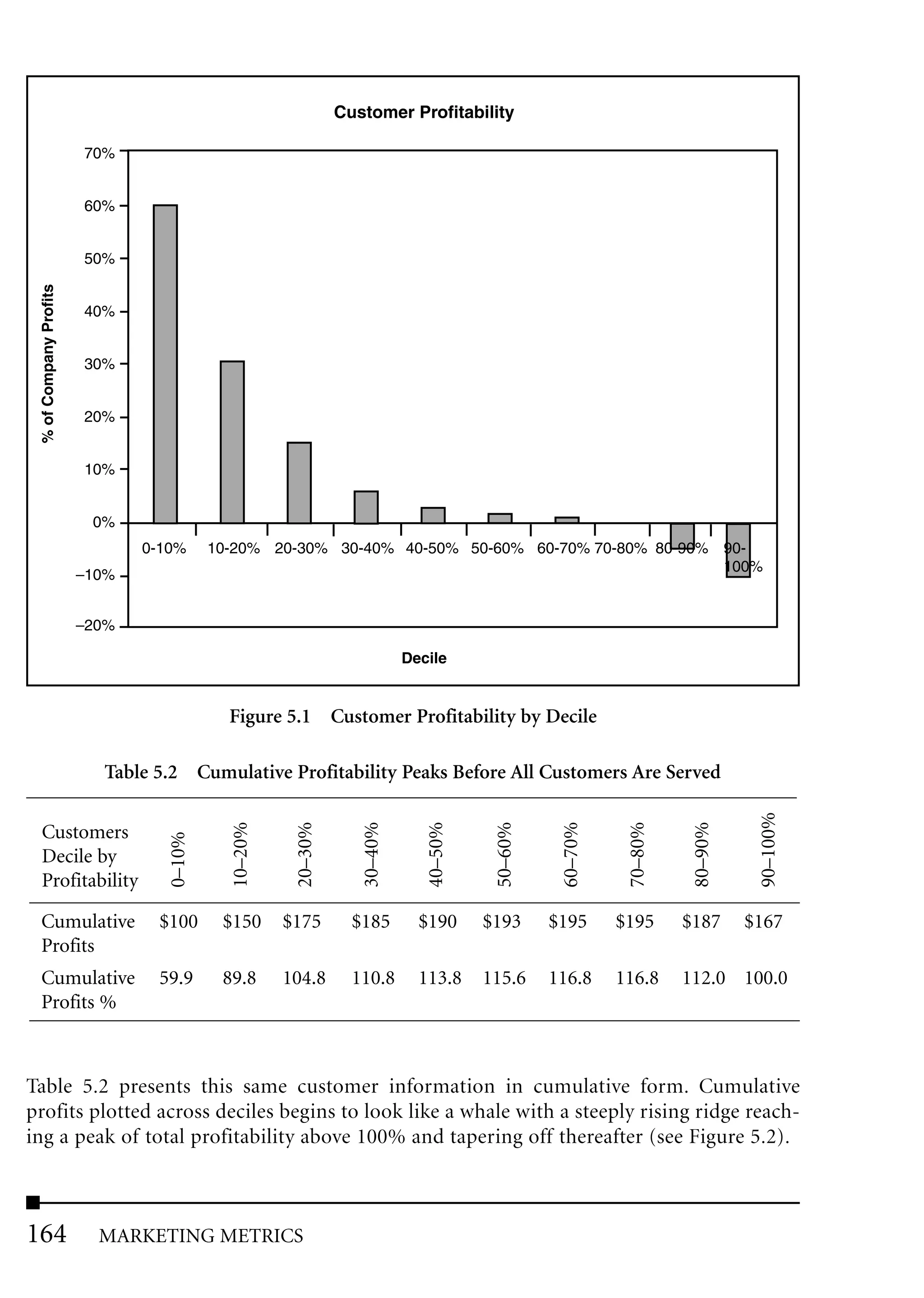 Customer Profitability

                        70%


                        60%


                        50%
 % of Company Profits




                        40%


                        30%


                        20%


                        10%


                         0%
                               0-10%      10-20% 20-30% 30-40% 40-50% 50-60% 60-70% 70-80% 80-90% 90-
                                                                                                  100%
                        –10%


                        –20%

                                                                           Decile


                                            Figure 5.1 Customer Profitability by Decile

                          Table 5.2 Cumulative Profitability Peaks Before All Customers Are Served                              90–100%
                                            10–20%


                                                      20–30%


                                                                  30–40%


                                                                              40–50%


                                                                                        50–60%


                                                                                                  60–70%


                                                                                                            70–80%


                                                                                                                      80–90%




 Customers
                                  0–10%




 Decile by
 Profitability

 Cumulative                     $100       $150      $175        $185        $190      $193      $195      $195      $187      $167
 Profits
 Cumulative                     59.9       89.8      104.8       110.8       113.8     115.6     116.8     116.8     112.0 100.0
 Profits %



Table 5.2 presents this same customer information in cumulative form. Cumulative
profits plotted across deciles begins to look like a whale with a steeply rising ridge reach-
ing a peak of total profitability above 100% and tapering off thereafter (see Figure 5.2).



164                       MARKETING METRICS
 