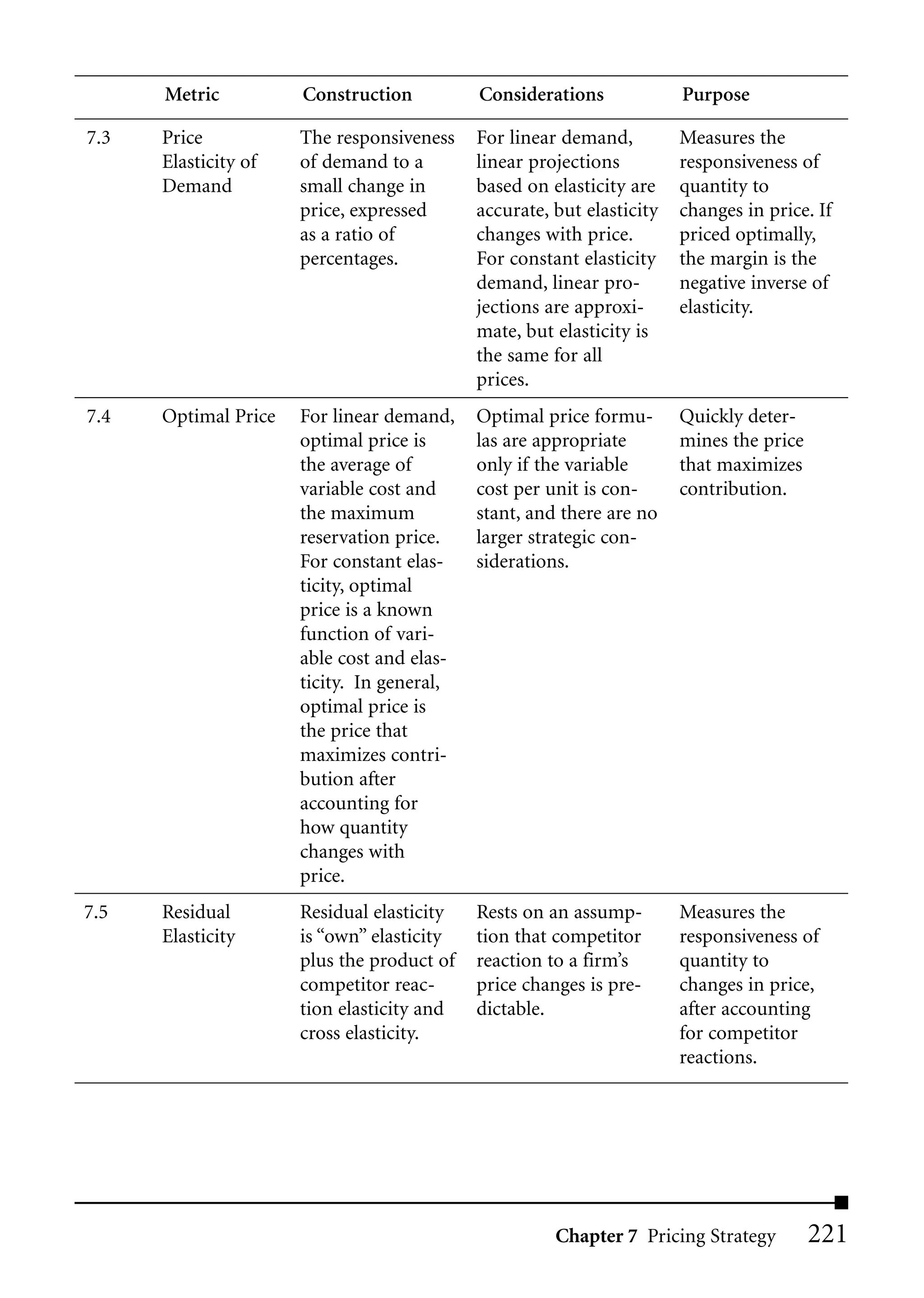 Metric          Construction          Considerations             Purpose

7.3   Price           The responsiveness    For linear demand,         Measures the
      Elasticity of   of demand to a        linear projections         responsiveness of
      Demand          small change in       based on elasticity are    quantity to
                      price, expressed      accurate, but elasticity   changes in price. If
                      as a ratio of         changes with price.        priced optimally,
                      percentages.          For constant elasticity    the margin is the
                                            demand, linear pro-        negative inverse of
                                            jections are approxi-      elasticity.
                                            mate, but elasticity is
                                            the same for all
                                            prices.
7.4   Optimal Price   For linear demand,    Optimal price formu-       Quickly deter-
                      optimal price is      las are appropriate        mines the price
                      the average of        only if the variable       that maximizes
                      variable cost and     cost per unit is con-      contribution.
                      the maximum           stant, and there are no
                      reservation price.    larger strategic con-
                      For constant elas-    siderations.
                      ticity, optimal
                      price is a known
                      function of vari-
                      able cost and elas-
                      ticity. In general,
                      optimal price is
                      the price that
                      maximizes contri-
                      bution after
                      accounting for
                      how quantity
                      changes with
                      price.
7.5   Residual        Residual elasticity   Rests on an assump-        Measures the
      Elasticity      is “own” elasticity   tion that competitor       responsiveness of
                      plus the product of   reaction to a firm’s       quantity to
                      competitor reac-      price changes is pre-      changes in price,
                      tion elasticity and   dictable.                  after accounting
                      cross elasticity.                                for competitor
                                                                       reactions.




                                                      Chapter 7 Pricing Strategy         221
 