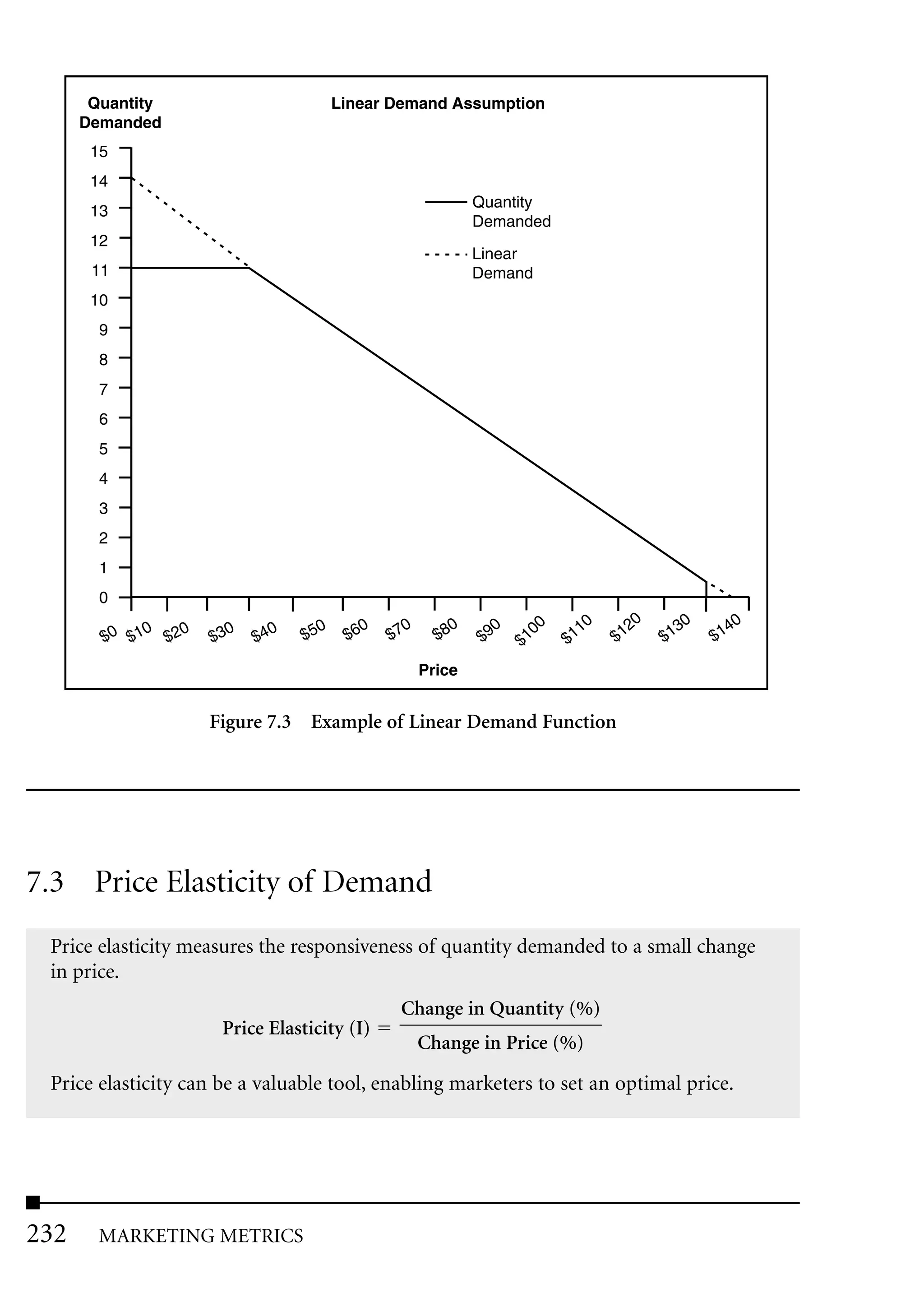 Quantity                           Linear Demand Assumption
      Demanded
       15
       14
                                                                Quantity
       13
                                                                Demanded
       12
                                                                Linear
       11                                                       Demand
       10
        9
        8
        7
        6
        5
        4
        3
        2
        1
        0
             0   0        0     0     0      0      0       0     0      00     10     20     30     40
        $0 $1 $2     $3       $4    $5     $6    $7       $8    $9    $1      $1     $1     $1     $1

                                                        Price


                     Figure 7.3 Example of Linear Demand Function




7.3 Price Elasticity of Demand
 Price elasticity measures the responsiveness of quantity demanded to a small change
 in price.
                                                   Change in Quantity (%)
                      Price Elasticity (I)
                                                        Change in Price (%)

 Price elasticity can be a valuable tool, enabling marketers to set an optimal price.




232     MARKETING METRICS
 