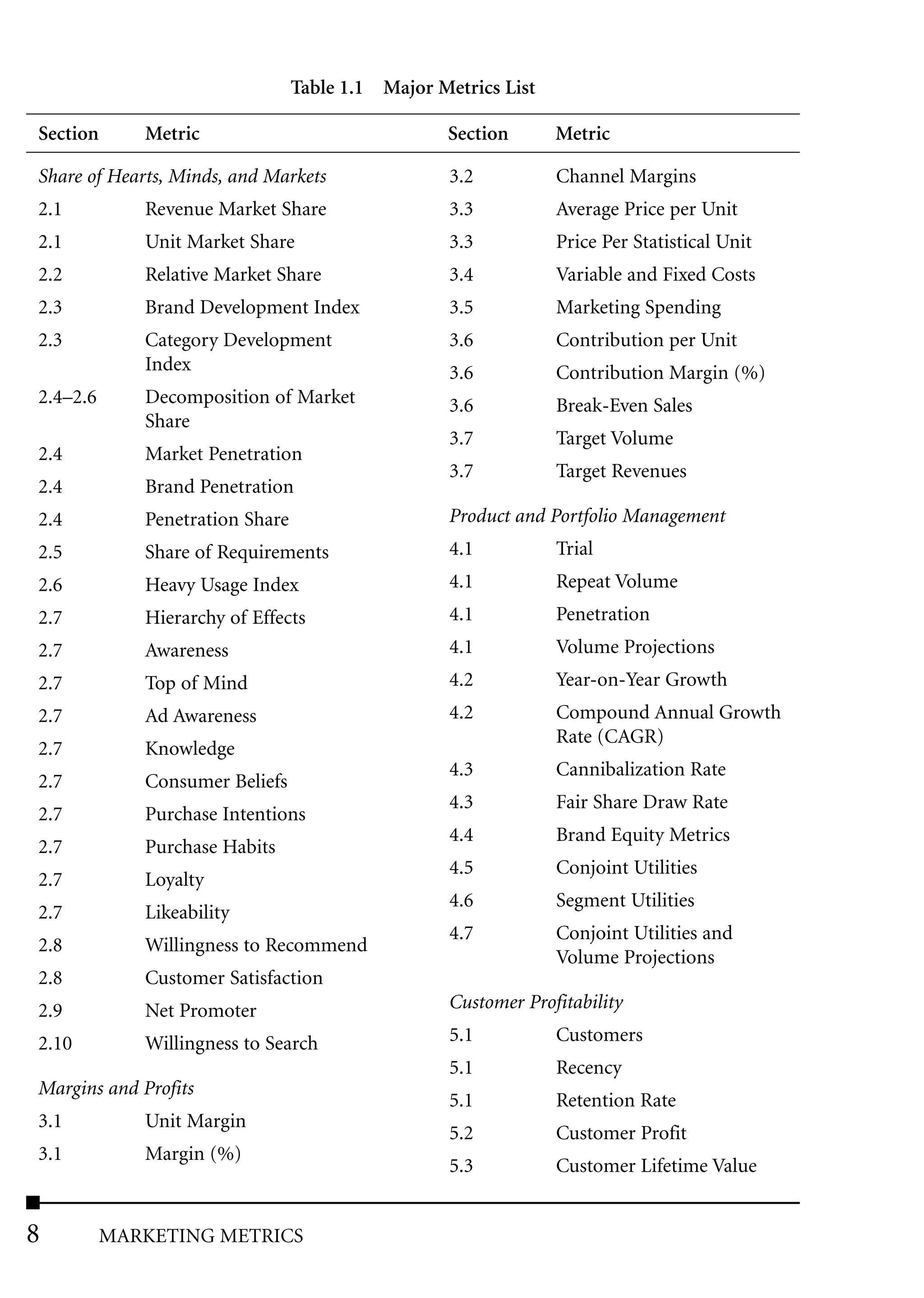 Table 1.1 Major Metrics List

Section      Metric                               Section       Metric

Share of Hearts, Minds, and Markets                3.2          Channel Margins
2.1          Revenue Market Share                  3.3          Average Price per Unit
2.1          Unit Market Share                     3.3          Price Per Statistical Unit
2.2          Relative Market Share                 3.4          Variable and Fixed Costs
2.3          Brand Development Index               3.5          Marketing Spending
2.3          Category Development                  3.6          Contribution per Unit
             Index                                 3.6          Contribution Margin (%)
2.4–2.6      Decomposition of Market               3.6          Break-Even Sales
             Share
                                                   3.7          Target Volume
2.4          Market Penetration
                                                   3.7          Target Revenues
2.4          Brand Penetration
2.4          Penetration Share                     Product and Portfolio Management
2.5          Share of Requirements                 4.1          Trial
2.6          Heavy Usage Index                     4.1          Repeat Volume
2.7          Hierarchy of Effects                  4.1          Penetration
2.7          Awareness                             4.1          Volume Projections
2.7          Top of Mind                           4.2          Year-on-Year Growth
2.7          Ad Awareness                          4.2          Compound Annual Growth
                                                                Rate (CAGR)
2.7          Knowledge
                                                   4.3          Cannibalization Rate
2.7          Consumer Beliefs
                                                   4.3          Fair Share Draw Rate
2.7          Purchase Intentions
                                                   4.4          Brand Equity Metrics
2.7          Purchase Habits
                                                   4.5          Conjoint Utilities
2.7          Loyalty
                                                   4.6          Segment Utilities
2.7          Likeability
                                                   4.7          Conjoint Utilities and
2.8          Willingness to Recommend
                                                                Volume Projections
2.8          Customer Satisfaction
2.9          Net Promoter                          Customer Profitability

2.10         Willingness to Search                 5.1          Customers
                                                   5.1          Recency
Margins and Profits
                                                   5.1          Retention Rate
3.1          Unit Margin
                                                   5.2          Customer Profit
3.1          Margin (%)
                                                   5.3          Customer Lifetime Value


8         MARKETING METRICS
 