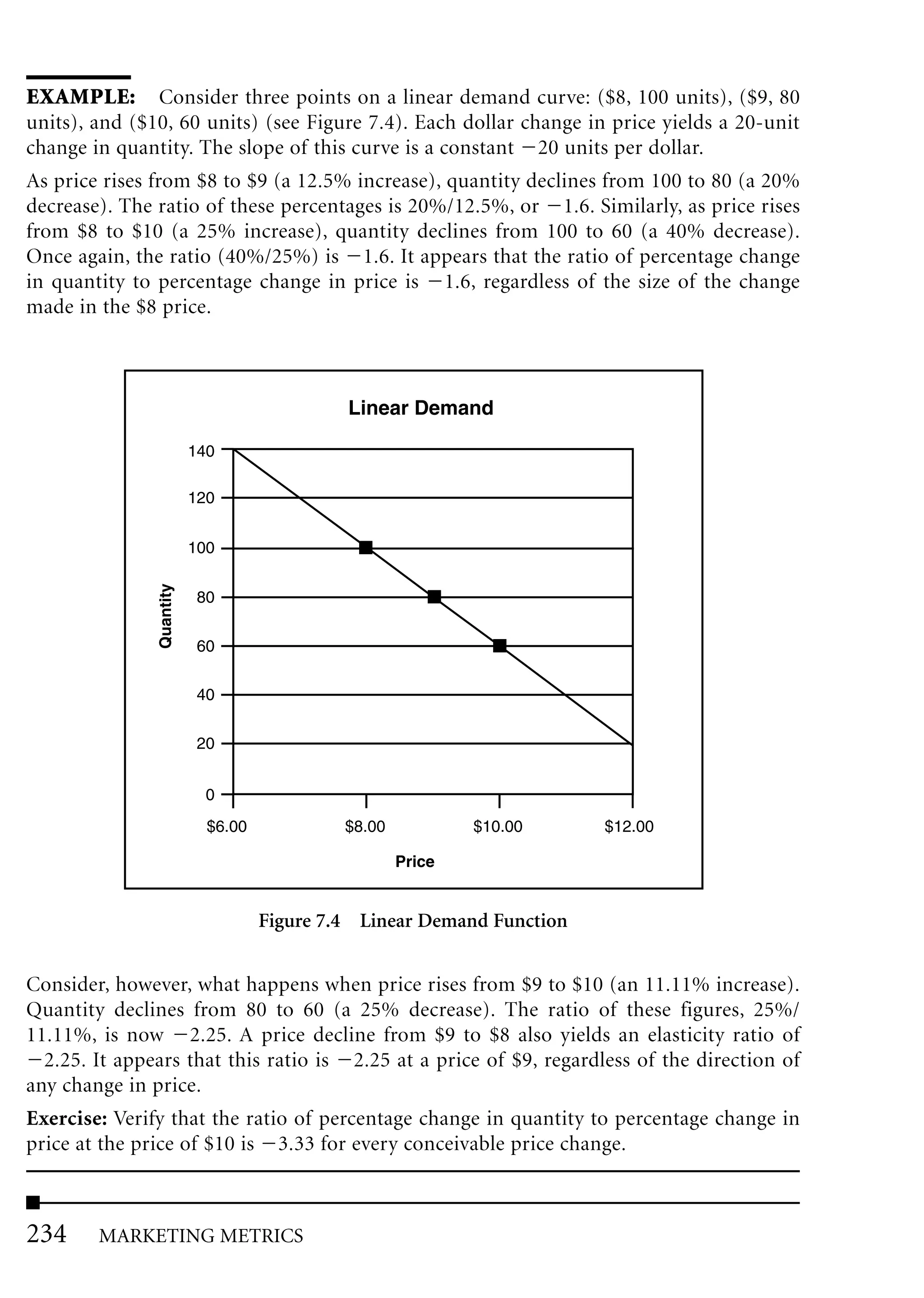 EXAMPLE: Consider three points on a linear demand curve: ($8, 100 units), ($9, 80
units), and ($10, 60 units) (see Figure 7.4). Each dollar change in price yields a 20-unit
change in quantity. The slope of this curve is a constant 20 units per dollar.
As price rises from $8 to $9 (a 12.5% increase), quantity declines from 100 to 80 (a 20%
decrease). The ratio of these percentages is 20%/12.5%, or 1.6. Similarly, as price rises
from $8 to $10 (a 25% increase), quantity declines from 100 to 60 (a 40% decrease).
Once again, the ratio (40%/25%) is 1.6. It appears that the ratio of percentage change
in quantity to percentage change in price is 1.6, regardless of the size of the change
made in the $8 price.



                                             Linear Demand

                          140

                          120


                          100
               Quantity




                           80


                           60


                           40


                           20


                            0
                            $6.00            $8.00           $10.00     $12.00

                                                     Price


                                    Figure 7.4 Linear Demand Function


Consider, however, what happens when price rises from $9 to $10 (an 11.11% increase).
Quantity declines from 80 to 60 (a 25% decrease). The ratio of these figures, 25%/
11.11%, is now 2.25. A price decline from $9 to $8 also yields an elasticity ratio of
  2.25. It appears that this ratio is 2.25 at a price of $9, regardless of the direction of
any change in price.
Exercise: Verify that the ratio of percentage change in quantity to percentage change in
price at the price of $10 is 3.33 for every conceivable price change.



234     MARKETING METRICS
 