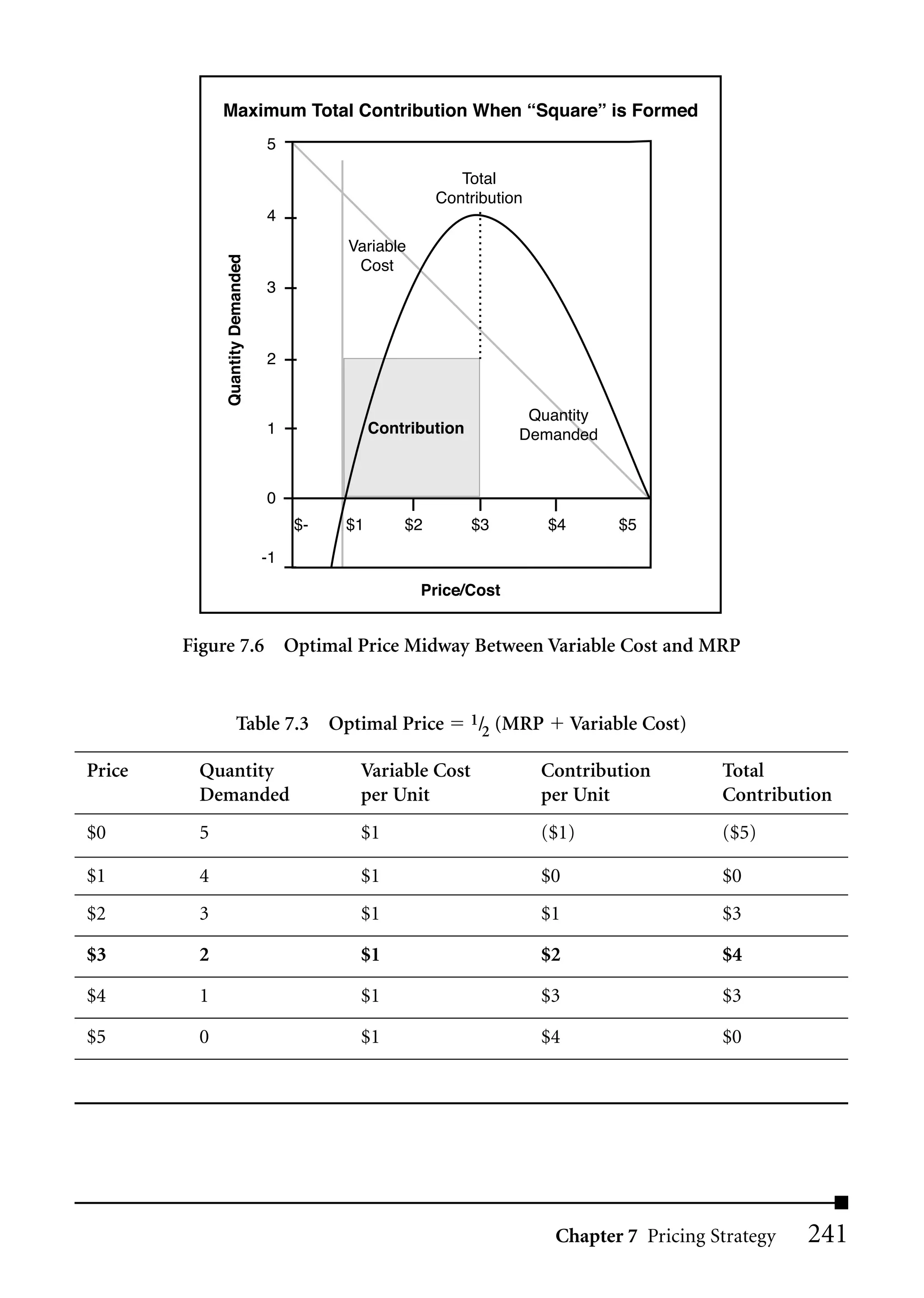 Maximum Total Contribution When “Square” is Formed
                                 5

                                                            Total
                                                         Contribution
                                 4
                                           Variable
             Quantity Demanded
                                            Cost
                                 3



                                 2


                                                                       Quantity
                                 1              Contribution          Demanded


                                 0
                                      $-   $1       $2         $3           $4        $5

                                 -1

                                                      Price/Cost


        Figure 7.6 Optimal Price Midway Between Variable Cost and MRP


                     Table 7.3 Optimal Price                   1/    (MRP        Variable Cost)
                                                                 2

Price    Quantity                           Variable Cost               Contribution              Total
         Demanded                           per Unit                    per Unit                  Contribution
$0       5                                  $1                          ($1)                      ($5)

$1       4                                  $1                          $0                        $0
$2       3                                  $1                          $1                        $3

$3       2                                  $1                          $2                        $4

$4       1                                  $1                          $3                        $3

$5       0                                  $1                          $4                        $0




                                                                            Chapter 7 Pricing Strategy     241
 