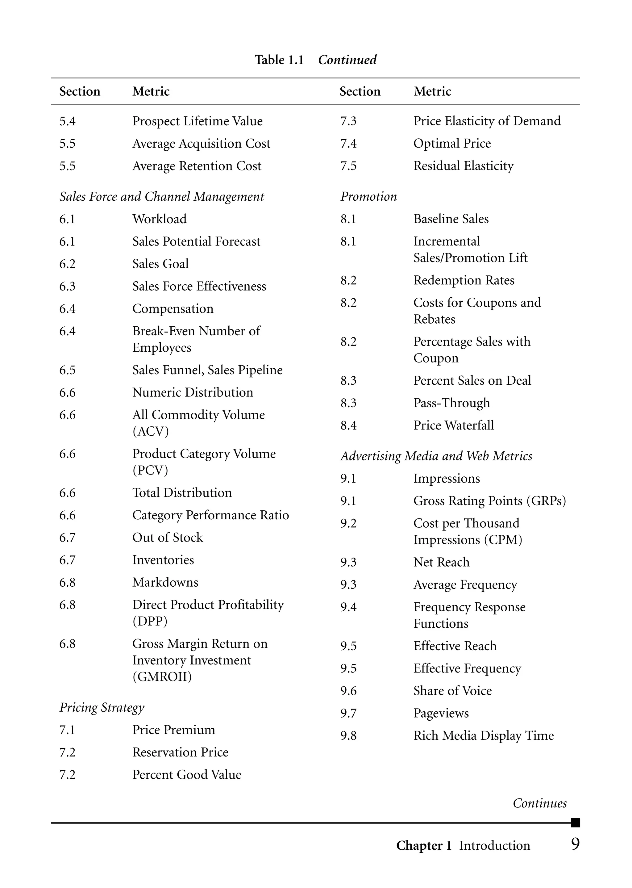 Table 1.1 Continued

Section      Metric                              Section     Metric

5.4          Prospect Lifetime Value             7.3         Price Elasticity of Demand
5.5          Average Acquisition Cost            7.4         Optimal Price
5.5          Average Retention Cost              7.5         Residual Elasticity

Sales Force and Channel Management               Promotion
6.1          Workload                            8.1         Baseline Sales
6.1          Sales Potential Forecast            8.1         Incremental
6.2          Sales Goal                                      Sales/Promotion Lift

6.3          Sales Force Effectiveness           8.2         Redemption Rates

6.4          Compensation                        8.2         Costs for Coupons and
                                                             Rebates
6.4          Break-Even Number of
             Employees                           8.2         Percentage Sales with
                                                             Coupon
6.5          Sales Funnel, Sales Pipeline
                                                 8.3         Percent Sales on Deal
6.6          Numeric Distribution
                                                 8.3         Pass-Through
6.6          All Commodity Volume
             (ACV)                               8.4         Price Waterfall

6.6          Product Category Volume             Advertising Media and Web Metrics
             (PCV)
                                                 9.1         Impressions
6.6          Total Distribution
                                                 9.1         Gross Rating Points (GRPs)
6.6          Category Performance Ratio
                                                 9.2         Cost per Thousand
6.7          Out of Stock                                    Impressions (CPM)
6.7          Inventories                         9.3         Net Reach
6.8          Markdowns                           9.3         Average Frequency
6.8          Direct Product Profitability        9.4         Frequency Response
             (DPP)                                           Functions
6.8          Gross Margin Return on              9.5         Effective Reach
             Inventory Investment
                                                 9.5         Effective Frequency
             (GMROII)
                                                 9.6         Share of Voice
Pricing Strategy                                 9.7         Pageviews
7.1          Price Premium                       9.8         Rich Media Display Time
7.2          Reservation Price
7.2          Percent Good Value

                                                                               Continues


                                                           Chapter 1 Introduction          9
 