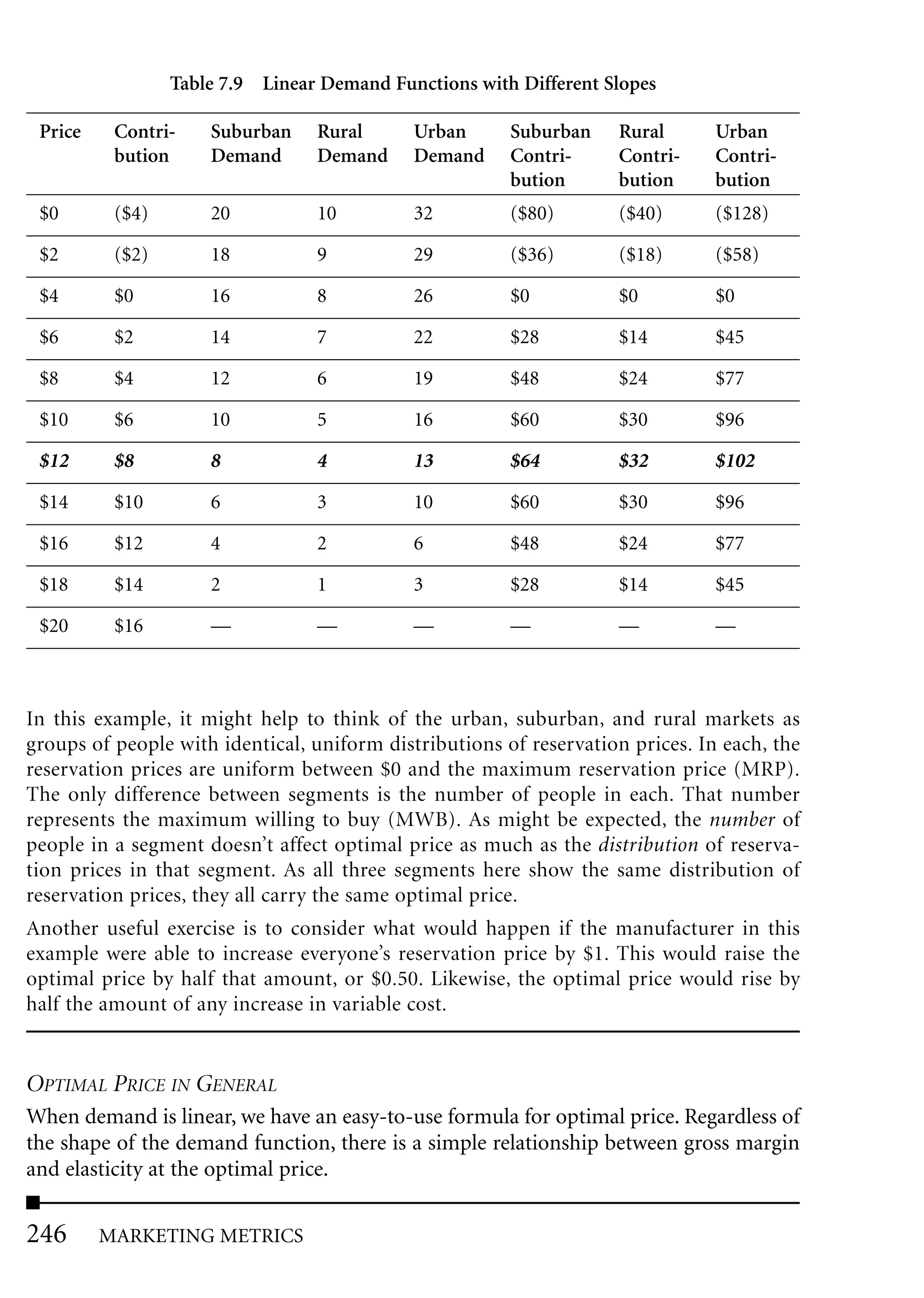 Table 7.9 Linear Demand Functions with Different Slopes

 Price    Contri-    Suburban    Rural       Urban      Suburban    Rural       Urban
          bution     Demand      Demand      Demand     Contri-     Contri-     Contri-
                                                        bution      bution      bution
 $0       ($4)       20          10          32         ($80)       ($40)       ($128)

 $2       ($2)       18          9           29         ($36)       ($18)       ($58)

 $4       $0         16          8           26         $0          $0          $0

 $6       $2         14          7           22         $28         $14         $45

 $8       $4         12          6           19         $48         $24         $77

 $10      $6         10          5           16         $60         $30         $96

 $12      $8         8           4           13         $64         $32         $102

 $14      $10        6           3           10         $60         $30         $96

 $16      $12        4           2           6          $48         $24         $77

 $18      $14        2           1           3          $28         $14         $45

 $20      $16        —           —           —          —           —           —



In this example, it might help to think of the urban, suburban, and rural markets as
groups of people with identical, uniform distributions of reservation prices. In each, the
reservation prices are uniform between $0 and the maximum reservation price (MRP).
The only difference between segments is the number of people in each. That number
represents the maximum willing to buy (MWB). As might be expected, the number of
people in a segment doesn’t affect optimal price as much as the distribution of reserva-
tion prices in that segment. As all three segments here show the same distribution of
reservation prices, they all carry the same optimal price.
Another useful exercise is to consider what would happen if the manufacturer in this
example were able to increase everyone’s reservation price by $1. This would raise the
optimal price by half that amount, or $0.50. Likewise, the optimal price would rise by
half the amount of any increase in variable cost.


OPTIMAL PRICE IN GENERAL
When demand is linear, we have an easy-to-use formula for optimal price. Regardless of
the shape of the demand function, there is a simple relationship between gross margin
and elasticity at the optimal price.

246      MARKETING METRICS
 