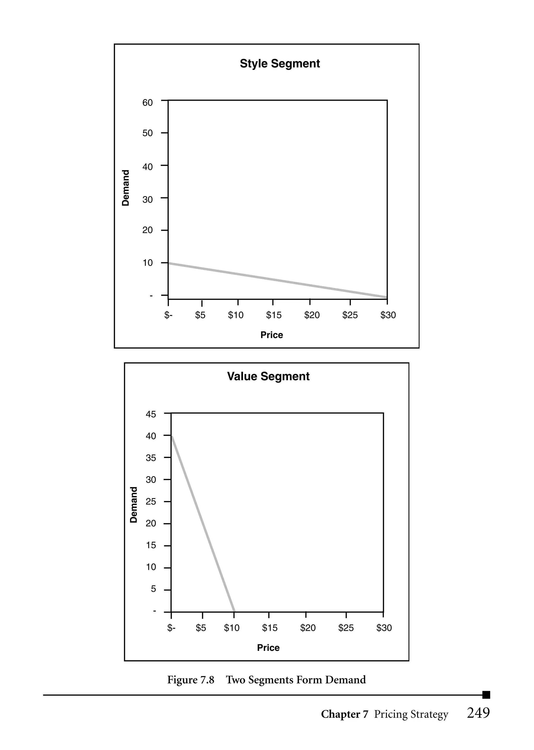 Style Segment


              60


              50


              40
Demand




              30


              20


              10


               -

                       $-   $5   $10       $15    $20       $25     $30

                                          Price



                                 Value Segment


              45

              40

              35

              30
     Demand




              25

              20

              15

              10

               5

                   -
                       $-   $5   $10      $15     $20      $25     $30

                                         Price


                       Figure 7.8 Two Segments Form Demand

                                                        Chapter 7 Pricing Strategy   249
 