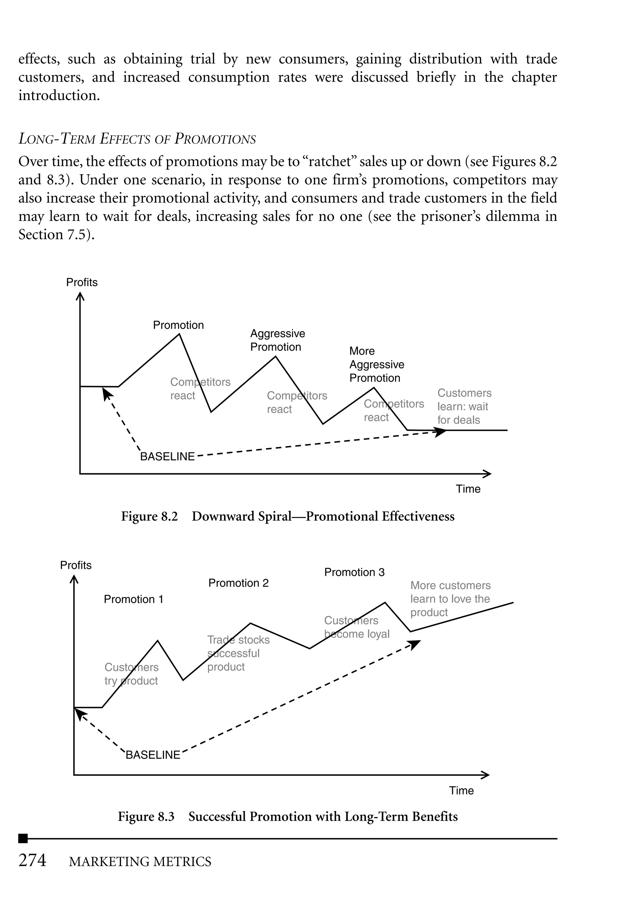 effects, such as obtaining trial by new consumers, gaining distribution with trade
customers, and increased consumption rates were discussed briefly in the chapter
introduction.

LONG-TERM EFFECTS OF PROMOTIONS
Over time, the effects of promotions may be to “ratchet” sales up or down (see Figures 8.2
and 8.3). Under one scenario, in response to one firm’s promotions, competitors may
also increase their promotional activity, and consumers and trade customers in the field
may learn to wait for deals, increasing sales for no one (see the prisoner’s dilemma in
Section 7.5).


       Profits


                          Promotion
                                              Aggressive
                                              Promotion        More
                                                               Aggressive
                               Competitors                     Promotion
                               react             Competitors                     Customers
                                                 react            Competitors    learn: wait
                                                                  react          for deals


                        BASELINE

                                                                                     Time

                    Figure 8.2 Downward Spiral—Promotional Effectiveness


      Profits
                                                           Promotion 3
                                      Promotion 2                           More customers
                 Promotion 1                                                learn to love the
                                                                            product
                                                           Customers
                                                           become loyal
                                      Trade stocks
                                      successful
                 Customers            product
                 try product




                     BASELINE


                                                                                    Time

                   Figure 8.3 Successful Promotion with Long-Term Benefits


274     MARKETING METRICS
 