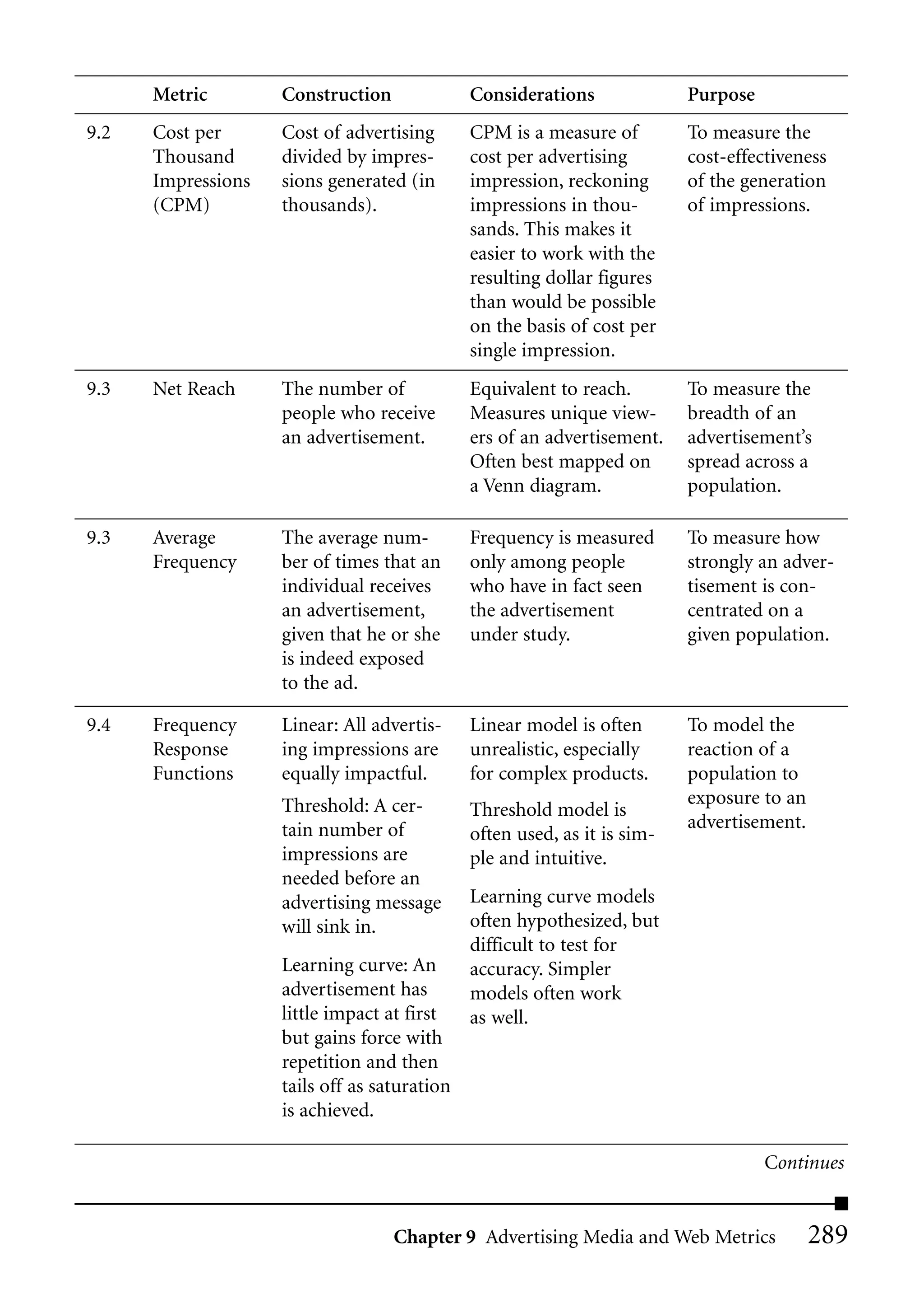 Metric        Construction              Considerations              Purpose
9.2   Cost per      Cost of advertising       CPM is a measure of         To measure the
      Thousand      divided by impres-        cost per advertising        cost-effectiveness
      Impressions   sions generated (in       impression, reckoning       of the generation
      (CPM)         thousands).               impressions in thou-        of impressions.
                                              sands. This makes it
                                              easier to work with the
                                              resulting dollar figures
                                              than would be possible
                                              on the basis of cost per
                                              single impression.
9.3   Net Reach     The number of             Equivalent to reach.        To measure the
                    people who receive        Measures unique view-       breadth of an
                    an advertisement.         ers of an advertisement.    advertisement’s
                                              Often best mapped on        spread across a
                                              a Venn diagram.             population.

9.3   Average       The average num-          Frequency is measured       To measure how
      Frequency     ber of times that an      only among people           strongly an adver-
                    individual receives       who have in fact seen       tisement is con-
                    an advertisement,         the advertisement           centrated on a
                    given that he or she      under study.                given population.
                    is indeed exposed
                    to the ad.

9.4   Frequency     Linear: All advertis-     Linear model is often       To model the
      Response      ing impressions are       unrealistic, especially     reaction of a
      Functions     equally impactful.        for complex products.       population to
                    Threshold: A cer-                                     exposure to an
                                              Threshold model is
                    tain number of                                        advertisement.
                                              often used, as it is sim-
                    impressions are           ple and intuitive.
                    needed before an
                    advertising message       Learning curve models
                    will sink in.             often hypothesized, but
                                              difficult to test for
                    Learning curve: An        accuracy. Simpler
                    advertisement has         models often work
                    little impact at first    as well.
                    but gains force with
                    repetition and then
                    tails off as saturation
                    is achieved.

                                                                                    Continues


                                   Chapter 9 Advertising Media and Web Metrics             289
 