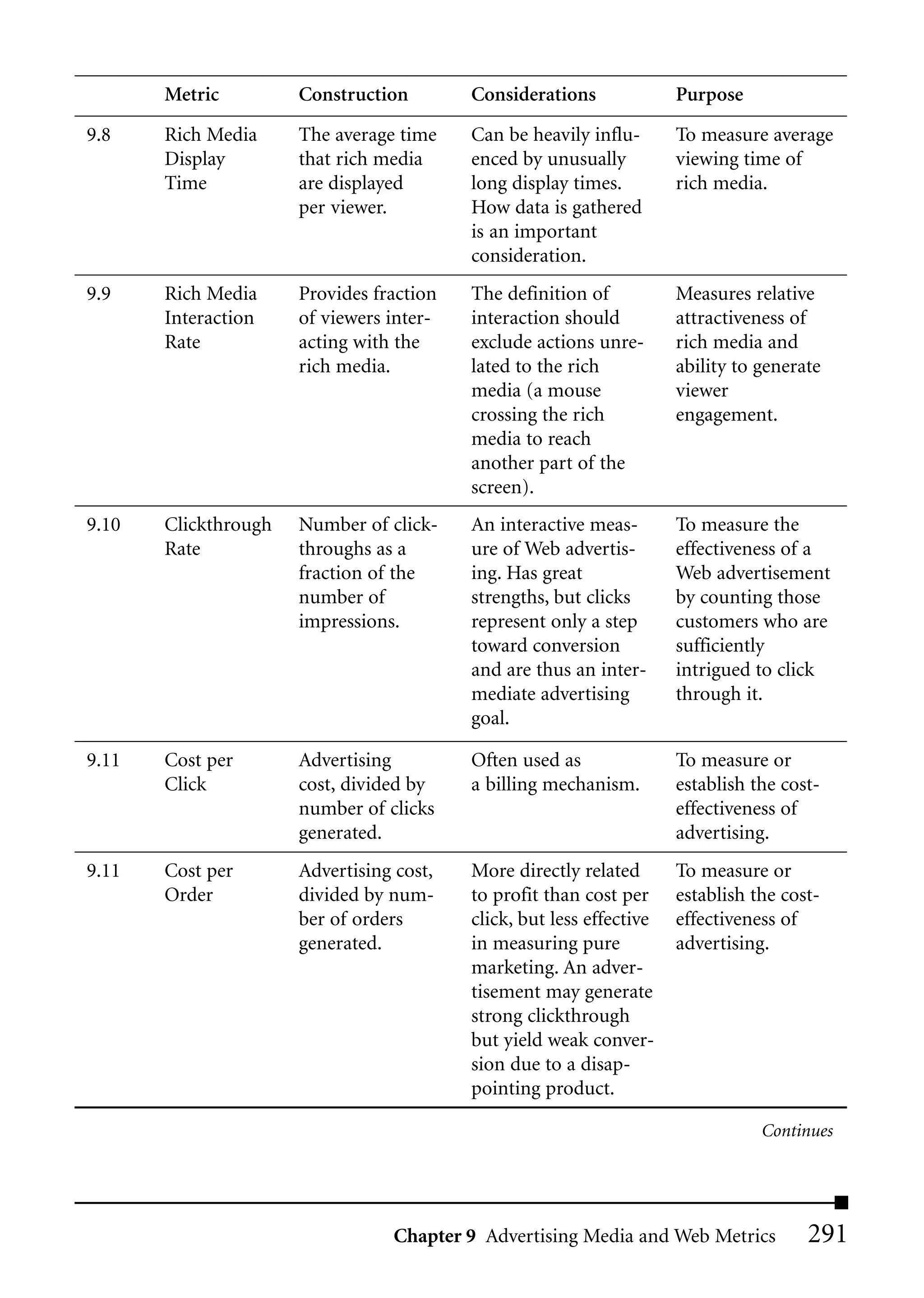 Metric         Construction        Considerations              Purpose
9.8    Rich Media     The average time    Can be heavily influ-       To measure average
       Display        that rich media     enced by unusually          viewing time of
       Time           are displayed       long display times.         rich media.
                      per viewer.         How data is gathered
                                          is an important
                                          consideration.
9.9    Rich Media     Provides fraction   The definition of           Measures relative
       Interaction    of viewers inter-   interaction should          attractiveness of
       Rate           acting with the     exclude actions unre-       rich media and
                      rich media.         lated to the rich           ability to generate
                                          media (a mouse              viewer
                                          crossing the rich           engagement.
                                          media to reach
                                          another part of the
                                          screen).
9.10   Clickthrough   Number of click-    An interactive meas-        To measure the
       Rate           throughs as a       ure of Web advertis-        effectiveness of a
                      fraction of the     ing. Has great              Web advertisement
                      number of           strengths, but clicks       by counting those
                      impressions.        represent only a step       customers who are
                                          toward conversion           sufficiently
                                          and are thus an inter-      intrigued to click
                                          mediate advertising         through it.
                                          goal.

9.11   Cost per       Advertising         Often used as               To measure or
       Click          cost, divided by    a billing mechanism.        establish the cost-
                      number of clicks                                effectiveness of
                      generated.                                      advertising.
9.11   Cost per       Advertising cost,   More directly related       To measure or
       Order          divided by num-     to profit than cost per     establish the cost-
                      ber of orders       click, but less effective   effectiveness of
                      generated.          in measuring pure           advertising.
                                          marketing. An adver-
                                          tisement may generate
                                          strong clickthrough
                                          but yield weak conver-
                                          sion due to a disap-
                                          pointing product.

                                                                                 Continues




                                 Chapter 9 Advertising Media and Web Metrics           291
 