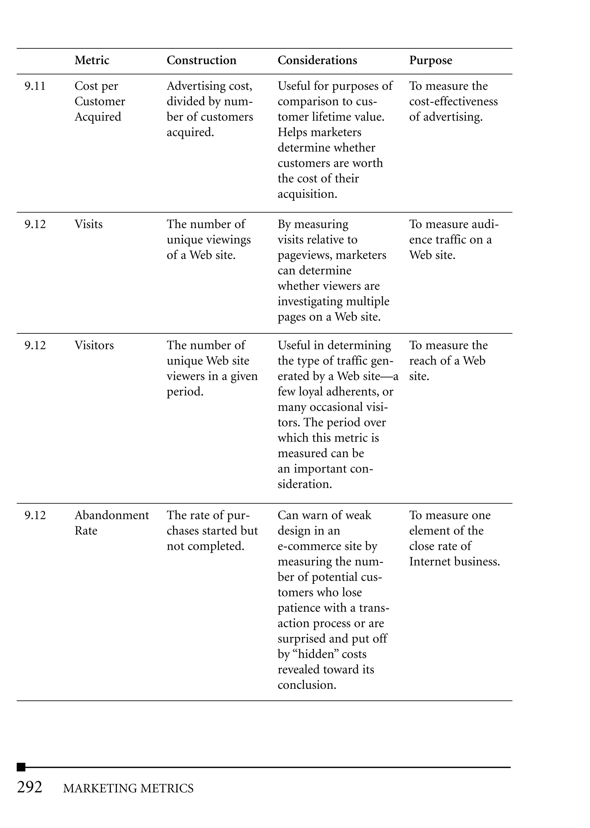 Metric        Construction         Considerations           Purpose
9.11    Cost per      Advertising cost,    Useful for purposes of   To measure the
        Customer      divided by num-      comparison to cus-       cost-effectiveness
        Acquired      ber of customers     tomer lifetime value.    of advertising.
                      acquired.            Helps marketers
                                           determine whether
                                           customers are worth
                                           the cost of their
                                           acquisition.

9.12    Visits        The number of        By measuring             To measure audi-
                      unique viewings      visits relative to       ence traffic on a
                      of a Web site.       pageviews, marketers     Web site.
                                           can determine
                                           whether viewers are
                                           investigating multiple
                                           pages on a Web site.

9.12    Visitors      The number of        Useful in determining To measure the
                      unique Web site      the type of traffic gen- reach of a Web
                      viewers in a given   erated by a Web site—a site.
                      period.              few loyal adherents, or
                                           many occasional visi-
                                           tors. The period over
                                           which this metric is
                                           measured can be
                                           an important con-
                                           sideration.

9.12    Abandonment   The rate of pur-     Can warn of weak         To measure one
        Rate          chases started but   design in an             element of the
                      not completed.       e-commerce site by       close rate of
                                           measuring the num-       Internet business.
                                           ber of potential cus-
                                           tomers who lose
                                           patience with a trans-
                                           action process or are
                                           surprised and put off
                                           by “hidden” costs
                                           revealed toward its
                                           conclusion.




292    MARKETING METRICS
 