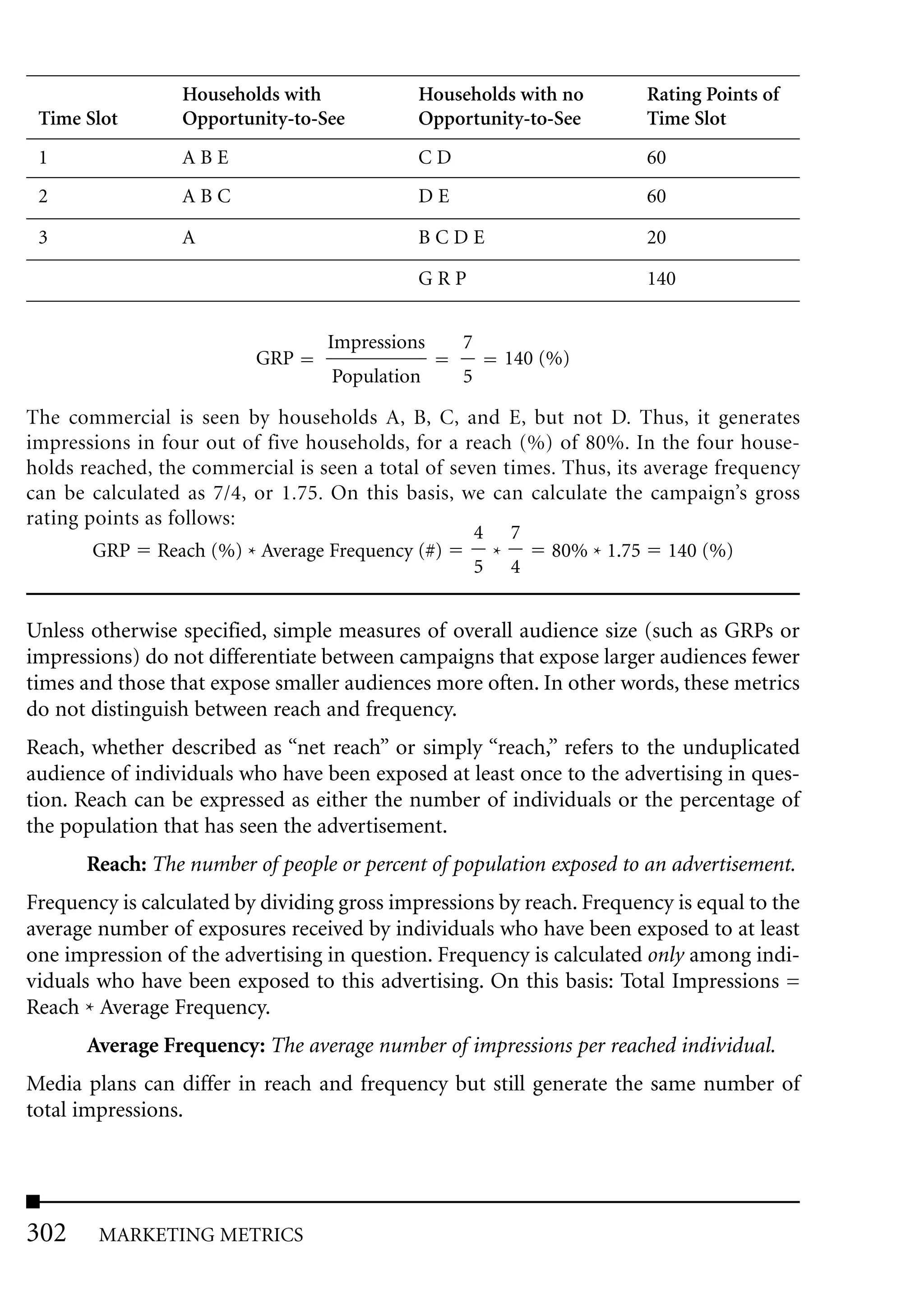 Households with             Households with no        Rating Points of
 Time Slot       Opportunity-to-See          Opportunity-to-See        Time Slot
 1               ABE                         CD                        60
 2               ABC                         DE                        60

 3               A                           BCDE                      20

                                             GRP                       140


                                  Impressions     7
                          GRP                         140 (%)
                                   Population     5

The commercial is seen by households A, B, C, and E, but not D. Thus, it generates
impressions in four out of five households, for a reach (%) of 80%. In the four house-
holds reached, the commercial is seen a total of seven times. Thus, its average frequency
can be calculated as 7/4, or 1.75. On this basis, we can calculate the campaign’s gross
rating points as follows:
                                                    4 7
        GRP Reach (%) * Average Frequency (#)         *     80% * 1.75 140 (%)
                                                    5 4


Unless otherwise specified, simple measures of overall audience size (such as GRPs or
impressions) do not differentiate between campaigns that expose larger audiences fewer
times and those that expose smaller audiences more often. In other words, these metrics
do not distinguish between reach and frequency.
Reach, whether described as “net reach” or simply “reach,” refers to the unduplicated
audience of individuals who have been exposed at least once to the advertising in ques-
tion. Reach can be expressed as either the number of individuals or the percentage of
the population that has seen the advertisement.
      Reach: The number of people or percent of population exposed to an advertisement.
Frequency is calculated by dividing gross impressions by reach. Frequency is equal to the
average number of exposures received by individuals who have been exposed to at least
one impression of the advertising in question. Frequency is calculated only among indi-
viduals who have been exposed to this advertising. On this basis: Total Impressions =
Reach * Average Frequency.
      Average Frequency: The average number of impressions per reached individual.
Media plans can differ in reach and frequency but still generate the same number of
total impressions.




302     MARKETING METRICS
 