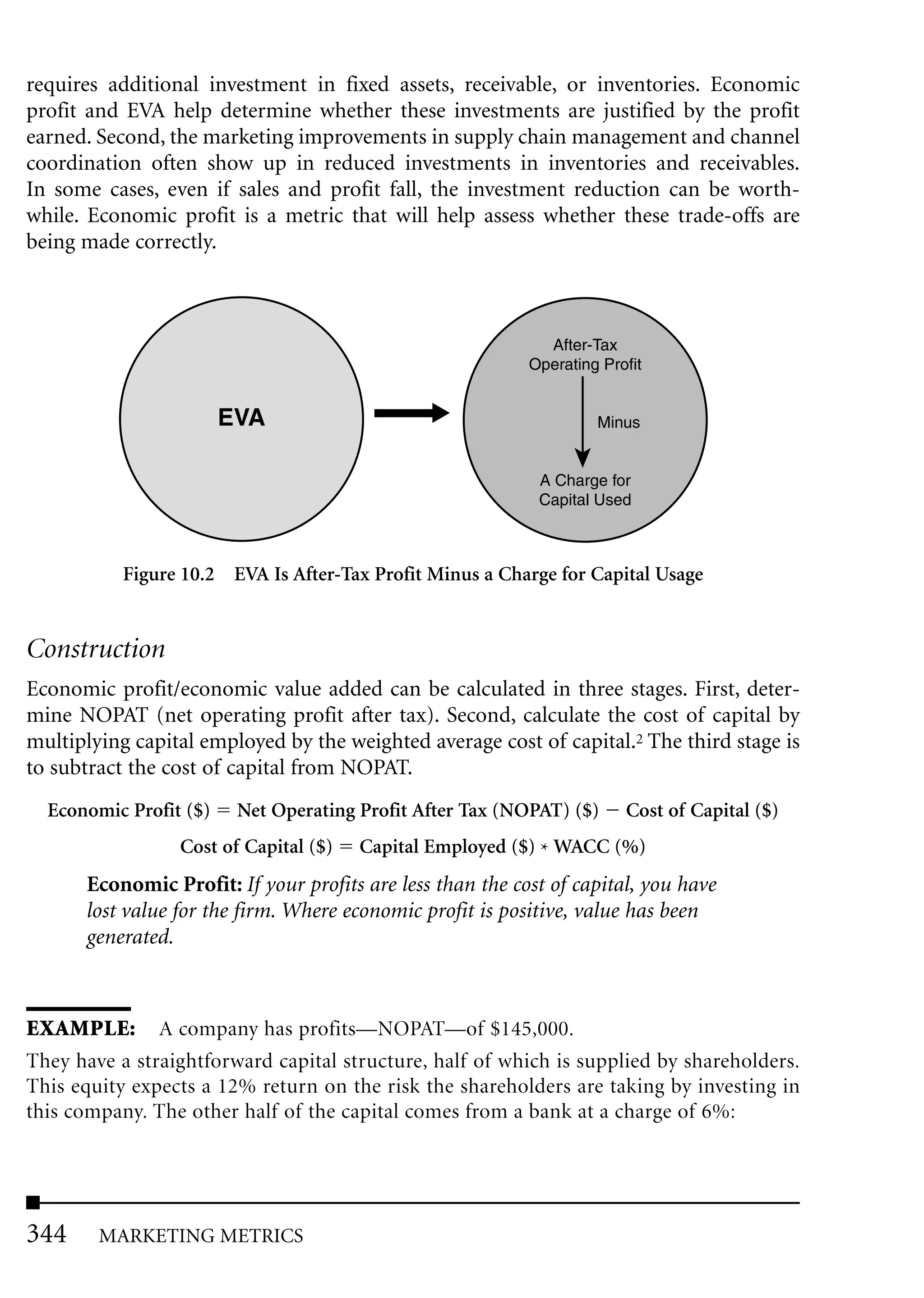 requires additional investment in fixed assets, receivable, or inventories. Economic
profit and EVA help determine whether these investments are justified by the profit
earned. Second, the marketing improvements in supply chain management and channel
coordination often show up in reduced investments in inventories and receivables.
In some cases, even if sales and profit fall, the investment reduction can be worth-
while. Economic profit is a metric that will help assess whether these trade-offs are
being made correctly.



                                                             After-Tax
                                                           Operating Profit


                        EVA                                         Minus


                                                            A Charge for
                                                            Capital Used



           Figure 10.2 EVA Is After-Tax Profit Minus a Charge for Capital Usage


Construction
Economic profit/economic value added can be calculated in three stages. First, deter-
mine NOPAT (net operating profit after tax). Second, calculate the cost of capital by
multiplying capital employed by the weighted average cost of capital.2 The third stage is
to subtract the cost of capital from NOPAT.
  Economic Profit ($)    Net Operating Profit After Tax (NOPAT) ($)     Cost of Capital ($)
                 Cost of Capital ($)   Capital Employed ($) * WACC (%)
      Economic Profit: If your profits are less than the cost of capital, you have
      lost value for the firm. Where economic profit is positive, value has been
      generated.



EXAMPLE: A company has profits—NOPAT—of $145,000.
They have a straightforward capital structure, half of which is supplied by shareholders.
This equity expects a 12% return on the risk the shareholders are taking by investing in
this company. The other half of the capital comes from a bank at a charge of 6%:




344     MARKETING METRICS
 