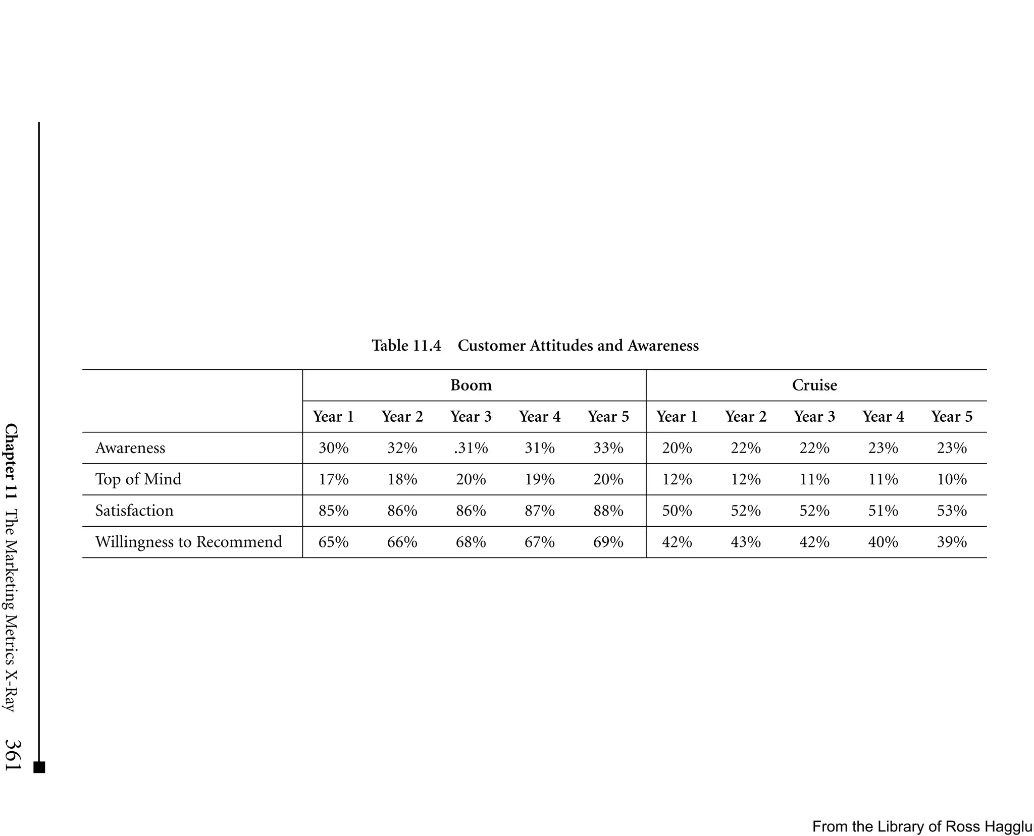 Table 11.4 Customer Attitudes and Awareness

                                                                                       Boom                                         Cruise
                                                                    Year 1    Year 2   Year 3   Year 4   Year 5   Year 1   Year 2   Year 3   Year 4   Year 5
Chapter 11 The Marketing Metrics X-Ray




                                         Awareness                  30%        32%     .31%      31%      33%      20%     22%      22%      23%       23%
                                         Top of Mind                17%        18%      20%      19%      20%      12%     12%      11%      11%       10%
                                         Satisfaction               85%        86%      86%      87%      88%      50%     52%      52%      51%       53%
                                         Willingness to Recommend   65%        66%      68%      67%      69%      42%     43%      42%      40%       39%
361




                                                                                                                                      From the Library of Ross Hagglun
 