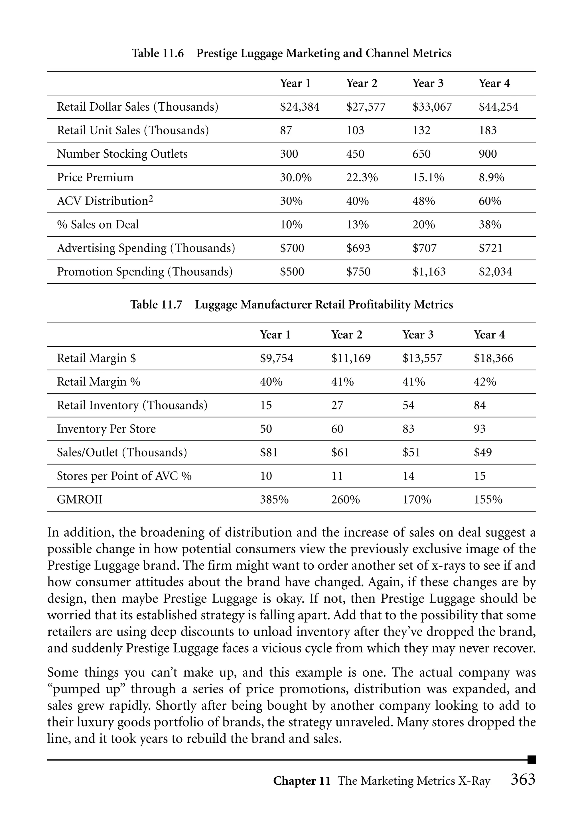 Table 11.6 Prestige Luggage Marketing and Channel Metrics

                                              Year 1         Year 2     Year 3    Year 4
 Retail Dollar Sales (Thousands)              $24,384        $27,577    $33,067   $44,254
 Retail Unit Sales (Thousands)                87             103        132       183
 Number Stocking Outlets                      300            450        650       900
 Price Premium                                30.0%          22.3%      15.1%     8.9%
 ACV Distribution2                            30%            40%        48%       60%
 % Sales on Deal                              10%            13%        20%       38%
 Advertising Spending (Thousands)             $700           $693       $707      $721
 Promotion Spending (Thousands)               $500           $750       $1,163    $2,034

               Table 11.7 Luggage Manufacturer Retail Profitability Metrics

                                        Year 1          Year 2         Year 3     Year 4
 Retail Margin $                        $9,754          $11,169        $13,557    $18,366
 Retail Margin %                        40%             41%            41%        42%
 Retail Inventory (Thousands)           15              27             54         84
 Inventory Per Store                    50              60             83         93
 Sales/Outlet (Thousands)               $81             $61            $51        $49
 Stores per Point of AVC %              10              11             14         15
 GMROII                                 385%            260%           170%       155%

In addition, the broadening of distribution and the increase of sales on deal suggest a
possible change in how potential consumers view the previously exclusive image of the
Prestige Luggage brand. The firm might want to order another set of x-rays to see if and
how consumer attitudes about the brand have changed. Again, if these changes are by
design, then maybe Prestige Luggage is okay. If not, then Prestige Luggage should be
worried that its established strategy is falling apart. Add that to the possibility that some
retailers are using deep discounts to unload inventory after they’ve dropped the brand,
and suddenly Prestige Luggage faces a vicious cycle from which they may never recover.
Some things you can’t make up, and this example is one. The actual company was
“pumped up” through a series of price promotions, distribution was expanded, and
sales grew rapidly. Shortly after being bought by another company looking to add to
their luxury goods portfolio of brands, the strategy unraveled. Many stores dropped the
line, and it took years to rebuild the brand and sales.

                                             Chapter 11 The Marketing Metrics X-Ray        363
 
