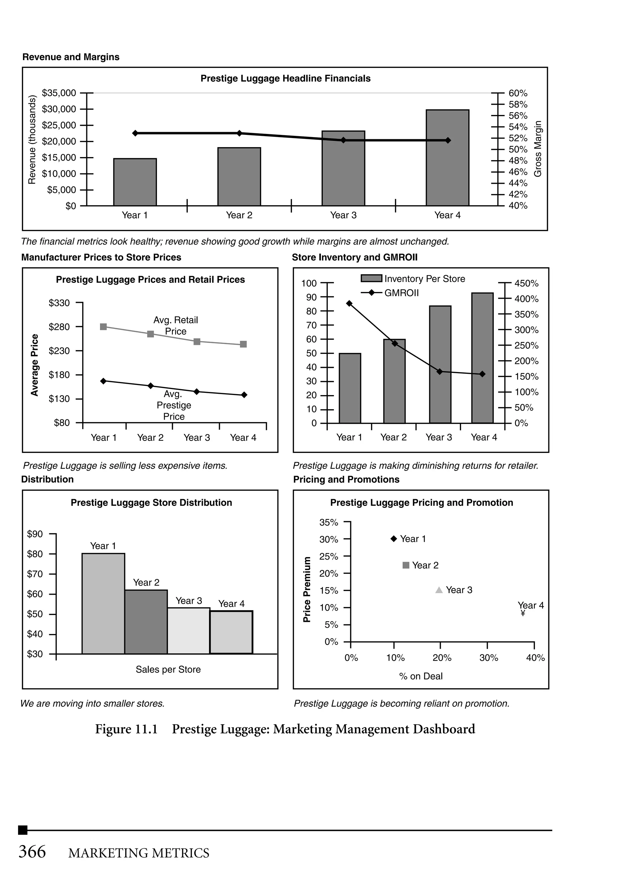 Revenue and Margins

                                                                  Prestige Luggage Headline Financials
                        $35,000                                                                                                                     60%
  Revenue (thousands)




                        $30,000                                                                                                                     58%
                                                                                                                                                    56%




                                                                                                                                                          Gross Margin
                        $25,000                                                                                                                     54%
                                               ◆                         ◆
                        $20,000                                                                              ◆                         ◆            52%
                                                                                                                                                    50%
                        $15,000                                                                                                                     48%
                        $10,000                                                                                                                     46%
                                                                                                                                                    44%
                         $5,000                                                                                                                     42%
                            $0                                                                                                                      40%
                                             Year 1                    Year 2                           Year 3                    Year 4

The financial metrics look healthy; revenue showing good growth while margins are almost unchanged.
Manufacturer Prices to Store Prices                                                  Store Inventory and GMROII

                          Prestige Luggage Prices and Retail Prices                    100                          Inventory Per Store             450%
                                                                                        90                        ◆ GMROII
                         $330                                                                                ◆                                      400%
                                                                                        80                                                          350%
                                                    Avg. Retail
                         $280         ■                                                 70                                                          300%
                                                   ■ Price
       Average Price




                                                             ■                          60                             ◆
                                                                          ■                                                                         250%
                         $230                                                           50
                                                                                                                                                    200%
                                                                                        40                                        ◆
                         $180                                                                                                                ◆      150%
                                      ◆            ◆
                                                                                        30
                                                        Avg. ◆            ◆             20                                                          100%
                         $130
                                                       Prestige                         10                                                          50%
                                                        Price
                          $80                                                            0                                                          0%
                                    Year 1      Year 2     Year 3       Year 4                           Year 1     Year 2      Year 3     Year 4

Prestige Luggage is selling less expensive items.                                    Prestige Luggage is making diminishing returns for retailer.
Distribution                                                                         Pricing and Promotions

                                Prestige Luggage Store Distribution                                     Prestige Luggage Pricing and Promotion

                                                                                                       35%
 $90
                                                                                                       30%            ◆ Year 1
                                    Year 1
 $80                                                                                                   25%
                                                                                       Price Premium




                                                                                                                           ■ Year 2
 $70                                                                                                   20%
                                               Year 2
 $60                                                                                                   15%                        ▲ Year 3
                                                          Year 3     Year 4                                                                          Year 4
                                                                                                       10%
 $50                                                                                                                                                  ¥
                                                                                                       5%
 $40
                                                                                                       0%
 $30                                                                                                         0%      10%         20%         30%      40%
                                                Sales per Store
                                                                                                                           % on Deal

We are moving into smaller stores.                                                   Prestige Luggage is becoming reliant on promotion.

                                     Figure 11.1 Prestige Luggage: Marketing Management Dashboard




366                          MARKETING METRICS
 
