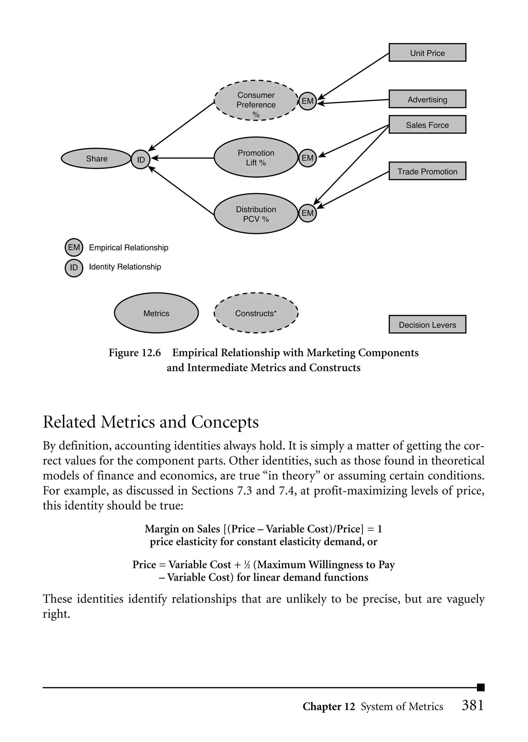 Unit Price




                                              Consumer
                                                            EM                     Advertising
                                              Preference
                                                  %
                                                                                   Sales Force


                                              Promotion
          Share        ID                                   EM
                                                Lift %
                                                                                 Trade Promotion



                                             Distribution   EM
                                               PCV %


     EM   Empirical Relationship

     ID   Identity Relationship




                         Metrics             Constructs*
                                                                                 Decision Levers


                  Figure 12.6 Empirical Relationship with Marketing Components
                              and Intermediate Metrics and Constructs



Related Metrics and Concepts
By definition, accounting identities always hold. It is simply a matter of getting the cor-
rect values for the component parts. Other identities, such as those found in theoretical
models of finance and economics, are true “in theory” or assuming certain conditions.
For example, as discussed in Sections 7.3 and 7.4, at profit-maximizing levels of price,
this identity should be true:
                          Margin on Sales [(Price – Variable Cost)/Price] = 1
                           price elasticity for constant elasticity demand, or

                      Price = Variable Cost + 1⁄2 (Maximum Willingness to Pay
                            – Variable Cost) for linear demand functions
These identities identify relationships that are unlikely to be precise, but are vaguely
right.




                                                            Chapter 12 System of Metrics           381
 