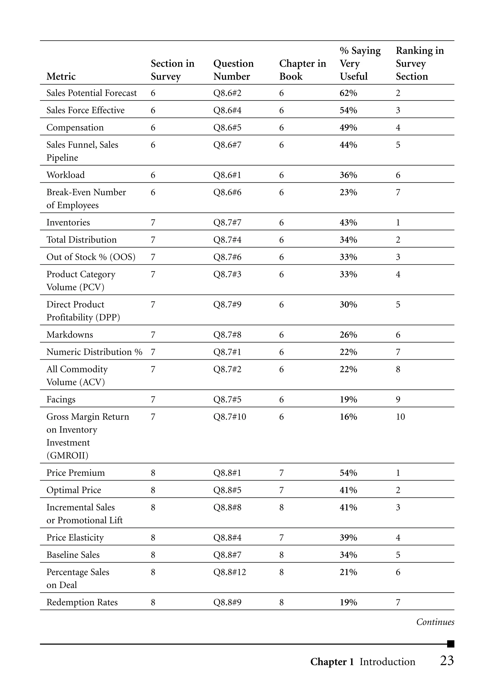 % Saying   Ranking in
                           Section in   Question   Chapter in   Very       Survey
Metric                     Survey       Number     Book         Useful     Section
Sales Potential Forecast   6            Q8.6#2     6            62%        2
Sales Force Effective      6            Q8.6#4     6            54%        3
Compensation               6            Q8.6#5     6            49%        4
Sales Funnel, Sales        6            Q8.6#7     6            44%        5
Pipeline
Workload                   6            Q8.6#1     6            36%        6
Break-Even Number          6            Q8.6#6     6            23%        7
of Employees
Inventories                7            Q8.7#7     6            43%        1
Total Distribution         7            Q8.7#4     6            34%        2
Out of Stock % (OOS)       7            Q8.7#6     6            33%        3
Product Category           7            Q8.7#3     6            33%        4
Volume (PCV)
Direct Product             7            Q8.7#9     6            30%        5
Profitability (DPP)
Markdowns                  7            Q8.7#8     6            26%        6
Numeric Distribution % 7                Q8.7#1     6            22%        7
All Commodity              7            Q8.7#2     6            22%        8
Volume (ACV)
Facings                    7            Q8.7#5     6            19%        9
Gross Margin Return        7            Q8.7#10    6            16%        10
on Inventory
Investment
(GMROII)
Price Premium              8            Q8.8#1     7            54%        1
Optimal Price              8            Q8.8#5     7            41%        2
Incremental Sales          8            Q8.8#8     8            41%        3
or Promotional Lift
Price Elasticity           8            Q8.8#4     7            39%        4
Baseline Sales             8            Q8.8#7     8            34%        5
Percentage Sales           8            Q8.8#12    8            21%        6
on Deal
Redemption Rates           8            Q8.8#9     8            19%        7

                                                                                  Continues



                                                         Chapter 1 Introduction        23
 