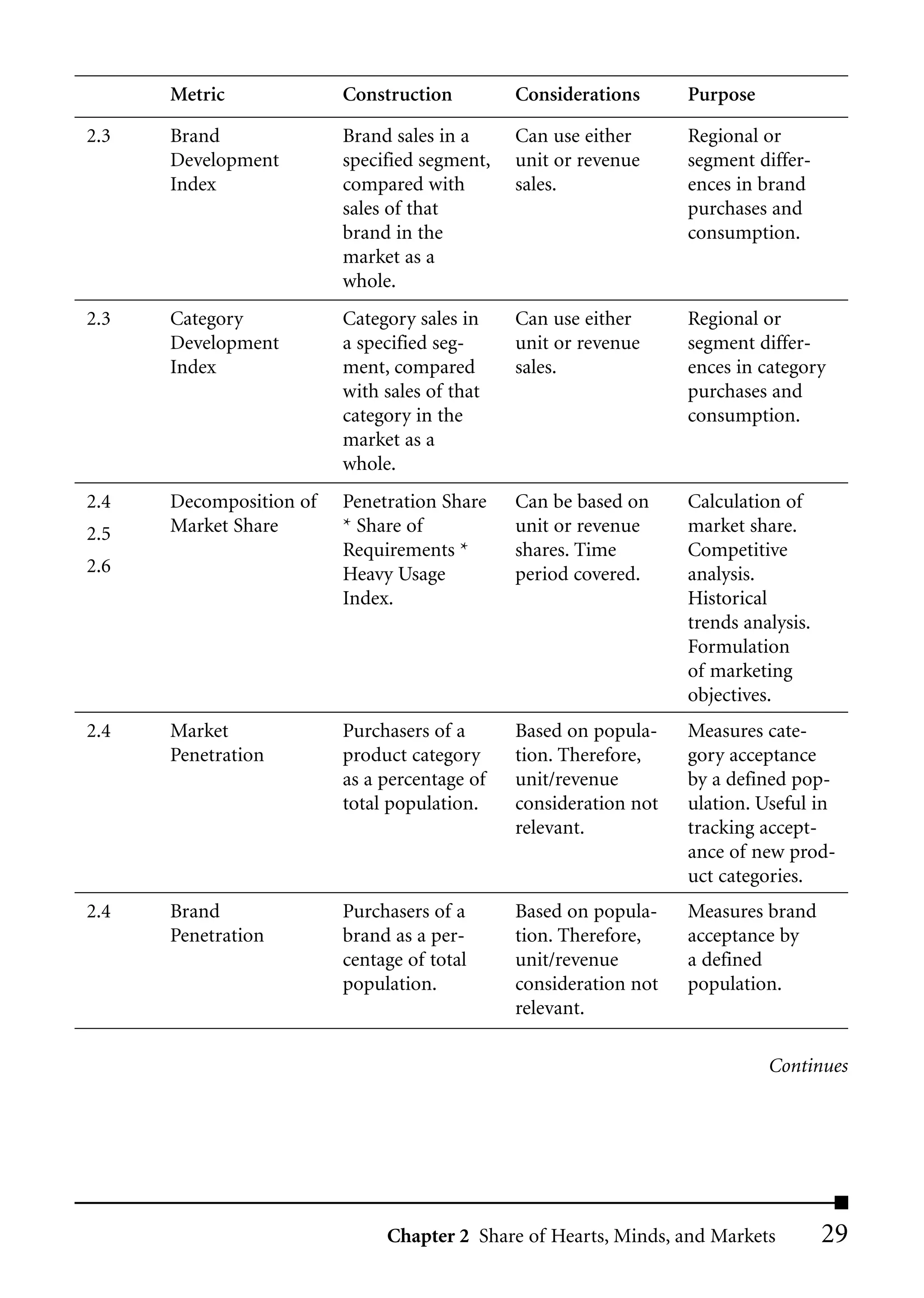 Metric             Construction         Considerations      Purpose

2.3   Brand              Brand sales in a     Can use either      Regional or
      Development        specified segment,   unit or revenue     segment differ-
      Index              compared with        sales.              ences in brand
                         sales of that                            purchases and
                         brand in the                             consumption.
                         market as a
                         whole.
2.3   Category           Category sales in    Can use either      Regional or
      Development        a specified seg-     unit or revenue     segment differ-
      Index              ment, compared       sales.              ences in category
                         with sales of that                       purchases and
                         category in the                          consumption.
                         market as a
                         whole.
2.4   Decomposition of   Penetration Share    Can be based on     Calculation of
2.5   Market Share       * Share of           unit or revenue     market share.
                         Requirements *       shares. Time        Competitive
2.6                      Heavy Usage          period covered.     analysis.
                         Index.                                   Historical
                                                                  trends analysis.
                                                                  Formulation
                                                                  of marketing
                                                                  objectives.
2.4   Market             Purchasers of a      Based on popula-    Measures cate-
      Penetration        product category     tion. Therefore,    gory acceptance
                         as a percentage of   unit/revenue        by a defined pop-
                         total population.    consideration not   ulation. Useful in
                                              relevant.           tracking accept-
                                                                  ance of new prod-
                                                                  uct categories.
2.4   Brand              Purchasers of a      Based on popula-    Measures brand
      Penetration        brand as a per-      tion. Therefore,    acceptance by
                         centage of total     unit/revenue        a defined
                         population.          consideration not   population.
                                              relevant.

                                                                            Continues




                              Chapter 2 Share of Hearts, Minds, and Markets          29
 