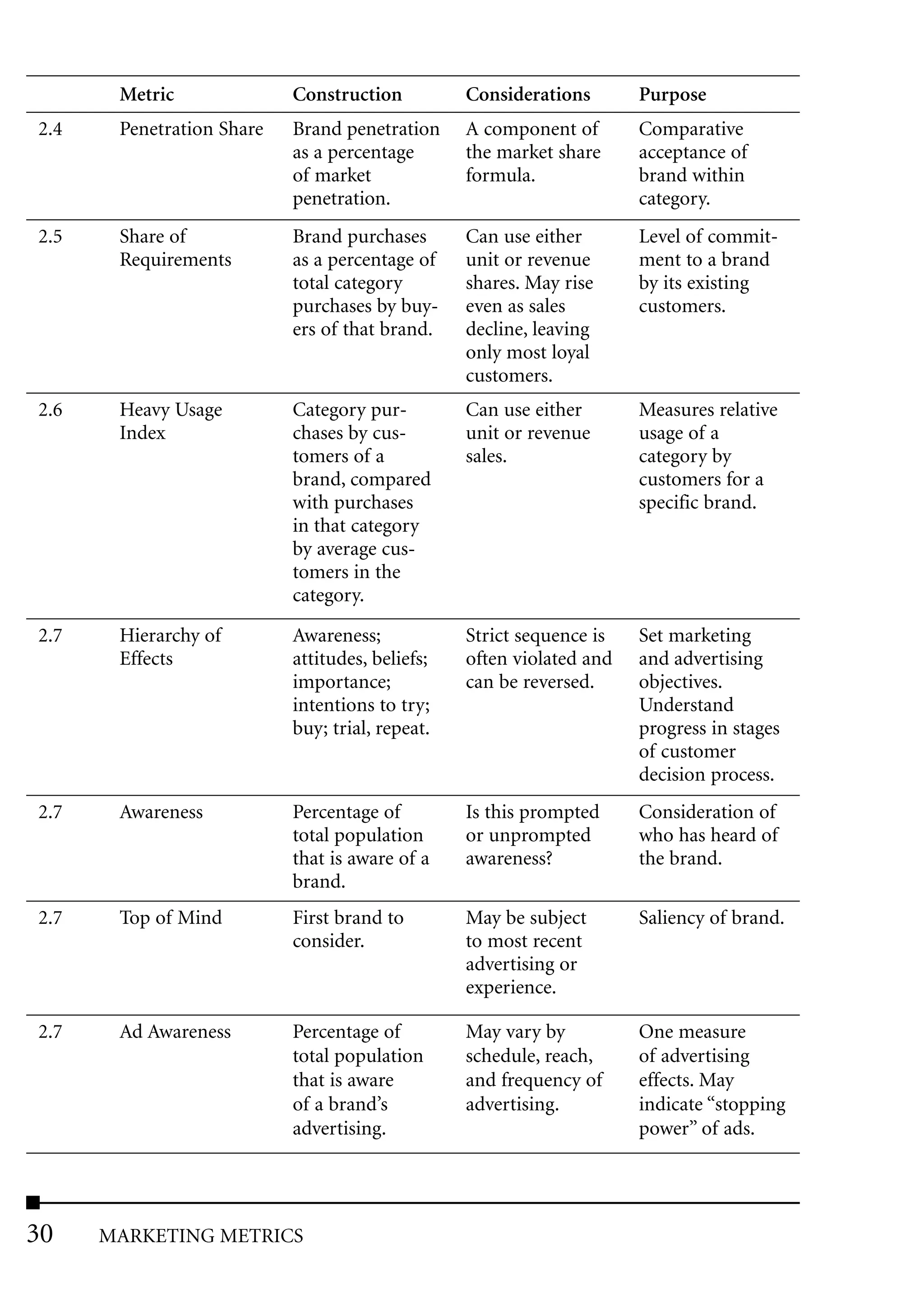 Metric              Construction          Considerations       Purpose
2.4    Penetration Share   Brand penetration     A component of       Comparative
                           as a percentage       the market share     acceptance of
                           of market             formula.             brand within
                           penetration.                               category.
2.5    Share of            Brand purchases       Can use either       Level of commit-
       Requirements        as a percentage of    unit or revenue      ment to a brand
                           total category        shares. May rise     by its existing
                           purchases by buy-     even as sales        customers.
                           ers of that brand.    decline, leaving
                                                 only most loyal
                                                 customers.
2.6    Heavy Usage         Category pur-         Can use either       Measures relative
       Index               chases by cus-        unit or revenue      usage of a
                           tomers of a           sales.               category by
                           brand, compared                            customers for a
                           with purchases                             specific brand.
                           in that category
                           by average cus-
                           tomers in the
                           category.

2.7    Hierarchy of        Awareness;            Strict sequence is   Set marketing
       Effects             attitudes, beliefs;   often violated and   and advertising
                           importance;           can be reversed.     objectives.
                           intentions to try;                         Understand
                           buy; trial, repeat.                        progress in stages
                                                                      of customer
                                                                      decision process.
2.7    Awareness           Percentage of         Is this prompted     Consideration of
                           total population      or unprompted        who has heard of
                           that is aware of a    awareness?           the brand.
                           brand.
2.7    Top of Mind         First brand to        May be subject       Saliency of brand.
                           consider.             to most recent
                                                 advertising or
                                                 experience.

2.7    Ad Awareness        Percentage of         May vary by          One measure
                           total population      schedule, reach,     of advertising
                           that is aware         and frequency of     effects. May
                           of a brand’s          advertising.         indicate “stopping
                           advertising.                               power” of ads.




30    MARKETING METRICS
 
